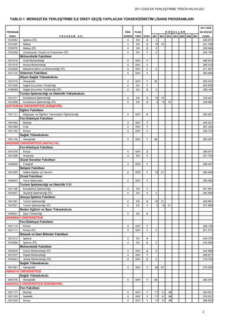 2011-DGS EK YERLEŞTİRME TERCİH KILAVUZU


  TABLO-1. MERKEZİ EK YERLEŞTİRME İLE DİKEY GEÇİŞ YAPILACAK YÜKSEKÖĞRETİM LİSANS PROGRAMLARI

                                                                                                                           2011-DGS
PROGRAM                                                          ÖĞR.     PUAN                     KOŞULLAR                EN KÜÇÜK
 KODU                                       PROGRAM        ADI   SÜRESİ   TÜRÜ   KONT. BK1   BK2   BK3   BK4 BK5 BK6 BK7    PUANI
1033062     İşletme (İÖ)                                           4      EA      2     2                                    246.873
1031097     Maliye                                                 4      EA      2     15   16                              241.796
1033079     Maliye (İÖ)                                            4      EA      2     2                                    239.498
1033266     Uluslararası Ticaret ve Finansman (İÖ)                 4      EA      1     2                                    254.194
          Mühendislik Fakültesi
1031414     Gıda Mühendisliği                                      4      SAY     1                                          286.810
1031516     Kimya Mühendisliği                                     4      SAY     1                                          268.516
1033258     Malzeme Bilimi ve Mühendisliği (İÖ)                    4      SAY     1     2                                    271.467
1031125 Veteriner Fakültesi                                        5      SAY     1                                          263.848
          Afyon Sağlık Yüksekokulu
1031015     Hemşirelik                                             4      SAY     1    38                                    263.447
1031508     Sağlık Kurumları Yöneticiliği                          4      EA      1                                          263.836
1038099     Sağlık Kurumları Yöneticiliği (İÖ)                     4      EA      2     2                                    259.140
          Turizm İşletmeciliği ve Otelcilik Yüksekokulu
1031471     Konaklama İşletmeciliği                                4      EA      3     15   16                              235.447
1033299     Konaklama İşletmeciliği (İÖ)                           4      EA      2      2    15   16                        228.880
AHİ EVRAN ÜNİVERSİTESİ (KIRŞEHİR)
        Eğitim Fakültesi
1551121     Bilgisayar ve Öğretim Teknolojileri Öğretmenliği       4      SAY     2                                          284.081
          Fen-Edebiyat Fakültesi
1551052     Biyoloji                                               4      SAY     1                                          244.521
1551069     Fizik                                                  4      SAY     1                                          267.342
1551162     Kimya                                                  4      SAY     1                                          255.733
          Sağlık Yüksekokulu
1551105     Hemşirelik                                             4      SAY     1    38                                    263.297
AKDENİZ ÜNİVERSİTESİ (ANTALYA)
        Fen-Edebiyat Fakültesi
1041078     Kimya                                                  4      SAY     2                                          269.977
1041298     Sosyoloji                                              4      EA      1                                          221.742
          Güzel Sanatlar Fakültesi
1049095     Fotoğraf                                               4      SÖZ     1                                          268.207
          İletişim Fakültesi
1041265     Halkla İlişkiler ve Tanıtım                            4      SÖZ     1     16   21                              280.936
          Ziraat Fakültesi
1046407     Tarım Makineleri                                       4      SAY     1                                          269.492
          Turizm İşletmeciliği ve Otelcilik Y.O.
1041188     Konaklama İşletmeciliği                                4      EA      1                                          251.561
1043027     Seyahat İşletmeciliği (İÖ)                             4      EA      1     2                                    242.809
          Alanya İşletme Fakültesi
1041391     Turizm İşletmeciliği                                   4      EA      2     16   21                              245.681
1047821     Turizm İşletmeciliği (İÖ)                              4      EA      1      2    16   21                        237.868
          Beden Eğitimi ve Spor Yüksekokulu
1049021     Spor Yöneticiliği                                      4      EA      3
AKSARAY ÜNİVERSİTESİ
       Fen-Edebiyat Fakültesi
1631114     Kimya                                                  4      SAY     1                                          256.136
1637117     Kimya (İÖ)                                             4      SAY     1     2                                    251.573
          İktisadi ve İdari Bilimler Fakültesi
1631012     İşletme                                                4      EA      4                                          249.375
1633068     İşletme (İÖ)                                           4      EA      2     2                                    243.656
          Mühendislik Fakültesi
1633035     Çevre Mühendisliği (İÖ)                                4      SAY     2     2                                    244.969
1631037     İnşaat Mühendisliği                                    4      SAY     1                                          288.877
1633043     Jeoloji Mühendisliği (İÖ)                              4      SAY     2     2                                    218.740
          Sağlık Yüksekokulu
1631061     Hemşirelik                                             4      SAY     1     38   87                              275.029
AMASYA ÜNİVERSİTESİ
       Sağlık Yüksekokulu
1691078     Hemşirelik                                             4      SAY     1    38                                    260.574
ANADOLU ÜNİVERSİTESİ (ESKİŞEHİR)
      Fen Fakültesi
1051177     Biyoloji                                               4      SAY     1     17    21    86                       253.051
1051193     İstatistik                                             4      SAY     1     17    21    86                       276.221
1051205     Kimya                                                  4      SAY     1     17    21    86                       268.853



                                                                                                                            2
 