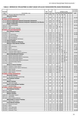 2011-DGS EK YERLEŞTİRME TERCİH KILAVUZU


  TABLO-1. MERKEZİ EK YERLEŞTİRME İLE DİKEY GEÇİŞ YAPILACAK YÜKSEKÖĞRETİM LİSANS PROGRAMLARI

                                                                                                                                        2011-DGS
PROGRAM                                                                       ÖĞR.     PUAN                     KOŞULLAR                EN KÜÇÜK
  KODU                                           PROGRAM      ADI             SÜRESİ   TÜRÜ   KONT. BK1   BK2   BK3   BK4 BK5 BK6 BK7    PUANI
2121493     Televizyon Haberciliği ve Programcılığı                             4      SÖZ     5     17    21    28   45
          Mimarlık Fakültesi
2122093     Mimarlık                                                            4      SAY     4     17    21    28   45                  253.786
İSTANBUL BİLİM ÜNİVERSİTESİ
 2281049 Florence Nightingale Hastanesi Hemşirelik Yüksekokulu                  4      SAY     6     29   38                              218.189
 2281032 Florence Nightingale Hastanesi Hemşirelik Yüksekokulu (Tam Burslu)     4      SAY     2     11    29   38                        267.333
         Sağlık Yüksekokulu
2281073     Beslenme ve Diyetetik                                               4      SAY     1    29                                    285.338
2281081     Ebelik                                                              4      SAY     8     29    38   78
2281134     Sağlık Kurumları Yöneticiliği                                       4      EA      5    29                                    224.005
İSTANBUL KÜLTÜR ÜNİVERSİTESİ
       Fen-Edebiyat Fakültesi
2131254     Fizik                                                               4      SAY     4     46   47                              227.255
2131307     Fizik (%50 Burslu)                                                  4      SAY     2     11    46   47                        254.086
2131018     İngiliz Dili ve Edebiyatı                                           4      SÖZ     6     21    28    47
2131034     Matematik-Bilgisayar                                                4      SAY     6     46   47
2131323     Matematik-Bilgisayar (%50 Burslu)                                   4      SAY     2     11    46   47                        256.038
2131059 Hukuk Fakültesi                                                         4      EA      3     46   47                              241.885
2131458 Hukuk Fakültesi (% 50 Burslu)                                           4      EA      1     11    46   47                        270.322
          İktisadi ve İdari Bilimler Fakültesi
2131091     İktisat                                                             4      EA      3     46   47                              198.313
2131348     İktisat (%50 Burslu)                                                4      EA      1     11    46   47                        241.151
2131075     İşletme                                                             4      EA      4     46   47                              211.585
2131356     İşletme (%50 Burslu)                                                4      EA      2     11    46   47                        245.869
2131111     Uluslararası İlişkiler (İngilizce)                                  4      EA      5     17    21    28   47
2131364     Uluslararası İlişkiler (İngilizce) (%50 Burslu)                     4      EA      2     11    17    21    28   47            208.985
          Mühendislik-Mimarlık Fakültesi
2131136     Bilgisayar Mühendisliği (İngilizce)                                 4      SAY     1     17    21    28   47                  206.622
2131372     Bilgisayar Mühendisliği (İngilizce) (%50 Burslu)                    4      SAY     2     11    17    21    28   47            278.513
2131279     Elektronik Mühendisliği (İngilizce)                                 4      SAY     5     17    21    28   47                  243.844
2131389     Elektronik Mühendisliği (İngilizce) (%50 Burslu)                    4      SAY     1     11    17    21    28   47            279.275
2131177     İnşaat Mühendisliği (İngilizce)                                     4      SAY     3     17    21    28   47                  265.454
2131193     Mimarlık                                                            4      SAY     2     46   47                              262.728
          Sanat ve Tasarım Fakültesi
2139035     İç Mimarlık ve Çevre Tasarımı                                       4      EA      1     46   47                              200.951
2139051     İç Mimarlık ve Çevre Tasarımı (%50 Burslu)                          4      EA      1     11    46   47                        245.570
2131246     İletişim Sanatları                                                  4      SÖZ     2     46   47                              218.078
2131425     İletişim Sanatları (%50 Burslu)                                     4      SÖZ     1     11    46   47                        271.039
2139019     İletişim Tasarımı                                                   4      SÖZ     1     46   47                              237.924
İSTANBUL TEKNİK ÜNİVERSİTESİ
       Denizcilik Fakültesi
1281017     Gemi Makineleri İşletme Mühendisliği                                4      SAY     1     17    21    86 135                   287.574
          Fen-Edebiyat Fakültesi
1281082     Kimya                                                               4      SAY     1     17    21    86                       289.127
          Maden Fakültesi
1281229     Maden Mühendisliği                                                  4      SAY     1     17    21    86                       248.893
          Uçak ve Uzay Bilimleri Fakültesi
1281306     Uçak Mühendisliği                                                   4      SAY     1     17    21    86                       264.475
İSTANBUL TİCARET ÜNİVERSİTESİ
       Fen-Edebiyat Fakültesi
2201013     İstatistik                                                          4      SAY     1     16    21 225                         271.078
2201115 Hukuk Fakültesi                                                         4      EA      2     16    21 225                         258.433
          İletişim Fakültesi
2209014     Görsel İletişim Tasarımı                                            4      SÖZ     2     16    21 225                         243.695
2201131     Halkla İlişkiler                                                    4      SÖZ     2     16    21 225                         270.223
2201038     Medya ve İletişim Sistemleri                                        4      SÖZ     2     16    21 225                         237.476
          Mühendislik ve Tasarım Fakültesi
2209022     Moda ve Tekstil Tasarımı                                            4      EA      2     16    21 225                         215.123
          Ticari Bilimler Fakültesi
2201172     Bankacılık ve Finans                                                4      EA      2     16    21 225                         249.977
2201054     İşletme                                                             4      EA      2     16    21 225                         247.423
2201197     Turizm İşletmeciliği                                                4      EA      2     16    21 225                         216.875
2201258     Uluslararası İlişkiler                                              4      EA      2     16    21 225
2201079     Uluslararası Ticaret                                                4      EA      1     16    21 225                         253.458



                                                                                                                                        20
 