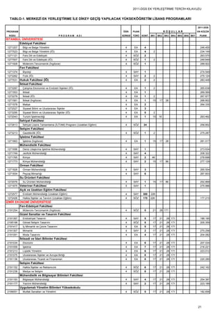2011-DGS EK YERLEŞTİRME TERCİH KILAVUZU


  TABLO-1. MERKEZİ EK YERLEŞTİRME İLE DİKEY GEÇİŞ YAPILACAK YÜKSEKÖĞRETİM LİSANS PROGRAMLARI

                                                                                                                                     2011-DGS
PROGRAM                                                                    ÖĞR.     PUAN                     KOŞULLAR                EN KÜÇÜK
  KODU                                        PROGRAM       ADI            SÜRESİ   TÜRÜ   KONT. BK1   BK2   BK3   BK4 BK5 BK6 BK7    PUANI
İSTANBUL ÜNİVERSİTESİ
       Edebiyat Fakültesi
1271207     Bilgi ve Belge Yönetimi                                          4      EA      4                                          246.455
1277523     Bilgi ve Belge Yönetimi (İÖ)                                     4      EA      4      2                                   234.149
1271121     Fars Dili ve Edebiyatı                                           4      SÖZ     2                                          263.570
1277507     Fars Dili ve Edebiyatı (İÖ)                                      4      SÖZ     1      2                                   249.649
1271928     Mütercim-Tercümanlık (İngilizce)                                 4      SÖZ     1                                          299.922
          Fen Fakültesi
1271374     Biyoloji                                                         4      SAY     1                                          274.549
1273262     Fizik (İÖ)                                                       4      SAY     2      2                                   275.124
1277531 Hukuk Fakültesi (İÖ)                                                 4      EA      2      2                                   283.448
          İktisat Fakültesi
1273287     Çalışma Ekonomisi ve Endüstri İlişkileri (İÖ)                    4      EA      1      2                                   265.638
1271553     İktisat                                                          4      EA      1                                          269.569
1273279     İktisat (İÖ)                                                     4      EA      1      2                                   267.877
1271561     İktisat (İngilizce)                                              4      EA      1     15    17   28                        268.802
1271578     Maliye                                                           4      EA      2                                          264.330
1272027     Siyaset Bilimi ve Uluslararası İlişkiler                         4      EA      3
1273295     Siyaset Bilimi ve Uluslararası İlişkiler (İÖ)                    4      EA      5      2
1272043     Turizm İşletmeciliği                                             4      EA      1     15   16                              263.462
          İlahiyat Fakültesi
1272613     İlahiyat Lisans Tamamlama (İLİTAM) Programı (Uzaktan Eğitim)     4      SÖZ     24                                         258.852
          İletişim Fakültesi
1273213     Gazetecilik (İÖ)                                                 4      SÖZ     1      2                                   275.287
          İşletme Fakültesi
1271663     İşletme (İngilizce)                                              4      EA      1     15    17   28                        281.017
          Mühendislik Fakültesi
1271696     Deniz Ulaştırma İşletme Mühendisliği                             4      SAY     1                                          273.634
1271749     Jeofizik Mühendisliği                                            4      SAY     4                                          208.322
1271765     Kimya                                                            4      SAY     2     46                                   278.698
1271773     Kimya Mühendisliği                                               4      SAY     2     15    17   86                        277.129
          Orman Fakültesi
1271826     Orman Mühendisliği                                               4      SAY     3                                          265.504
1271834     Peyzaj Mimarlığı                                                 4      SAY     6                                          287.603
          Su Ürünleri Fakültesi
1272076     Su Ürünleri Mühendisliği                                         4      SAY     1     15    17   86                        252.868
1271875 Veteriner Fakültesi                                                  5      SAY     1                                          275.986
          Açık ve Uzaktan Eğitim Fakültesi
1272577     Endüstri Mühendisliği (Uzaktan Eğitim)                           4      SAY    300   226
1272426     Halkla İlişkiler ve Tanıtım (Uzaktan Eğitim)                     4      SÖZ    175   226                                   177.215
İZMİR EKONOMİ ÜNİVERSİTESİ
        Fen-Edebiyat Fakültesi
2191254     Mütercim-Tercümanlık (İngilizce)                                 4      SÖZ     5     21    28 171
          Güzel Sanatlar ve Tasarım Fakültesi
2191397     Endüstriyel Tasarım                                              4      SAY     5     17    21    28 171                   186.185
2195198     Görsel İletişim Tasarımı                                         4      SÖZ     5     17    21    28 171                   205.359
2191417     İç Mimarlık ve Çevre Tasarımı                                    4      EA      5     17    21    28 171
2191307     Mimarlık                                                         4      SAY     2     17    21    28 171                   270.256
2191091     Moda Tasarımı                                                    4      EA      4     17    21    28 171                   204.082
          İktisadi ve İdari Bilimler Fakültesi
2191034     Ekonomi                                                          4      EA      8     17    21    28 171                   207.034
2191059     İşletme                                                          4      EA      7     17    21    28 171                   216.221
2191213     Lojistik Yönetimi                                                4      EA      6     17    21    28 171                   223.012
2191075     Uluslararası İlişkiler ve Avrupa Birliği                         4      EA      8     17    21    28 171
2191136     Uluslararası Ticaret ve Finansman                                4      EA      8     17    21    28 171                   220.285
          İletişim Fakültesi
2191152     Halkla İlişkiler ve Reklamcılık                                  4      SÖZ     6     17    21    28 171                   242.162
2191238     Medya ve İletişim                                                4      SÖZ     8     17    21    28 171
          Mühendislik ve Bilgisayar Bilimleri Fakültesi
2191193     Bilgisayar Mühendisliği                                          4      SAY     4     17    21    28 171                   254.387
2191177     Yazılım Mühendisliği                                             4      SAY     2     17    21    28 171                   223.189
          Uygulamalı Yönetim Bilimleri Yüksekokulu
2199051     Mutfak Sanatları ve Yönetimi                                     4      SÖZ     5     17    21    28 171                   182.656




                                                                                                                                     21
 
