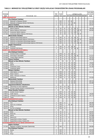 2011-DGS EK YERLEŞTİRME TERCİH KILAVUZU


  TABLO-1. MERKEZİ EK YERLEŞTİRME İLE DİKEY GEÇİŞ YAPILACAK YÜKSEKÖĞRETİM LİSANS PROGRAMLARI

                                                                                                                                       2011-DGS
PROGRAM                                                                      ÖĞR.     PUAN                     KOŞULLAR                EN KÜÇÜK
  KODU                                           PROGRAM      ADI            SÜRESİ   TÜRÜ   KONT. BK1   BK2   BK3   BK4 BK5 BK6 BK7    PUANI
İZMİR ÜNİVERSİTESİ
         Fen-Edebiyat Fakültesi
2311014     Matematik ve Bilgisayar Bilimleri                                  4      SAY     7     37   46                              216.122
2311336     Matematik ve Bilgisayar Bilimleri (%50 Burslu)                     4      SAY     4     11    37   46                        246.374
2311132 Hukuk Fakültesi                                                        4      EA      7     37   46                              252.447
          İktisadi ve İdari Bilimler Fakültesi
2315194     İşletme (İngilizce)                                                4      EA      6     17    21    28   37                  188.383
2311344     İşletme (İngilizce) (%50 Burslu)                                   4      EA      2     11    17    21    28   37            224.442
2315214     Uluslararası İlişkiler (İngilizce)                                 4      EA      10    17    21    28   37
2311352     Uluslararası İlişkiler (İngilizce) (%50 Burslu)                    4      EA      10    11    17    21    28   37
          Mühendislik Fakültesi
2311071     Bilgisayar Mühendisliği (İngilizce)                                4      SAY     5     17    21    28   37                  218.223
2311369     Bilgisayar Mühendisliği (İngilizce) (%50 Burslu)                   4      SAY     3     11    17    21    28   37            268.270
2311096     Elektronik ve Haberleşme Mühendisliği (İngilizce)                  4      SAY     3     17    21    28   37                  252.427
2311377     Elektronik ve Haberleşme Mühendisliği (İngilizce) (%50 Burslu)     4      SAY     2     11    17    21    28   37            269.915
          Sağlık Yüksekokulu
2311303     Hemşirelik                                                         4      SAY     9     37    38   46                        212.002
2311385     Hemşirelik (%50 Burslu)                                            4      SAY     2     11    37    38   46                  216.593
KADİR HAS ÜNİVERSİTESİ (İSTANBUL)
        Fen-Edebiyat Fakültesi
2141166     Amerikan Kültürü ve Edebiyatı                                      4      SÖZ     5     21    28   50
2141439     Enformasyon Teknolojileri                                          4      SAY     5     17    21    28   50                  213.215
2141406     Yönetim Bilişim Sistemleri                                         4      EA      4     17    21   50                        193.732
2141345 Hukuk Fakültesi                                                        4      EA      5     17    21   50                        208.309
          İktisadi ve İdari Bilimler Fakültesi
2141048     İktisat                                                            4      EA      5     17    21   50                        178.834
2141064     İşletme                                                            4      EA      4     17    21   50                        211.195
2141202     Uluslararası Finans                                                4      EA      5     17    21   50                        181.363
2141089     Uluslararası İlişkiler                                             4      EA      5     17    21   50
          İletişim Fakültesi
2141276     Halkla İlişkiler ve Tanıtım                                        4      SÖZ     5     17    21   50                        233.134
2141304     İletişim Tasarımı                                                  4      SÖZ     5     17    21   50
2141312     Radyo, Televizyon ve Sinema                                        4      SÖZ     5     17    21   50
2141292     Reklamcılık                                                        4      SÖZ     4     17    21   50                        216.026
          Mühendislik Fakültesi
2141109     Bilgisayar Mühendisliği                                            4      SAY     3     17    21   50                        228.133
2141125     Elektronik Mühendisliği                                            4      SAY     3     17    21   50                        252.496
          Uygulamalı Bilimler Yüksekokulu
2141895     Gayrimenkul ve Varlık Değerleme                                    4      EA      11   50
2145382     Sermaye Piyasası Denetim ve Derecelendirme                         4      EA      3    50
          Güzel Sanatlar Fakültesi
2149024     Endüstri Ürünleri Tasarımı                                         4      SAY     5     17    21   50
2149016     Grafik Tasarımı                                                    4      SÖZ     5     17    21   50                        149.050
2149032     İç Mimarlık ve Çevre Tasarımı                                      4      EA      5     17    21   50                        197.113
2149073     Tiyatro                                                            4      SÖZ     5     17    21   50
KAFKAS ÜNİVERSİTESİ (KARS)
       Fen-Edebiyat Fakültesi
1301026     Fizik                                                              4      SAY     2                                          268.556
1301103     İngiliz Dili ve Edebiyatı                                          4      SÖZ     1     15   28                              246.418
1301034     Kimya                                                              4      SAY     3                                          248.867
1301213     Rus Dili ve Edebiyatı                                              4      SÖZ     4
          İktisadi ve İdari Bilimler Fakültesi
1301169     İktisat                                                            4      EA      2                                          240.581
1303065     İktisat (İÖ)                                                       4      EA      2     2                                    238.341
1301136     İşletme                                                            4      EA      3                                          243.998
1303057     İşletme (İÖ)                                                       4      EA      1     2                                    241.379
1301221     Siyaset Bilimi ve Kamu Yönetimi                                    4      EA      1                                          238.757
1303081     Siyaset Bilimi ve Kamu Yönetimi (İÖ)                               4      EA      2     2                                    237.136
KAHRAMANMARAŞ SÜTÇÜ İMAM ÜNİVERSİTESİ
      Eğitim Fakültesi
1311243     Bilgisayar ve Öğretim Teknolojileri Öğretmenliği                   4      SAY     1                                          284.962
          Fen-Edebiyat Fakültesi
1311015     Biyoloji                                                           4      SAY     1                                          263.453
1311031     Fizik                                                              4      SAY     1                                          276.302
1311048     Kimya                                                              4      SAY     2                                          253.433

                                                                                                                                       22
 
