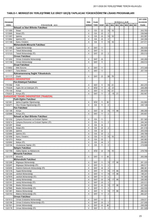 2011-DGS EK YERLEŞTİRME TERCİH KILAVUZU


  TABLO-1. MERKEZİ EK YERLEŞTİRME İLE DİKEY GEÇİŞ YAPILACAK YÜKSEKÖĞRETİM LİSANS PROGRAMLARI

                                                                                                                            2011-DGS
PROGRAM                                                           ÖĞR.     PUAN                     KOŞULLAR                EN KÜÇÜK
 KODU                                         PROGRAM       ADI   SÜRESİ   TÜRÜ   KONT. BK1   BK2   BK3   BK4 BK5 BK6 BK7    PUANI
          İktisadi ve İdari Bilimler Fakültesi
1311089     İktisat                                                 4      EA      2     15   16                              243.783
1313095     İktisat (İÖ)                                            4      EA      2     2                                    238.948
1311097     İşletme                                                 4      EA      2     15   16                              253.997
1313062     İşletme (İÖ)                                            4      EA      2     2                                    244.294
1311199     Kamu Yönetimi                                           4      EA      1     15   16                              237.011
          Mühendislik-Mimarlık Fakültesi
1311268     İnşaat Mühendisliği                                     4      SAY     1                                          292.630
1311141     Tekstil Mühendisliği                                    4      SAY     1                                          259.864
1313123     Tekstil Mühendisliği (İÖ)                               4      SAY     2     2                                    255.519
          Orman Fakültesi
1311202     Orman Endüstrisi Mühendisliği                           4      SAY     2                                          245.269
1311158     Orman Mühendisliği                                      4      SAY     1                                          259.514
          Ziraat Fakültesi
1315952     Bitki Koruma                                            4      SAY     1                                          272.249
1315977     Tarla Bitkileri                                         4      SAY     1                                          257.744
          Kahramanmaraş Sağlık Yüksekokulu
1311117     Ebelik                                                  4      SAY     2     38   78
KARABÜK ÜNİVERSİTESİ
      Fen-Edebiyat Fakültesi
1751092     Fizik                                                   4      SAY     1     16   21                              263.270
1753229     İngiliz Dili ve Edebiyatı (İÖ)                          4      SÖZ     1      2    21                             228.289
1751104     Kimya                                                   4      SAY     1     16   21                              255.679
1753237     Kimya (İÖ)                                              4      SAY     1      2    16   21                        252.947
KARADENİZ TEKNİK ÜNİVERSİTESİ (TRABZON)
      Fatih Eğitim Fakültesi
1321061     İşitme Engelliler Öğretmenliği                          4      SÖZ     1    80                                    232.860
1323271     Okul Öncesi Öğretmenliği (İÖ)                           4      EA      1     2                                    230.128
          Fen Fakültesi
1321196     Kimya                                                   4      SAY     3     15    17   86                        266.266
1323068     Kimya (İÖ)                                              4      SAY     1     2                                    255.607
          İktisadi ve İdari Bilimler Fakültesi
1321232     Çalışma Ekonomisi ve Endüstri İlişkileri                4      EA      1                                          251.365
1323214     Çalışma Ekonomisi ve Endüstri İlişkileri (İÖ)           4      EA      1     2                                    249.340
1321257     İktisat                                                 4      EA      3                                          244.987
1323076     İktisat (İÖ)                                            4      EA      2     2                                    241.418
1321265     İşletme                                                 4      EA      2                                          255.049
1323084     İşletme (İÖ)                                            4      EA      2     2                                    249.789
1321656     Kamu Yönetimi                                           4      EA      1     15   16                              245.917
1321273     Maliye                                                  4      EA      2                                          245.983
1323092     Maliye (İÖ)                                             4      EA      4     2                                    239.860
1323194     Uluslararası İlişkiler (İÖ)                             4      EA      1     2                                    219.698
          İletişim Fakültesi
1321799     Halkla İlişkiler ve Reklamcılık                         4      SÖZ     2     15   16                              278.796
          Mimarlık Fakültesi
1321375     Mimarlık                                                4      SAY     1    46                                    293.096
          Mühendislik Fakültesi
1321298     Bilgisayar Mühendisliği                                 4      SAY     1     15    17   86                        291.225
1323247     Bilgisayar Mühendisliği (İÖ)                            4      SAY     1     2                                    289.517
1323255     Elektrik-Elektronik Mühendisliği (İÖ)                   4      SAY     4     2                                    288.361
1321318     İnşaat Mühendisliği                                     4      SAY     1     15    17   86                        290.896
1321334     Jeofizik Mühendisliği                                   4      SAY     1     15    17   86                        198.247
1327879     Jeofizik Mühendisliği (İÖ)                              4      SAY     1     2                                    197.595
1321342     Jeoloji Mühendisliği                                    4      SAY     2     15    17   86                        226.950
1323161     Jeoloji Mühendisliği (İÖ)                               4      SAY     2     2                                    220.513
1321359     Maden Mühendisliği                                      4      SAY     2     15    17   86                        227.906
1327895     Maden Mühendisliği (İÖ)                                 4      SAY     1     2                                    222.530
1321367     Makine Mühendisliği                                     4      SAY     1     15    17   86                        286.022
1323153     Makine Mühendisliği (İÖ)                                4      SAY     1     2                                    282.227
          Orman Fakültesi
1321513     Orman Endüstrisi Mühendisliği                           4      SAY     1                                          239.071
1323186     Orman Endüstrisi Mühendisliği (İÖ)                      4      SAY     2     2                                    237.006
1321521     Orman Mühendisliği                                      4      SAY     2    46                                    258.258
1323178     Orman Mühendisliği (İÖ)                                 4      SAY     1     2                                    251.526



                                                                                                                            23
 
