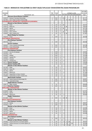 2011-DGS EK YERLEŞTİRME TERCİH KILAVUZU


  TABLO-1. MERKEZİ EK YERLEŞTİRME İLE DİKEY GEÇİŞ YAPILACAK YÜKSEKÖĞRETİM LİSANS PROGRAMLARI

                                                                                                                             2011-DGS
PROGRAM                                                            ÖĞR.     PUAN                     KOŞULLAR                EN KÜÇÜK
  KODU                                       PROGRAM         ADI   SÜRESİ   TÜRÜ   KONT. BK1   BK2   BK3   BK4 BK5 BK6 BK7    PUANI
           Sürmene Deniz Bilimleri Fakültesi
 1321607     Balıkçılık Teknolojisi Mühendisliği                     4      SAY     1    139                                   221.177
 1321766     Deniz Ulaştırma İşletme Mühendisliği                    4      SAY     1     15    16 140 141                     269.654
KARAMANOĞLU MEHMETBEY ÜNİVERSİTESİ (KARAMAN)
      İktisadi ve İdari Bilimler Fakültesi
 1701016     İktisat                                                 4      EA      2    46                                    240.472
 1703014     İktisat (İÖ)                                            4      EA      2      2   46                              239.439
 1701024     İşletme                                                 4      EA      3    46                                    247.162
 1703022     İşletme (İÖ)                                            4      EA      2      2   46                              241.282
 1701032     Kamu Yönetimi                                           4      EA      1    46                                    235.085
 1703039     Kamu Yönetimi (İÖ)                                      4      EA      2      2   46                              231.967
           Kamil Özdağ Fen Fakültesi
 1705232     Kimya                                                   4      SAY     1                                          260.488
KASTAMONU ÜNİVERSİTESİ
      Fen-Edebiyat Fakültesi
 1561074     Fizik                                                   4      SAY     1     4                                    264.258
           Orman Fakültesi
 1565266     Orman Endüstrisi Mühendisliği                           4      SAY     1     4                                    240.188
 1561099     Orman Mühendisliği                                      4      SAY     1     4                                    254.794
KIRIKKALE ÜNİVERSİTESİ
        Fen-Edebiyat Fakültesi
 1331262     Fars Dili ve Edebiyatı                                  4      SÖZ     1                                          240.834
 1331034     Fizik                                                   4      SAY     1                                          271.578
 1331042     İstatistik                                              4      SAY     1                                          275.396
 1333236     İstatistik (İÖ)                                         4      SAY     2     2                                    271.400
 1331083     Sosyoloji                                               4      EA      1                                          219.601
 1333211     Sosyoloji (İÖ)                                          4      EA      2     2                                    194.611
 1331111 Hukuk Fakültesi                                             4      EA      3                                          278.408
 1333244 Hukuk Fakültesi (İÖ)                                        4      EA      2     2                                    274.857
           İktisadi ve İdari Bilimler Fakültesi
 1331128     İktisat                                                 4      EA      1                                          246.587
 1333073     İktisat (İÖ)                                            4      EA      1     2                                    241.678
 1331136     İşletme                                                 4      EA      2                                          254.179
 1333081     İşletme (İÖ)                                            4      EA      1     2                                    251.308
 1331144     Siyaset Bilimi ve Kamu Yönetimi                         4      EA      1                                          244.915
 1333098     Siyaset Bilimi ve Kamu Yönetimi (İÖ)                    4      EA      1     2                                    239.464
           Mühendislik Fakültesi
 1333134     Elektrik-Elektronik Mühendisliği (İÖ)                   4      SAY     1     2                                    289.851
 1331185     İnşaat Mühendisliği                                     4      SAY     1                                          295.552
           Sağlık Bilimleri Fakültesi
 1335617     Sağlık Yönetimi                                         4      EA      1                                          266.849
 1331213 Veteriner Fakültesi                                         5      SAY     2                                          260.857
KIRKLARELİ ÜNİVERSİTESİ
       İktisadi ve İdari Bilimler Fakültesi
 1815506     İktisat                                                 4      EA      1                                          247.475
 1815514     İşletme                                                 4      EA      1                                          248.149
 1813268     İşletme (İÖ)                                            4      EA      2     2                                    244.909
           Sağlık Yüksekokulu
 1811339     Ebelik                                                  4      SAY     1     38   78
KİLİS 7 ARALIK ÜNİVERSİTESİ
         Fen-Edebiyat Fakültesi
 1761073     Biyoloji                                                4      SAY     2                                          258.307
 1761065     Fizik                                                   4      SAY     1                                          265.348
           İktisadi ve İdari Bilimler Fakültesi
 1761098     İktisat                                                 4      EA      1                                          244.284
 1763096     İktisat (İÖ)                                            4      EA      1     2                                    244.001
 1761101     İşletme                                                 4      EA      1                                          246.052
 1763108     İşletme (İÖ)                                            4      EA      1     2                                    244.838
KOCAELİ ÜNİVERSİTESİ
       Fen-Edebiyat Fakültesi
 1343013     Fizik (İÖ)                                              4      SAY     1     2                                    280.532
           İktisadi ve İdari Bilimler Fakültesi
 1341064     Çalışma Ekonomisi ve Endüstri İlişkileri                4      EA      1     15    17   86                        256.367
 1343233     Çalışma Ekonomisi ve Endüstri İlişkileri (İÖ)           4      EA      1      2    15    17   86                  253.095
 1341072     İktisat                                                 4      EA      1     15    17   86                        254.734

                                                                                                                             24
 