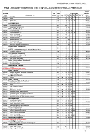 2011-DGS EK YERLEŞTİRME TERCİH KILAVUZU


  TABLO-1. MERKEZİ EK YERLEŞTİRME İLE DİKEY GEÇİŞ YAPILACAK YÜKSEKÖĞRETİM LİSANS PROGRAMLARI

                                                                                                                                   2011-DGS
PROGRAM                                                                  ÖĞR.     PUAN                     KOŞULLAR                EN KÜÇÜK
 KODU                                          PROGRAM             ADI   SÜRESİ   TÜRÜ   KONT. BK1   BK2   BK3   BK4 BK5 BK6 BK7    PUANI
1343046     İktisat (İÖ)                                                   4      EA      2      2    15    17   86                  251.636
1341089     İşletme                                                        4      EA      1     15    17   86                        262.813
1343054     İşletme (İÖ)                                                   4      EA      1      2    15    17   86                  260.287
1341109     Uluslararası İlişkiler                                         4      EA      1     15   16                              243.257
          İletişim Fakültesi
1349541     Görsel İletişim Tasarımı                                       4      SÖZ     1     46                                   275.153
1343302     Halkla İlişkiler ve Tanıtım (İÖ)                               4      SÖZ     1      2    46                             279.104
          Mühendislik Fakültesi
1341182     Çevre Mühendisliği                                             4      SAY     2     15    17   86                        258.143
1343197     Çevre Mühendisliği (İÖ)                                        4      SAY     2      2    15    17   86                  255.623
1341235     Jeofizik Mühendisliği                                          4      SAY     1     46                                   212.886
1343107     Jeofizik Mühendisliği (İÖ)                                     4      SAY     2     2     46                             201.070
1341243     Jeoloji Mühendisliği                                           4      SAY     2     46                                   238.763
1343115     Jeoloji Mühendisliği (İÖ)                                      4      SAY     1     2     46                             230.772
1341251     Kimya Mühendisliği                                             4      SAY     1     15    17   86                        276.775
1343123     Makine Mühendisliği (İÖ)                                       4      SAY     2      2    15    17   86                  288.193
1343209     Metalurji ve Malzeme Mühendisliği (İÖ)                         4      SAY     1     2     46                             275.209
          Kocaeli Sağlık Yüksekokulu
1341141     Ebelik                                                         4      SAY     2     38   78
          Derbent Turizm İşletmeciliği ve Otelcilik Yüksekokulu
1341488     Konaklama İşletmeciliği                                        4      EA      1                                          243.403
          Sivil Havacılık Yüksekokulu
1341463     Sivil Hava Ulaştırma İşletmeciliği                             4      EA      1     15    16    41    87 211             269.298
1341447     Uçak Elektrik-Elektronik                                       4      SAY     1     15    16    41    87 211             286.439
1341455     Uçak Gövde - Motor Bakım                                       4      SAY     2     15    16    41    87 211             281.134
          Beden Eğitimi ve Spor Yüksekokulu
1349081     Spor Yöneticiliği                                              4      EA      4
1349497     Spor Yöneticiliği (İÖ)                                         4      EA      4      2
          Güzel Sanatlar Fakültesi
1349753     Fotoğraf                                                       4      SÖZ     2                                          269.270
MALTEPE ÜNİVERSİTESİ (İSTANBUL)
       Eğitim Fakültesi
2165548     Bilgisayar ve Öğretim Teknolojileri Öğretmenliği               4      SAY     9     16    21 144                         239.207
2161645     Okul Öncesi Öğretmenliği                                       4      EA      5     16    21 144                         214.665
          Fen-Edebiyat Fakültesi
2161409     Sosyoloji                                                      4      EA      10    16    21 144
2161042 Hukuk Fakültesi                                                    4      EA      6     16    21 144                         220.016
          İktisadi ve İdari Bilimler Fakültesi
2165589     Bankacılık ve Finans                                           4      EA      7     16    21 144                         190.168
2161067     İktisat                                                        4      EA      10    16    21 144
2165609     İnsan Kaynakları Yönetimi                                      4      EA      8     16    21 144
2161075     İşletme                                                        4      EA      9     16    21 144                         205.032
2165625     Muhasebe ve Denetim                                            4      EA      10    16    21 144                         179.758
2161323     Uluslararası İlişkiler ve Avrupa Birliği                       4      EA      10    17    21    86 144
2165727     Uluslararası İlişkiler ve Avrupa Birliği (İngilizce)           4      EA      10    17    21    28 144
2161706     Uluslararası Ticaret ve Lojistik Yönetimi                      4      EA      18    16    21 144
2165743     Uluslararası Ticaret ve Lojistik Yönetimi (İngilizce)          4      EA      10    17    21    28 144
          İletişim Fakültesi
2169019     Görsel İletişim Tasarımı                                       4      SÖZ     5     16    21 144
2161083     Halkla İlişkiler ve Tanıtım                                    4      SÖZ     8     16    21 144                         208.025
2161091     Radyo, Televizyon ve Sinema                                    4      SÖZ     9     16    21 144
2165641     Televizyon Haberciliği ve Programcılığı                        4      SÖZ     4     16    21 144
          Mühendislik Fakültesi
2161103     Bilgisayar Mühendisliği                                        4      SAY     3     17    21    86 144                   239.510
2161661     Bilgisayar Mühendisliği (İngilizce)                            4      SAY     6     17    21    28 144                   190.793
2161372     Elektrik-Elektronik Mühendisliği                               4      SAY     5     16    21 144                         249.360
2161458     Yazılım Mühendisliği                                           4      SAY     5     17    21    86 144                   211.047
2161686     Yazılım Mühendisliği (İngilizce)                               4      SAY     8     17    21    28 144
2161425 Hemşirelik Yüksekokulu                                             4      SAY     1     38    46 144                         233.688
MARMARA ÜNİVERSİTESİ (İSTANBUL)
      Atatürk Eğitim Fakültesi
1353186     Bilgisayar ve Öğretim Teknolojileri Öğretmenliği (İÖ)          4      SAY     1     2                                    291.736
          Fen-Edebiyat Fakültesi
1351265     Bilgi ve Belge Yönetimi                                        4      EA      1    46                                    238.042
1357422     Bilgi ve Belge Yönetimi (İÖ)                                   4      EA      1     2                                    228.994

                                                                                                                                   25
 