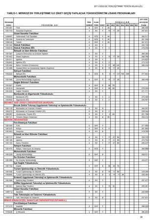 2011-DGS EK YERLEŞTİRME TERCİH KILAVUZU


  TABLO-1. MERKEZİ EK YERLEŞTİRME İLE DİKEY GEÇİŞ YAPILACAK YÜKSEKÖĞRETİM LİSANS PROGRAMLARI

                                                                                                                                         2011-DGS
PROGRAM                                                                        ÖĞR.     PUAN                     KOŞULLAR                EN KÜÇÜK
  KODU                                          PROGRAM        ADI             SÜRESİ   TÜRÜ   KONT. BK1   BK2   BK3   BK4 BK5 BK6 BK7    PUANI
1351281     Fizik                                                                4      SAY     1    46                                    280.458
1351733     Sosyoloji (İngilizce)                                                4      EA      1     15    17   28                        247.831
          Güzel Sanatlar Fakültesi
1359087     Geleneksel Türk Sanatları                                            4      SÖZ     1    46                                    282.017
1351359     Sinema ve Televizyon                                                 4      SÖZ     1    46                                    291.508
1359148     Tekstil                                                              4      SAY     1    46                                    261.473
1351342 Hukuk Fakültesi                                                          4      EA      1                                          283.134
1353019 Hukuk Fakültesi (İÖ)                                                     4      EA      1     2                                    279.039
          İktisadi ve İdari Bilimler Fakültesi
1351367     Çalışma Ekonomisi ve Endüstri İlişkileri                             4      EA      1                                          265.390
1351403     İktisat (İngilizce)                                                  4      EA      1     15    17   28                        268.786
1351411     İşletme                                                              4      EA      1                                          274.627
1353043     İşletme (İÖ)                                                         4      EA      1     2                                    273.103
1351444     Kamu Yönetimi (Fransızca)                                            4      EA      1     17    85 128                         269.234
1351469     Siyaset Bilimi ve Uluslararası İlişkiler (İngilizce)                 4      EA      2     15    17   28
          İlahiyat Fakültesi
1353222     İlahiyat (İÖ)                                                        4      SÖZ     3      2    17 121 708      299            277.843
          Mühendislik Fakültesi
1351546     Çevre Mühendisliği (İngilizce)                                       4      SAY     1     15    17   28                        268.448
          Sağlık Bilimleri Fakültesi
1351827     Ebelik                                                               4      SAY     2     38   78
1351819     Hemşirelik                                                           4      SAY     1     38   46                              279.059
1351835     Sağlık Yönetimi                                                      4      EA      1                                          271.711
          Bankacılık ve Sigortacılık Yüksekokulu
1353434     Bankacılık (İÖ)                                                      4      EA      1     2                                    270.094
1353442     Sigortacılık (İÖ)                                                    4      EA      1     2                                    259.567
MEHMET AKİF ERSOY ÜNİVERSİTESİ (BURDUR)
       Bucak Zeliha Tolunay Uygulamalı Teknoloji ve İşletmecilik Yüksekokulu
1581138     Muhasebe ve Finansal Yönetim                                         4      EA      3                                          244.007
1583279     Muhasebe ve Finansal Yönetim (İÖ)                                    4      EA      3     2                                    238.042
1583287     Uluslararası Ticaret (İÖ)                                            4      EA      1      2   46                              251.768
1581121     Yönetim Bilişim Sistemleri                                           4      EA      4    46                                    254.314
MERSİN ÜNİVERSİTESİ
        Fen-Edebiyat Fakültesi
1361042     Fizik                                                                4      SAY     1                                          271.956
1361075     Kimya                                                                4      SAY     1     4                                    261.865
1361543     Sosyoloji                                                            4      EA      2                                          219.795
          İktisadi ve İdari Bilimler Fakültesi
1361177     İktisat                                                              4      EA      1     17    21   86                        258.378
1361185     İşletme                                                              4      EA      2     17    21   86                        273.702
1361193     Kamu Yönetimi                                                        4      EA      1     17    21   86                        240.237
          İletişim Fakültesi
1361474     Radyo, Televizyon ve Sinema                                          4      SÖZ     1                                          268.988
          Mühendislik Fakültesi
1361238     Jeoloji Mühendisliği                                                 4      SAY     2                                          258.571
          Su Ürünleri Fakültesi
1361568     Su Ürünleri Mühendisliği                                             4      SAY     1                                          225.071
          İçel Sağlık Yüksekokulu
1361152     Ebelik                                                               4      SAY     2     38    46   78
          Turizm İşletmeciliği ve Otelcilik Yüksekokulu
1361458     Turizm İşletmeciliği ve Otelcilik                                    4      EA      2     15    17   86                        234.284
1363065     Turizm İşletmeciliği ve Otelcilik (İÖ)                               4      EA      3      2    15    17   86                  229.360
          Erdemli Uygulamalı Teknoloji ve İşletmecilik Yüksekokulu
1361584     İşletme Bilgi Yönetimi                                               4      EA      1                                          257.977
          Silifke Uygulamalı Teknoloji ve İşletmecilik Yüksekokulu
1361551     İşletme Bilgi Yönetimi                                               4      EA      1     15   16                              255.281
          Güzel Sanatlar Fakültesi
1369112     Seramik                                                              4      EA      1                                          225.899
          Takı Teknolojisi ve Tasarımı Yüksekokulu
1369137     Takı Teknolojisi ve Tasarımı                                         4      EA      2                                          237.631
MİMAR SİNAN GÜZEL SANATLAR ÜNİVERSİTESİ (İSTANBUL)
        Fen-Edebiyat Fakültesi
1371015     İstatistik                                                           4      SAY     1                                          286.055
          Mimarlık Fakültesi
1379228     İç Mimarlık                                                          4      SAY     1                                          286.820

                                                                                                                                         26
 