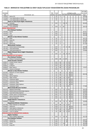 2011-DGS EK YERLEŞTİRME TERCİH KILAVUZU


  TABLO-1. MERKEZİ EK YERLEŞTİRME İLE DİKEY GEÇİŞ YAPILACAK YÜKSEKÖĞRETİM LİSANS PROGRAMLARI

                                                                                                                           2011-DGS
PROGRAM                                                          ÖĞR.     PUAN                     KOŞULLAR                EN KÜÇÜK
  KODU                                           PROGRAM   ADI   SÜRESİ   TÜRÜ   KONT. BK1   BK2   BK3   BK4 BK5 BK6 BK7    PUANI
1743036     İşletme (İÖ)                                           4      EA      2     2                                    246.494
1741054     Turizm İşletmeciliği ve Otelcilik                      4      EA      1                                          241.117
1743028     Turizm İşletmeciliği ve Otelcilik (İÖ)                 4      EA      1     2                                    228.859
          Sema ve Vefa Küçük Sağlık Yüksekokulu
1741038     Hemşirelik                                             4      SAY     1     38   87                              262.823
          Turizm Fakültesi
1741046     Turizm Rehberliği                                      4      SÖZ     2    80                                    259.102
NİĞDE ÜNİVERSİTESİ
        Fen-Edebiyat Fakültesi
1401046     Biyoloji                                               4      SAY     1                                          247.811
1401054     Fizik                                                  4      SAY     1                                          266.243
1401062     Kimya                                                  4      SAY     2                                          253.338
          İktisadi ve İdari Bilimler Fakültesi
1401107     İktisat                                                4      EA      1                                          243.123
1403085     İktisat (İÖ)                                           4      EA      1     2                                    240.790
1401115     İşletme                                                4      EA      3                                          251.461
1403162     İşletme (İÖ)                                           4      EA      3     2                                    241.330
          Mühendislik Fakültesi
1401123     Elektrik-Elektronik Mühendisliği                       4      SAY     1     17    21   86                        287.096
1401148     Jeoloji Mühendisliği                                   4      SAY     1                                          226.777
1403248     Jeoloji Mühendisliği (İÖ)                              4      SAY     1     2                                    219.064
          Niğde Zübeyde Hanım Sağlık Yüksekokulu
1401164     Ebelik                                                 4      SAY     2     38    78   87
OKAN ÜNİVERSİTESİ (İSTANBUL)
       Fen-Edebiyat Fakültesi
2231013     Mütercim-Tercümanlık (İngilizce)                       4      SÖZ     20    21 270
          Güzel Sanatlar Fakültesi
2239047     Endüstri Ürünleri Tasarımı                             4      SAY     30    16    21 270
2239071     Fotoğraf                                               4      SÖZ     19    16    21 270
2239022     İç Mimarlık                                            4      SAY     18    16    21 270
2239039     Moda Tasarımı                                          4      EA      29    16    21 270                         170.477
2231905     Sinema ve Televizyon                                   4      SÖZ     5     16    21 270
          İktisadi ve İdari Bilimler Fakültesi
2231392     Bankacılık ve Finans (İngilizce)                       4      EA      18    17    21    28 270
2231021     İşletme                                                4      EA      24    17    21    86 270                   200.194
2231368     İşletme (İngilizce)                                    4      EA      17    17    21    28 270
2231522     Sağlık Yönetimi                                        4      EA      20    16    21 270
2231217     Uluslararası İlişkiler                                 4      EA      30    17    21    86 270
2231494     Uluslararası İlişkiler (İngilizce)                     4      EA      20    17    21    28 270
2231241     Uluslararası Lojistik                                  4      EA      20    17    21    86 270
2232725     Uluslararası Lojistik (İngilizce)                      4      EA      18    17    21    28 270
2231131     Uluslararası Ticaret                                   4      EA      16    16    21 270                         177.463
          Mühendislik-Mimarlık Fakültesi
2231274     Bilgisayar Mühendisliği                                4      SAY     8     16    21 270                         224.219
2231616     Elektrik-Elektronik Mühendisliği (İngilizce)           4      SAY     13    17    21    28 270                   246.925
2232546     İnşaat Mühendisliği (İngilizce)                        4      SAY     13    17    21    28 270                   260.322
2231946     Kentsel Tasarım ve Peyzaj Mimarisi                     4      SAY     6     17    21    86 270                   221.383
2232554     Makine Mühendisliği (İngilizce)                        4      SAY     4     17    21    28 270                   257.625
2232994     Mimarlık (İngilizce)                                   4      SAY     14    17    21    28 270                   241.633
          Sağlık Bilimleri Yüksekokulu
2232505     Hemşirelik                                             4      SAY     10    16    21    38 270                   182.849
          Uygulamalı Bilimler Yüksekokulu
2231189     Bilişim Sistemleri ve Teknolojileri                    4      SAY     28    16    21 270                         184.273
2232945     Gastronomi                                             4      SÖZ     8     17    21    86 270
2231588     Halkla İlişkiler ve Reklamcılık                        4      SÖZ     12    17    21    86 270
2231555     Muhasebe Bilgi Sistemleri                              4      EA      30    16    21 270
2231038     Turizm ve Otelcilik                                    4      EA      28    16    21 270
ONDOKUZ MAYIS ÜNİVERSİTESİ (SAMSUN)
      Eğitim Fakültesi
1411511     İşitme Engelliler Öğretmenliği                         4      SÖZ     2     46   80                              242.150
          Fen-Edebiyat Fakültesi
1413082     Biyoloji (İÖ)                                          4      SAY     1      2    46                             246.070
1413102     İstatistik (İÖ)                                        4      SAY     1      2    46                             270.068
1411161     Kimya                                                  4      SAY     1     46                                   262.495
1413119     Kimya (İÖ)                                             4      SAY     1      2    46                             253.519

                                                                                                                           28
 