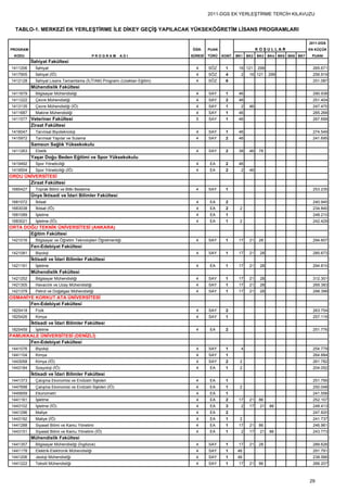 2011-DGS EK YERLEŞTİRME TERCİH KILAVUZU


  TABLO-1. MERKEZİ EK YERLEŞTİRME İLE DİKEY GEÇİŞ YAPILACAK YÜKSEKÖĞRETİM LİSANS PROGRAMLARI

                                                                                                                                     2011-DGS
PROGRAM                                                                    ÖĞR.     PUAN                     KOŞULLAR                EN KÜÇÜK
  KODU                                         PROGRAM      ADI            SÜRESİ   TÜRÜ   KONT. BK1   BK2   BK3   BK4 BK5 BK6 BK7    PUANI
          İlahiyat Fakültesi
1411206     İlahiyat                                                         4      SÖZ     1     16 121     299                       265.671
1417905     İlahiyat (İÖ)                                                    4      SÖZ     4      2    16 121     299                 256.919
1412128     İlahiyat Lisans Tamamlama (İLİTAM) Programı (Uzaktan Eğitim)     4      SÖZ     6                                          251.087
          Mühendislik Fakültesi
1411679     Bilgisayar Mühendisliği                                          4      SAY     1     46                                   290.938
1411222     Çevre Mühendisliği                                               4      SAY     2     46                                   251.404
1413135     Çevre Mühendisliği (İÖ)                                          4      SAY     1      2    46                             247.470
1411687     Makine Mühendisliği                                              4      SAY     1     46                                   285.268
1411577 Veteriner Fakültesi                                                  5      SAY     1     46                                   267.699
          Ziraat Fakültesi
1416047     Tarımsal Biyoteknoloji                                           4      SAY     1     46                                   274.549
1415972     Tarımsal Yapılar ve Sulama                                       4      SAY     2     46                                   241.695
          Samsun Sağlık Yüksekokulu
1411263     Ebelik                                                           4      SAY     2     38    46   78
          Yaşar Doğu Beden Eğitimi ve Spor Yüksekokulu
1419492     Spor Yöneticiliği                                                4      EA      2     46
1419504     Spor Yöneticiliği (İÖ)                                           4      EA      2      2    46
ORDU ÜNİVERSİTESİ
       Ziraat Fakültesi
1685427     Toprak Bilimi ve Bitki Besleme                                   4      SAY     1                                          253.235
          Ünye İktisadi ve İdari Bilimler Fakültesi
1681072     İktisat                                                          4      EA      2                                          240.945
1683038     İktisat (İÖ)                                                     4      EA      2     2                                    234.840
1681089     İşletme                                                          4      EA      1                                          248.210
1683021     İşletme (İÖ)                                                     4      EA      1     2                                    242.429
ORTA DOĞU TEKNİK ÜNİVERSİTESİ (ANKARA)
       Eğitim Fakültesi
1421016     Bilgisayar ve Öğretim Teknolojileri Öğretmenliği                 4      SAY     1     17    21   28                        294.607
          Fen-Edebiyat Fakültesi
1421081     Biyoloji                                                         4      SAY     1     17    21    28                       285.673
          İktisadi ve İdari Bilimler Fakültesi
1421191     İşletme                                                          4      EA      1     17    21    28                       294.810
          Mühendislik Fakültesi
1421252     Bilgisayar Mühendisliği                                          4      SAY     1     17    21    28                       312.301
1421305     Havacılık ve Uzay Mühendisliği                                   4      SAY     1     17    21    28                       269.383
1421379     Petrol ve Doğalgaz Mühendisliği                                  4      SAY     1     17    21    28                       298.399
OSMANİYE KORKUT ATA ÜNİVERSİTESİ
       Fen-Edebiyat Fakültesi
1825418     Fizik                                                            4      SAY     2                                          263.754
1825426     Kimya                                                            4      SAY     1                                          257.119
          İktisadi ve İdari Bilimler Fakültesi
1825459     İşletme                                                          4      EA      2                                          251.776
PAMUKKALE ÜNİVERSİTESİ (DENİZLİ)
      Fen-Edebiyat Fakültesi
1441076     Biyoloji                                                         4      SAY     1      4                                   254.779
1441104     Kimya                                                            4      SAY     1                                          264.684
1443058     Kimya (İÖ)                                                       4      SAY     2     2                                    261.782
1443184     Sosyoloji (İÖ)                                                   4      EA      1     2                                    204.052
          İktisadi ve İdari Bilimler Fakültesi
1441373     Çalışma Ekonomisi ve Endüstri İlişkileri                         4      EA      1                                          251.795
1447698     Çalışma Ekonomisi ve Endüstri İlişkileri (İÖ)                    4      EA      1     2                                    250.048
1445659     Ekonometri                                                       4      EA      1                                          241.556
1441161     İşletme                                                          4      EA      2     17    21   86                        252.107
1443102     İşletme (İÖ)                                                     4      EA      3      2    17    21   86                  248.413
1441296     Maliye                                                           4      EA      2                                          247.820
1443192     Maliye (İÖ)                                                      4      EA      1     2                                    241.737
1441288     Siyaset Bilimi ve Kamu Yönetimi                                  4      EA      1     17    21   86                        246.961
1443151     Siyaset Bilimi ve Kamu Yönetimi (İÖ)                             4      EA      1      2    17    21   86                  243.773
          Mühendislik Fakültesi
1441357     Bilgisayar Mühendisliği (İngilizce)                              4      SAY     1     17    21   28                        289.626
1441178     Elektrik-Elektronik Mühendisliği                                 4      SAY     1    46                                    291.791
1441206     Jeoloji Mühendisliği                                             4      SAY     1    46                                    238.566
1441222     Tekstil Mühendisliği                                             4      SAY     1     17    21   86                        266.207



                                                                                                                                     29
 