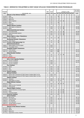 2011-DGS EK YERLEŞTİRME TERCİH KILAVUZU


  TABLO-1. MERKEZİ EK YERLEŞTİRME İLE DİKEY GEÇİŞ YAPILACAK YÜKSEKÖĞRETİM LİSANS PROGRAMLARI

                                                                                                                                               2011-DGS
PROGRAM                                                                              ÖĞR.     PUAN                     KOŞULLAR                EN KÜÇÜK
  KODU                                        PROGRAM   ADI                          SÜRESİ   TÜRÜ   KONT. BK1   BK2   BK3   BK4 BK5 BK6 BK7    PUANI
          İktisadi ve İdari Bilimler Fakültesi
1051246     İktisat                                                                    4      EA      3     46                                   254.746
1053016     İktisat (İÖ)                                                               4      EA      3      2                                   248.694
1053024     İşletme (İÖ)                                                               4      EA      2      2                                   256.822
1051425     İşletme (İngilizce)                                                        4      EA      1     17    21    28                       266.377
1051262     Maliye                                                                     4      EA      1     46                                   253.641
1053142     Maliye (İÖ)                                                                4      EA      1      2                                   247.673
          İletişim Bilimleri Fakültesi
1051295     Halkla İlişkiler ve Reklamcılık                                            4      SÖZ     1     17    21    86                       283.946
1051474     İletişim                                                                   4      SÖZ     1     17    21    86                       279.752
          Mühendislik-Mimarlık Fakültesi
1051315     Çevre Mühendisliği                                                         4      SAY     2     17    21    86                       260.468
1051535     İnşaat Mühendisliği (İngilizce)                                            4      SAY     2     17    21    28                       294.841
1051356     Mimarlık                                                                   4      SAY     1     17    21    86                       296.851
          Beden Eğitimi ve Spor Yüksekokulu
1056258     Spor Yöneticiliği                                                          4      EA      4     46
          Endüstriyel Sanatlar Yüksekokulu
1051466     Moda Tasarımı                                                              4      EA      1     46                                   260.206
1051417 Turizm ve Otel İşletmeciliği Y.O.                                              4      EA      1     46                                   251.639
          Devlet Konservatuvarı
1059051     Nefesli Çalgılar ve Vurma Çalgılar                                         4      SÖZ     1
1059206     Yaylı Çalgılar Yapımı                                                      4      SÖZ     1
          Engelliler Entegre Yüksekokulu
1059104     Grafik Sanatları                                                           4      SÖZ     1    298                                   258.155
1059112     Seramik Sanatları                                                          4      SÖZ     1    298                                   236.120
          Güzel Sanatlar Fakültesi
1059137     Grafik                                                                     4      EA      1     17    21    86                       265.747
1059178     Seramik                                                                    4      EA      1                                          256.081
ANKARA ÜNİVERSİTESİ
       Dil ve Tarih Coğrafya Fakültesi
1061048     Arap Dili ve Edebiyatı                                                     4      SÖZ     1                                          261.625
1061117     Fars Dili ve Edebiyatı                                                     4      SÖZ     1                                          250.123
1061312     Rus Dili ve Edebiyatı                                                      4      SÖZ     4
          Fen Fakültesi
1061508     Biyoloji                                                                   4      SAY     1    46                                    267.415
1061524     Fizik                                                                      4      SAY     1    46                                    278.522
1061573     Kimya                                                                      4      SAY     1    46                                    272.749
1061601 Hukuk Fakültesi                                                                4      EA      1    46                                    294.758
          İlahiyat Fakültesi
1062336     İlahiyat Lisans Tamamlama (İLİTAM) Programı (Uzaktan Eğitim-Yurt İçi)      4      SÖZ     32                                         262.331
1062344     İlahiyat Lisans Tamamlama (İLİTAM) Programı (Uzaktan Eğitim-Yurt Dışı)     4      SÖZ     11                                         242.767
          İletişim Fakültesi
1061634     Gazetecilik                                                                4      SÖZ     1     15    17   86                        272.831
1061642     Halkla İlişkiler ve Tanıtım                                                4      SÖZ     2     15   16                              282.740
          Sağlık Bilimleri Fakültesi
1061015     Ebelik                                                                     4      SAY     2     38    46   78
1061907     Sağlık Kurumları Yöneticiliği                                              4      EA      1                                          269.938
1061923     Sosyal Hizmet                                                              4      EA      2                                          276.926
          Siyasal Bilgiler Fakültesi
1061683     Çalışma Ekonomisi ve Endüstri İlişkileri                                   4      EA      2     15    17   86                        271.414
1061728     Maliye                                                                     4      EA      1     15    17   86                        273.642
1061736     Uluslararası İlişkiler                                                     4      EA      1     15    17   86                        250.297
1061752 Veteriner Fakültesi                                                            5      SAY     3    46                                    265.789
          Ziraat Fakültesi
1065749     Bitki Koruma                                                               4      SAY     1                                          282.139
1061793     Peyzaj Mimarlığı                                                           4      SAY     1     15   16                              279.562
1065818     Süt Teknolojisi                                                            4      SAY     1                                          263.092
1065765     Tarım Makineleri                                                           4      SAY     1                                          267.664
1065773     Tarımsal Yapılar ve Sulama                                                 4      SAY     1                                          254.506
ARDAHAN ÜNİVERSİTESİ
      İktisadi ve İdari Bilimler Fakültesi
1871151     İktisat                                                                    4      EA      1                                          239.578
1871168     İşletme                                                                    4      EA      1                                          244.447
1873089     İşletme (İÖ)                                                               4      EA      2                                          240.515
1871176     Siyaset Bilimi ve Kamu Yönetimi                                            4      EA      1                                          232.287

                                                                                                                                                3
 