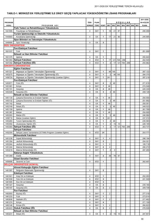 2011-DGS EK YERLEŞTİRME TERCİH KILAVUZU


  TABLO-1. MERKEZİ EK YERLEŞTİRME İLE DİKEY GEÇİŞ YAPILACAK YÜKSEKÖĞRETİM LİSANS PROGRAMLARI

                                                                                                                                           2011-DGS
PROGRAM                                                                          ÖĞR.     PUAN                     KOŞULLAR                EN KÜÇÜK
  KODU                                       PROGRAM         ADI                 SÜRESİ   TÜRÜ   KONT. BK1   BK2   BK3   BK4 BK5 BK6 BK7    PUANI
           Fizik Tedavi ve Rehabilitasyon Yüksekokulu
 1441695     Fizyoterapi ve Rehabilitasyon                                         4      SAY     1     16    21   87                        290.099
           Turizm İşletmeciliği ve Otelcilik Yüksekokulu
 1445683     Konaklama İşletmeciliği                                               4      EA      1     17    21   86                        245.994
           Spor Bilimleri ve Teknolojisi Yüksekokulu
 1449484     Spor Yöneticiliği                                                     4      EA      3
RİZE ÜNİVERSİTESİ
         Fen-Edebiyat Fakültesi
 1601037     Fizik                                                                 4      SAY     1                                          261.699
           İktisadi ve İdari Bilimler Fakültesi
 1601375     İşletme                                                               4      EA      1                                          250.840
 1601053 İlahiyat Fakültesi                                                        4      SÖZ     1     17 121 708       299                 262.505
 1607292 İlahiyat Fakültesi (İÖ)                                                   4      SÖZ     1      2    17 121 708       299           254.962
SAKARYA ÜNİVERSİTESİ
         Eğitim Fakültesi
 1451321     Bilgisayar ve Öğretim Teknolojileri Öğretmenliği                      4      SAY     1     46 149                               287.122
 1453275     Bilgisayar ve Öğretim Teknolojileri Öğretmenliği (İÖ)                 4      SAY     1      2    46 149                         284.375
 1456724     Bilgisayar ve Öğretim Teknolojileri Öğretmenliği (Uzaktan Eğitim)     4      SAY     1    241                                   287.218
           Fen-Edebiyat Fakültesi
 1453071     Fizik (İÖ)                                                            4      SAY     2      2   46                              271.616
 1451081     Kimya                                                                 4      SAY     1    46                                    274.548
 1451101     Sosyoloji                                                             4      EA      2    46                                    220.330
 1453328     Sosyoloji (İÖ)                                                        4      EA      3      2   46                              208.128
           İktisadi ve İdari Bilimler Fakültesi
 1451134     Çalışma Ekonomisi ve Endüstri İlişkileri                              4      EA      1    46                                    254.554
 1453132     Çalışma Ekonomisi ve Endüstri İlişkileri (İÖ)                         4      EA      1      2   46                              251.992
 1451142     İktisat                                                               4      EA      1    46                                    255.051
 1453149     İktisat (İÖ)                                                          4      EA      1      2   46                              249.523
 1451159     İşletme                                                               4      EA      1    46                                    261.769
 1451387     Maliye                                                                4      EA      1    46                                    254.695
 1453303     Maliye (İÖ)                                                           4      EA      1      2   46                              246.984
 1456716     Maliye (Uzaktan Eğitim)                                               4      EA      3    241                                   237.572
 1453283     Turizm İşletmeciliği (İÖ)                                             4      EA      1      2   46                              235.583
 1453352     Uluslararası İlişkiler (İÖ)                                           4      EA      1      2    15   16                        226.195
 1453393 İlahiyat Fakültesi (İÖ)                                                   4      SÖZ     1      2    17 121 708       299           263.737
           İlahiyat Fakültesi
 1452304     İlahiyat Lisans Tamamlama (İLİTAM) Programı (Uzaktan Eğitim)          4      SÖZ     21                                         253.777
           Mühendislik Fakültesi
 1451236     İnşaat Mühendisliği                                                   4      SAY     1     4                                    296.194
 1451354     Jeofizik Mühendisliği                                                 4      SAY     2                                          204.301
 1453344     Jeofizik Mühendisliği (İÖ)                                            4      SAY     1     2                                    195.718
 1451244     Makine Mühendisliği                                                   4      SAY     2     4                                    290.072
 1453218     Makine Mühendisliği (İÖ)                                              4      SAY     1      2    4                              287.265
           Sakarya Sağlık Yüksekokulu
 1451269     Ebelik                                                                4      SAY     2     38    78   87
           Güzel Sanatlar Fakültesi
 1459066     Seramik ve Cam                                                        4      SÖZ     1                                          262.497
SELÇUK ÜNİVERSİTESİ (KONYA)
       Ahmet Keleşoğlu Eğitim Fakültesi
 1461087     İlköğretim Matematik Öğretmenliği                                     4      SAY     2
           Edebiyat Fakültesi
 1461921     Arap Dili ve Edebiyatı                                                4      SÖZ     1                                          252.293
 1461938     Fars Dili ve Edebiyatı                                                4      SÖZ     3                                          241.549
 1461905     Rus Dili ve Edebiyatı                                                 4      SÖZ     3
 1461327     Sosyoloji                                                             4      EA      2                                          235.184
 1463187     Sosyoloji (İÖ)                                                        4      EA      2     2                                    209.708
           Fen Fakültesi
 1463093     Biyoloji (İÖ)                                                         4      SAY     1     2                                    277.318
 1461233     Fizik                                                                 4      SAY     1                                          273.914
 1463936     İstatistik (İÖ)                                                       4      SAY     1     2                                    271.462
 1461274     Kimya                                                                 4      SAY     4                                          271.109
 1463146     Kimya (İÖ)                                                            4      SAY     1     2                                    264.823
 1463223 Hukuk Fakültesi (İÖ)                                                      4      EA      2     2                                    276.509
           İktisadi ve İdari Bilimler Fakültesi
 1463231     İktisat (İÖ)                                                          4      EA      1      2    15   16                        247.601

                                                                                                                                           30
 