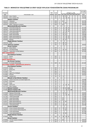 2011-DGS EK YERLEŞTİRME TERCİH KILAVUZU


  TABLO-1. MERKEZİ EK YERLEŞTİRME İLE DİKEY GEÇİŞ YAPILACAK YÜKSEKÖĞRETİM LİSANS PROGRAMLARI

                                                                                                                            2011-DGS
PROGRAM                                                           ÖĞR.     PUAN                     KOŞULLAR                EN KÜÇÜK
  KODU                                       PROGRAM        ADI   SÜRESİ   TÜRÜ   KONT. BK1   BK2   BK3   BK4 BK5 BK6 BK7    PUANI
1461392     Kamu Yönetimi                                           4      EA      1     15   16                              247.031
1463256     Kamu Yönetimi (İÖ)                                      4      EA      1      2    15   16                        236.976
          İletişim Fakültesi
1461437     Gazetecilik                                             4      SÖZ     1    46                                    263.762
1463264     Gazetecilik (İÖ)                                        4      SÖZ     2      2   46                              260.293
1461453     Radyo, Televizyon ve Sinema                             4      SÖZ     1    46                                    269.042
          Mühendislik-Mimarlık Fakültesi
1463928     Harita Mühendisliği (İÖ)                                4      SAY     1      2    15   16                        291.476
1463358     İnşaat Mühendisliği (İÖ)                                4      SAY     1      2    15   16                        293.392
1463374     Jeoloji Mühendisliği (İÖ)                               4      SAY     1      2    15   16                        225.601
1461791     Kimya Mühendisliği                                      4      SAY     1     15   16                              268.814
1461624     Maden Mühendisliği                                      4      SAY     1     15   16                              228.506
1463468     Maden Mühendisliği (İÖ)                                 4      SAY     1      2    15   16                        219.560
1463382     Makine Mühendisliği (İÖ)                                4      SAY     1      2    15   16                        284.779
1461649     Mimarlık                                                4      SAY     1     15   16                              293.716
          Sağlık Bilimleri Fakültesi
1461461     Ebelik                                                  4      SAY     3     38   78
1461698 Veteriner Fakültesi                                         5      SAY     1     15   16                              259.822
          Ziraat Fakültesi
1462631     Bahçe Bitkileri                                         4      SAY     1                                          271.412
1461718     Gıda Mühendisliği                                       4      SAY     1     15   16                              289.540
1462697     Toprak Bilimi ve Bitki Besleme                          4      SAY     1                                          257.523
SİİRT ÜNİVERSİTESİ
         Fen-Edebiyat Fakültesi
1731073     Biyoloji                                                4      SAY     1                                          245.248
1735224     Kimya                                                   4      SAY     2                                          249.789
SİNOP ÜNİVERSİTESİ
        Su Ürünleri Fakültesi
1721084     Su Ürünleri Mühendisliği                                4      SAY     2                                          221.247
SÜLEYMAN DEMİREL ÜNİVERSİTESİ (ISPARTA)
       Fen-Edebiyat Fakültesi
1471027     Biyoloji                                                4      SAY     1                                          255.714
1473017     Biyoloji (İÖ)                                           4      SAY     1     2                                    240.101
1471035     Fizik                                                   4      SAY     1                                          269.651
1471483     İngiliz Dili ve Edebiyatı                               4      SÖZ     1                                          243.267
1471068     Sosyoloji                                               4      EA      2                                          205.257
1473058     Sosyoloji (İÖ)                                          4      EA      3     2
          İktisadi ve İdari Bilimler Fakültesi
1473278     Çalışma Ekonomisi ve Endüstri İlişkileri (İÖ)           4      EA      3     2                                    245.486
1471593     Ekonometri                                              4      EA      1                                          239.147
1471112     İktisat                                                 4      EA      1                                          249.095
1473099     İşletme (İÖ)                                            4      EA      1      2    15   16                        247.468
1471137     Kamu Yönetimi                                           4      EA      2                                          240.032
1471153 İlahiyat Fakültesi                                          4      SÖZ     1     16 121 299                           261.524
1473388 İlahiyat Fakültesi (İÖ)                                     4      SÖZ     2     2     16 121 299                     257.359
          Mühendislik-Mimarlık Fakültesi
1471569     Bilgisayar Mühendisliği                                 4      SAY     1     15   16                              290.462
1473286     Bilgisayar Mühendisliği (İÖ)                            4      SAY     1      2    15   16                        288.544
1471194     Jeofizik Mühendisliği                                   4      SAY     1                                          215.480
1471206     Jeoloji Mühendisliği                                    4      SAY     1    46                                    238.386
1471214     Maden Mühendisliği                                      4      SAY     1    46                                    235.068
1473237     Maden Mühendisliği (İÖ)                                 4      SAY     2      2   46                              223.277
1473143     Makine Mühendisliği (İÖ)                                4      SAY     1     2                                    281.116
1471247     Tekstil Mühendisliği                                    4      SAY     1     15   16                              260.768
          Orman Fakültesi
1471503     Orman Endüstrisi Mühendisliği                           4      SAY     2     15   16                              248.458
1473432     Orman Endüstrisi Mühendisliği (İÖ)                      4      SAY     1      2   46                              254.251
1471255     Orman Mühendisliği                                      4      SAY     1                                          261.334
1473424     Orman Mühendisliği (İÖ)                                 4      SAY     1      2   46                              257.248
          Sağlık Bilimleri Fakültesi
1471825     Ebelik                                                  4      SAY     2     38    78   87
          Ziraat Fakültesi
1471899     Tarımsal Yapılar ve Sulama                              4      SAY     1    46                                    246.247
1471927     Zootekni                                                4      SAY     1                                          248.845



                                                                                                                            31
 