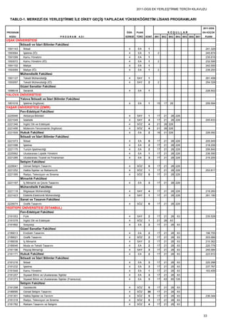 2011-DGS EK YERLEŞTİRME TERCİH KILAVUZU


  TABLO-1. MERKEZİ EK YERLEŞTİRME İLE DİKEY GEÇİŞ YAPILACAK YÜKSEKÖĞRETİM LİSANS PROGRAMLARI

                                                                                                                               2011-DGS
PROGRAM                                                              ÖĞR.     PUAN                     KOŞULLAR                EN KÜÇÜK
  KODU                                          PROGRAM        ADI   SÜRESİ   TÜRÜ   KONT. BK1   BK2   BK3   BK4 BK5 BK6 BK7    PUANI
UŞAK ÜNİVERSİTESİ
       İktisadi ve İdari Bilimler Fakültesi
 1591143     İktisat                                                   4      EA      1                                          241.329
 1593064     İşletme (İÖ)                                              4      EA      1     2                                    245.874
 1591099     Kamu Yönetimi                                             4      EA      1                                          235.616
 1593072     Kamu Yönetimi (İÖ)                                        4      EA      1     2                                    232.595
 1591102     Maliye                                                    4      EA      1                                          242.000
 1593089     Maliye (İÖ)                                               4      EA      1     2                                    238.293
           Mühendislik Fakültesi
 1591127     Tekstil Mühendisliği                                      4      SAY     1                                          261.458
 1593097     Tekstil Mühendisliği (İÖ)                                 4      SAY     2     2                                    254.328
           Güzel Sanatlar Fakültesi
 1599018     Seramik                                                   4      EA      1                                          228.502
YALOVA ÜNİVERSİTESİ
       Yalova İktisadi ve İdari Bilimler Fakültesi
 1951018     İşletme (İngilizce)                                       4      EA      1     15    17   28                        259.594
YAŞAR ÜNİVERSİTESİ (İZMİR)
       Fen-Edebiyat Fakültesi
 2225546     Aktüerya Bilimleri                                        4      SAY     1     17    21    28 228
 2221049     İstatistik                                                4      SAY     4     17    21    28 228                   205.633
 2221346     İngiliz Dili ve Edebiyatı                                 4      SÖZ     4     21    28 228
 2221456     Mütercim-Tercümanlık (İngilizce)                          4      SÖZ     4     21    28 228
 2221509 Hukuk Fakültesi                                               4      EA      2     16    21 228                         226.092
           İktisadi ve İdari Bilimler Fakültesi
 2221073     İktisat                                                   4      EA      5     17    21    28 228                   205.949
 2221098     İşletme                                                   4      EA      2     17    21    28 228                   218.206
 2221175     Turizm İşletmeciliği                                      4      EA      2     17    21    28 228                   206.840
 2225562     Uluslararası Lojistik Yönetimi                            4      EA      1     17    21    28 228                   236.590
 2221285     Uluslararası Ticaret ve Finansman                         4      EA      3     17    21    28 228                   215.200
           İletişim Fakültesi
 2229041     Görsel İletişim Tasarımı                                  4      SÖZ     5     17    21    28 228
 2221252     Halkla İlişkiler ve Reklamcılık                           4      SÖZ     1     17    21    28 228                   253.817
 2221395     Radyo, Televizyon ve Sinema                               4      SÖZ     5     17    21    28 228
           Mimarlık Fakültesi
 2221167     İç Mimarlık ve Çevre Tasarımı                             4      EA      3     17    21    28 228
           Mühendislik Fakültesi
 2221118     Bilgisayar Mühendisliği                                   4      SAY     4     17    21    28 228                   219.260
 2221423     Elektrik-Elektronik Mühendisliği                          4      SAY     1     17    21    28 228                   261.190
           Sanat ve Tasarım Fakültesi
 2229074     Grafik Tasarımı                                           4      SÖZ     6     17    21    28 228
YEDİTEPE ÜNİVERSİTESİ (İSTANBUL)
        Fen-Edebiyat Fakültesi
 2181053     Fizik                                                     4      SAY     2     17    21    28   63                  235.528
 2181078     İngiliz Dili ve Edebiyatı                                 4      SÖZ     1     21    28   63
 2181892     Sosyoloji                                                 4      EA      2     17    21    28   63
           Güzel Sanatlar Fakültesi
 2189013     Endüstri Tasarımı                                         4      EA      2     17    21    28   63                  196.755
 2189021     Grafik Tasarımı                                           4      SÖZ     2     17    21    28   63                  203.066
 2189038     İç Mimarlık                                               4      SAY     2     17    21    28   63                  210.362
 2189046     Moda ve Tekstil Tasarımı                                  4      EA      2     17    21    28   63                  220.776
 2181196     Peyzaj Mimarlığı                                          4      SAY     3     17    21    28   63                  245.084
 2181171 Hukuk Fakültesi                                               4      EA      2     17    21    28   63                  223.910
           İktisadi ve İdari Bilimler Fakültesi
 2181216     İktisat                                                   4      EA      3     17    21    28   63                  220.288
 2181232     İşletme                                                   4      EA      3     17    21    28   63                  237.767
 2181648     Kamu Yönetimi                                             4      EA      1     17    21    28   63                  163.456
 2181257     Siyaset Bilimi ve Uluslararası İlişkiler                  4      EA      3     17    21    28   63
 2181273     Siyaset Bilimi ve Uluslararası İlişkiler (Fransızca)      4      EA      3     17    63    85 128
           İletişim Fakültesi
 2181298     Gazetecilik                                               4      SÖZ     5     17    21    28   63
 2189095     Görsel İletişim Tasarımı                                  4      SÖZ     30    17    21    28   63
 2181301     Halkla İlişkiler ve Tanıtım                               4      SÖZ     5     17    21    28   63                  236.344
 2181318     Radyo, Televizyon ve Sinema                               4      SÖZ     5     17    21    28   63
 2181782     Reklam Tasarımı ve İletişimi                              4      SÖZ     4     17    21    28   63



                                                                                                                               33
 