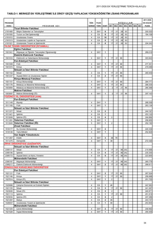 2011-DGS EK YERLEŞTİRME TERCİH KILAVUZU


  TABLO-1. MERKEZİ EK YERLEŞTİRME İLE DİKEY GEÇİŞ YAPILACAK YÜKSEKÖĞRETİM LİSANS PROGRAMLARI

                                                                                                                            2011-DGS
PROGRAM                                                           ÖĞR.     PUAN                     KOŞULLAR                EN KÜÇÜK
  KODU                                          PROGRAM     ADI   SÜRESİ   TÜRÜ   KONT. BK1   BK2   BK3   BK4 BK5 BK6 BK7    PUANI
           Ticari Bilimler Fakültesi
 2181485     Bilişim Sistemleri ve Teknolojileri                    4      SAY     8     17    21    28   63                  200.530
 2181505     Turizm ve Otel İşletmeciliği                           4      EA      9     17    21    28   63                  184.106
 2181912     Uluslararası Finans                                    4      EA      10    17    21    28   63
 2181513     Uluslararası Lojistik ve Taşımacılık                   4      EA      5     17    21    28   63
 2181521     Uluslararası Ticaret ve İşletmecilik                   4      EA      8     17    21    28   63                  204.243
YILDIZ TEKNİK ÜNİVERSİTESİ (İSTANBUL)
         Eğitim Fakültesi
 1501041     Bilgisayar ve Öğretim Teknolojileri Öğretmenliği       4      SAY     1                                          289.016
           Elektrik-Elektronik Fakültesi
 1501033     Elektronik ve Haberleşme Mühendisliği                  4      SAY     1     17    21   86                        303.643
           Fen-Edebiyat Fakültesi
 1501058     Fizik                                                  4      SAY     1     17    21   86                        277.301
 1501074     Kimya                                                  4      SAY     1     17    21   86                        279.088
           İktisadi ve İdari Bilimler Fakültesi
 1501102     İktisat                                                4      EA      1     17    21   86                        265.939
 1501237     Siyaset Bilimi ve Uluslararası İlişkiler               4      EA      2     17    21   86
           Kimya-Metalurji Fakültesi
 1501151     Kimya Mühendisliği                                     4      SAY     1     17    21   86                        284.771
 1501176     Metalurji ve Malzeme Mühendisliği                      4      SAY     1     17    21   86                        286.034
 1503064     Metalurji ve Malzeme Mühendisliği (İÖ)                 4      SAY     1      2    17    21   86                  280.368
           Makine Fakültesi
 1503097     Makine Mühendisliği (İÖ)                               4      SAY     1      2    17    21   86                  297.143
YÜZÜNCÜ YIL ÜNİVERSİTESİ (VAN)
       Fen-Edebiyat Fakültesi
 1511149     Biyoloji                                               4      SAY     1                                          268.306
 1511165     Fizik                                                  4      SAY     1                                          263.134
           İktisadi ve İdari Bilimler Fakültesi
 1511377     İktisat                                                4      EA      2                                          244.167
 1511421     İşletme                                                4      EA      1                                          253.120
 1513249     İşletme (İÖ)                                           4      EA      4     2                                    244.884
 1511291 Veteriner Fakültesi                                        5      SAY     1                                          256.855
 1513045 Veteriner Fakültesi (İÖ)                                   5      SAY     1     2                                    252.190
           Ziraat Fakültesi
 1516177     Su Ürünleri Mühendisliği                               4      SAY     2                                          220.339
 1516136     Tarla Bitkileri                                        4      SAY     1                                          252.829
           Van Sağlık Yüksekokulu
 1511267     Ebelik                                                 4      SAY     3     38   78
 1511275     Hemşirelik                                             4      SAY     1    38                                    272.346
ZİRVE ÜNİVERSİTESİ (GAZİANTEP)
        İktisadi ve İdari Bilimler Fakültesi
 2395131     İktisat                                                4      EA      7     17    21    86 242                   215.696
 2395156     İşletme                                                4      EA      4     17    21    86 242                   230.354
 2395172     Siyaset Bilimi ve Kamu Yönetimi                        4      EA      5     17    21    86 242                   223.854
           Mühendislik Fakültesi
 2395197     Bilgisayar Mühendisliği                                4      SAY     1     17    21    86 242                   265.776
 2395217     Elektrik-Elektronik Mühendisliği                       4      SAY     2     17    21    86 242                   266.611
ZONGULDAK KARAELMAS ÜNİVERSİTESİ
       Fen Edebiyat Fakültesi
 1521121     Fizik                                                  4      SAY     2     17    21   86                        267.524
 1521146     Kimya                                                  4      SAY     1     17    21   86                        256.688
 1527914     Kimya (İÖ)                                             4      SAY     1     2                                    251.755
           İktisadi ve İdari Bilimler Fakültesi
 1525998     Çalışma Ekonomisi ve Endüstri İlişkileri               4      EA      1    46                                    247.583
 1521105     İktisat                                                4      EA      3     17    21   86                        241.267
 1523026     İktisat (İÖ)                                           4      EA      2     2                                    240.971
 1521113     İşletme                                                4      EA      1     17    21   86                        251.616
 1523034     İşletme (İÖ)                                           4      EA      4     2                                    247.288
 1521297     Maliye                                                 4      EA      2    46                                    243.157
 1526007     Uluslararası Ticaret ve İşletmecilik                   4      EA      1    46                                    253.904
           Mühendislik Fakültesi
 1521325     Çevre Mühendisliği                                     4      SAY     2     17    21   86                        248.992
 1521028     İnşaat Mühendisliği                                    4      SAY     1     17    21   86                        290.456




                                                                                                                            34
 