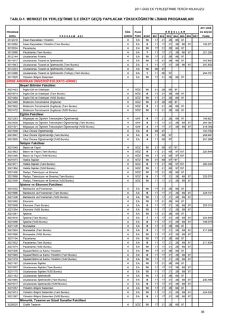 2011-DGS EK YERLEŞTİRME TERCİH KILAVUZU


  TABLO-1. MERKEZİ EK YERLEŞTİRME İLE DİKEY GEÇİŞ YAPILACAK YÜKSEKÖĞRETİM LİSANS PROGRAMLARI

                                                                                                                                      2011-DGS
PROGRAM                                                                     ÖĞR.     PUAN                     KOŞULLAR                EN KÜÇÜK
 KODU                                       PROGRAM         ADI             SÜRESİ   TÜRÜ   KONT. BK1   BK2   BK3   BK4 BK5 BK6 BK7    PUANI
3012018     İnsan Kaynakları Yönetimi                                         4      EA      10    17    21    28    66   97
3013082     İnsan Kaynakları Yönetimi (Tam Burslu)                            4      EA      2     11    17    21    28   66   97       192.571
3012034     Pazarlama                                                         4      EA      10    17    21    28    66   97
3013066     Pazarlama (Tam Burslu)                                            4      EA      1     11    17    21    28   66   97       221.292
3012144     Uluslararası Finans                                               4      EA      10    17    21    28    66   97
3011817     Uluslararası Ticaret ve İşletmecilik                              4      EA      10    17    21    28    66   97            167.643
3011943     Uluslararası Ticaret ve İşletmecilik (Tam Burslu)                 4      EA      1     11    17    21    28   66   97       243.832
3013253     Uluslararası Ticaret ve İşletmecilik (Türkçe)                     4      EA      16    66    97
3013388     Uluslararası Ticaret ve İşletmecilik (Türkçe) (Tam Burslu)        4      EA      1     11    66    97                       244.751
3011825     Yönetim Bilişim Sistemleri                                        4      EA      10    17    21    28    66   97
GİRNE AMERİKAN ÜNİVERSİTESİ (KKTC-GİRNE)
        Beşeri Bilimler Fakültesi
3021423     İngiliz Dili ve Edebiyatı                                         4      SÖZ     10    21    28    69   97
3021814     İngiliz Dili ve Edebiyatı (Tam Burslu)                            4      SÖZ     8     11    21    28    69   97
3021464     İngiliz Dili ve Edebiyatı (%50 Burslu)                            4      SÖZ     10    11    21    28    69   97
3021448     Mütercim-Tercümanlık (İngilizce)                                  4      SÖZ     10    21    28    69   97
3021822     Mütercim-Tercümanlık (İngilizce) (Tam Burslu)                     4      SÖZ     9     11    21    28    69   97
3021472     Mütercim-Tercümanlık (İngilizce) (%50 Burslu)                     4      SÖZ     10    11    21    28    69   97
          Eğitim Fakültesi
3021293     Bilgisayar ve Öğretim Teknolojileri Öğretmenliği                  4      SAY     9     17    21    28    69   97            189.827
3021839     Bilgisayar ve Öğretim Teknolojileri Öğretmenliği (Tam Burslu)     4      SAY     5     11    17    21    28   69   97       264.387
3021321     Bilgisayar ve Öğretim Teknolojileri Öğretmenliği (%50 Burslu)     4      SAY     4     11    17    21    28   69   97       218.358
3021558     Okul Öncesi Öğretmenliği                                          4      EA      8     69    97                             193.750
3021847     Okul Öncesi Öğretmenliği (Tam Burslu)                             4      EA      5     11    69    97                       208.447
3021855     Okul Öncesi Öğretmenliği (%50 Burslu)                             4      EA      4     11    69    97                       201.268
          İletişim Fakültesi
3021049     Basın ve Yayın                                                    4      SÖZ     10    21    69    97 157
3021863     Basın ve Yayın (Tam Burslu)                                       4      SÖZ     9     11    21    69    97 157             220.648
3021346     Basın ve Yayın (%50 Burslu)                                       4      SÖZ     10    11    21    69    97 157
3021073     Halkla İlişkiler                                                  4      SÖZ     10    21    69    97 157
3021871     Halkla İlişkiler (Tam Burslu)                                     4      SÖZ     8     11    21    69    97 157             260.035
3021362     Halkla İlişkiler (%50 Burslu)                                     4      SÖZ     10    11    21    69    97 157
3021456     Radyo, Televizyon ve Sinema                                       4      SÖZ     10    17    21    28    69   97
3021888     Radyo, Televizyon ve Sinema (Tam Burslu)                          4      SÖZ     6     11    17    21    28   69   97       229.570
3021509     Radyo, Televizyon ve Sinema (%50 Burslu)                          4      SÖZ     10    11    17    21    28   69   97
          İşletme ve Ekonomi Fakültesi
3021032     Bankacılık ve Finansman                                           4      EA      10    17    21    28    69   97
3021896     Bankacılık ve Finansman (Tam Burslu)                              4      EA      9     11    17    21    28   69   97       228.727
3021338     Bankacılık ve Finansman (%50 Burslu)                              4      EA      10    11    17    21    28   69   97
3021065     Ekonomi                                                           4      EA      10    17    21    28    69   97
3021908     Ekonomi (Tam Burslu)                                              4      EA      5     11    17    21    28   69   97       225.310
3021354     Ekonomi (%50 Burslu)                                              4      EA      10    11    17    21    28   69   97
3021081     İşletme                                                           4      EA      10    17    21    28    69   97
3021916     İşletme (Tam Burslu)                                              4      EA      7     11    17    21    28   69   97       234.646
3021098     İşletme (%50 Burslu)                                              4      EA      8     11    17    21    28   69   97       188.075
3021126     Muhasebe                                                          4      EA      9     17    21    28    69   97
3021924     Muhasebe (Tam Burslu)                                             4      EA      9     11    17    21    28   69   97       217.298
3021566     Muhasebe (%50 Burslu)                                             4      EA      10    11    17    21    28   69   97
3021134     Pazarlama                                                         4      EA      10    17    21    28    69   97
3021932     Pazarlama (Tam Burslu)                                            4      EA      9     11    17    21    28   69   97       211.634
3021574     Pazarlama (%50 Burslu)                                            4      EA      10    11    17    21    28   69   97
3021305     Siyaset Bilimi ve Kamu Yönetimi                                   4      EA      10    17    21    28    69   97
3021949     Siyaset Bilimi ve Kamu Yönetimi (Tam Burslu)                      4      EA      9     11    17    21    28   69   97
3021379     Siyaset Bilimi ve Kamu Yönetimi (%50 Burslu)                      4      EA      10    11    17    21    28   69   97
3021167     Uluslararası İlişkiler                                            4      EA      10    17    21    28    69   97
3021957     Uluslararası İlişkiler (Tam Burslu)                               4      EA      10    11    17    21    28   69   97
3021175     Uluslararası İlişkiler (%50 Burslu)                               4      EA      10    11    17    21    28   69   97
3021183     Uluslararası İşletmecilik                                         4      EA      10    17    21    28    69   97
3021965     Uluslararası İşletmecilik (Tam Burslu)                            4      EA      8     11    17    21    28   69   97       230.496
3021517     Uluslararası İşletmecilik (%50 Burslu)                            4      EA      9     11    17    21    28   69   97
3021057     Yönetim Bilişim Sistemleri                                        4      EA      10    17    21    28    69   97
3021973     Yönetim Bilişim Sistemleri (Tam Burslu)                           4      EA      10    11    17    21    28   69   97       224.530
3021387     Yönetim Bilişim Sistemleri (%50 Burslu)                           4      EA      9     11    17    21    28   69   97
          Mimarlık, Tasarım ve Güzel Sanatlar Fakültesi
3029025     Grafik Tasarım                                                    4      SÖZ     10    17    21    28    69   97

                                                                                                                                      36
 