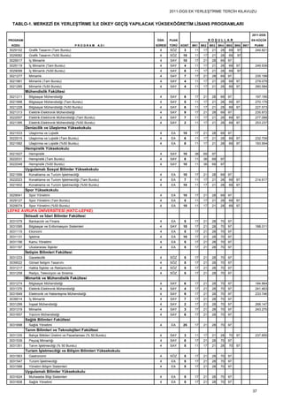 2011-DGS EK YERLEŞTİRME TERCİH KILAVUZU


  TABLO-1. MERKEZİ EK YERLEŞTİRME İLE DİKEY GEÇİŞ YAPILACAK YÜKSEKÖĞRETİM LİSANS PROGRAMLARI

                                                                                                                             2011-DGS
PROGRAM                                                            ÖĞR.     PUAN                     KOŞULLAR                EN KÜÇÜK
  KODU                                         PROGRAM      ADI    SÜRESİ   TÜRÜ   KONT. BK1   BK2   BK3   BK4 BK5 BK6 BK7    PUANI
3029102     Grafik Tasarım (Tam Burslu)                              4      SÖZ     3     11    17    21    28   69   97       244.821
3029082     Grafik Tasarım (%50 Burslu)                              4      SÖZ     10    11    17    21    28   69   97
3029017     İç Mimarlık                                              4      SAY     10    17    21    28    69   97
3029119     İç Mimarlık (Tam Burslu)                                 4      SAY     4     11    17    21    28   69   97       249.939
3029099     İç Mimarlık (%50 Burslu)                                 4      SAY     8     11    17    21    28   69   97
3021277     Mimarlık                                                 4      SAY     7     17    21    28    69   97            235.199
3021981     Mimarlık (Tam Burslu)                                    4      SAY     4     11    17    21    28   69   97       279.079
3021285     Mimarlık (%50 Burslu)                                    4      SAY     4     11    17    21    28   69   97       260.584
          Mühendislik Fakültesi
3021211     Bilgisayar Mühendisliği                                  4      SAY     8     17    21    28    69   97            197.195
3021998     Bilgisayar Mühendisliği (Tam Burslu)                     4      SAY     5     11    17    21    28   69   97       270.179
3021228     Bilgisayar Mühendisliği (%50 Burslu)                     4      SAY     6     11    17    21    28   69   97       227.573
3021313     Elektrik-Elektronik Mühendisliği                         4      SAY     9     17    21    28    69   97            235.872
3022007     Elektrik-Elektronik Mühendisliği (Tam Burslu)            4      SAY     7     11    17    21    28   69   97       277.088
3021395     Elektrik-Elektronik Mühendisliği (%50 Burslu)            4      SAY     2     11    17    21    28   69   97       253.237
          Denizcilik ve Ulaştırma Yüksekokulu
3021533     Ulaştırma ve Lojistik                                    4      EA      10    17    21    28    69   97
3022015     Ulaştırma ve Lojistik (Tam Burslu)                       4      EA      6     11    17    21    28   69   97       232.709
3021582     Ulaştırma ve Lojistik (%50 Burslu)                       4      EA      8     11    17    21    28   69   97       193.954
          Hemşirelik Yüksekokulu
3021627     Hemşirelik                                               4      SAY     10    38    69    97
3022031     Hemşirelik (Tam Burslu)                                  4      SAY     8     11    38    69    97
3022048     Hemşirelik (%50 Burslu)                                  4      SAY     10    11    38    69    97
          Uygulamalı Sosyal Bilimler Yüksekokulu
3021599     Konaklama ve Turizm İşletmeciliği                        4      EA      10    17    21    28    69   97
3022023     Konaklama ve Turizm İşletmeciliği (Tam Burslu)           4      EA      7     11    17    21    28   69   97       214.617
3021602     Konaklama ve Turizm İşletmeciliği (%50 Burslu)           4      EA      10    11    17    21    28   69   97
          Spor Yüksekokulu
3029041     Spor Yönetimi                                            4      EA      10    17    21    28    69   97
3029127     Spor Yönetimi (Tam Burslu)                               4      EA      5     11    17    21    28   69   97
3029074     Spor Yönetimi (%50 Burslu)                               4      EA      10    11    17    21    28   69   97
LEFKE AVRUPA ÜNİVERSİTESİ (KKTC-LEFKE)
        İktisadi ve İdari Bilimler Fakültesi
3031079     Bankacılık ve Finans                                     4      EA      5     17    21    28    70   97
3031095     Bilgisayar ve Enformasyon Sistemleri                     4      SAY     10    17    21    28    70   97            188.011
3031115     Ekonomi                                                  4      EA      5     17    21    28    70   97
3031131     İşletme                                                  4      EA      10    17    21    28    70   97
3031156     Kamu Yönetimi                                            4      EA      5     17    21    28    70   97
3031197     Uluslararası İlişkiler                                   4      EA      5     17    21    28    70   97
          İletişim Bilimleri Fakültesi
3031233     Gazetecilik                                              4      SÖZ     5     17    21    28    70   97
3039022     Görsel İletişim Tasarımı                                 4      SÖZ     5     17    21    28    70   97
3031217     Halkla İlişkiler ve Reklamcılık                          4      SÖZ     5     17    21    28    70   97
3031258     Radyo, Televizyon ve Sinema                              4      SÖZ     5     17    21    28    70   97
          Mimarlık ve Mühendislik Fakültesi
3031274     Bilgisayar Mühendisliği                                  4      SAY     6     17    21    28    70   97            184.864
3031376     Elektrik-Elektronik Mühendisliği                         4      SAY     4     17    21    28    70   97            241.463
3031649     Elektronik ve Haberleşme Mühendisliği                    4      SAY     9     17    21    28    70   97            233.746
3039014     İç Mimarlık                                              4      SAY     7     17    21    28    70   97
3031299     İnşaat Mühendisliği                                      4      SAY     2     17    21    28    70   97            268.147
3031319     Mimarlık                                                 4      SAY     3     17    21    28    70   97            243.270
3031657     Yazılım Mühendisliği                                     4      SAY     6     17    21    28    70   97
          Sağlık Bilimleri Fakültesi
3031698     Sağlık Yönetimi                                          4      EA      25    17    21    28    70   97
          Tarım Bilimleri ve Teknolojileri Fakültesi
3031335     Bahçe Bitkileri Üretimi ve Pazarlaması (% 50 Burslu)     4      SAY     3     11    17    21    28   70   97       237.855
3031539     Peyzaj Mimarlığı                                         4      SAY     8     17    21    28    70   97
3031351     Tarım İşletmeciliği (% 50 Burslu)                        4      SAY     5     11    17    21    28   70   97
          Turizm İşletmeciliği ve Bilişim Bilimleri Yüksekokulu
3031563     Gastronomi                                               4      SÖZ     5     17    21    28    70   97
3031547     Turizm İşletmeciliği                                     4      EA      5     17    21    28    70   97
3031588     Yönetim Bilişim Sistemleri                               4      EA      5     17    21    28    70   97
          Uygulamalı Bilimler Yüksekokulu
3031624     Muhasebe Bilgi Sistemleri                                4      EA      5     17    21    28    70   97
3031608     Sağlık Yönetimi                                          4      EA      5     17    21    28    70   97

                                                                                                                             37
 