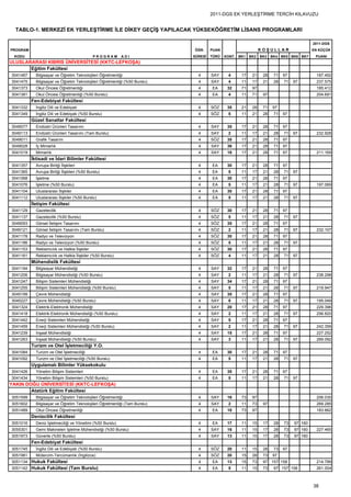 2011-DGS EK YERLEŞTİRME TERCİH KILAVUZU


  TABLO-1. MERKEZİ EK YERLEŞTİRME İLE DİKEY GEÇİŞ YAPILACAK YÜKSEKÖĞRETİM LİSANS PROGRAMLARI

                                                                                                                                        2011-DGS
PROGRAM                                                                     ÖĞR.     PUAN                     KOŞULLAR                  EN KÜÇÜK
 KODU                                          PROGRAM      ADI             SÜRESİ   TÜRÜ   KONT. BK1   BK2   BK3   BK4 BK5 BK6 BK7      PUANI
ULUSLARARASI KIBRIS ÜNİVERSİTESİ (KKTC-LEFKOŞA)
       Eğitim Fakültesi
3041467     Bilgisayar ve Öğretim Teknolojileri Öğretmenliği                  4      SAY     4     17    21    28    71   97              187.492
3041475     Bilgisayar ve Öğretim Teknolojileri Öğretmenliği (%50 Burslu)     4      SAY     4     11    17    21    28   71   97         237.575
3041373     Okul Öncesi Öğretmenliği                                          4      EA      32    71    97                               185.412
3041381     Okul Öncesi Öğretmenliği (%50 Burslu)                             4      EA      4     11    71    97                         204.691
          Fen-Edebiyat Fakültesi
3041332     İngiliz Dili ve Edebiyatı                                         4      SÖZ     35    21    28    71   97
3041349     İngiliz Dili ve Edebiyatı (%50 Burslu)                            4      SÖZ     5     11    21    28    71   97
          Güzel Sanatlar Fakültesi
3049077     Endüstri Ürünleri Tasarımı                                        4      SAY     35    17    21    28    71   97
3049113     Endüstri Ürünleri Tasarımı (Tam Burslu)                           4      SAY     2     11    17    21    28   71   97         232.928
3049011     Grafik Tasarım                                                    4      SÖZ     35    17    21    28    71   97
3049028     İç Mimarlık                                                       4      SAY     36    17    21    28    71   97
3041019     Mimarlık                                                          4      SAY     18    17    21    28    71   97              211.169
          İktisadi ve İdari Bilimler Fakültesi
3041357     Avrupa Birliği İlişkileri                                         4      EA      30    17    21    28    71   97
3041365     Avrupa Birliği İlişkileri (%50 Burslu)                            4      EA      5     11    17    21    28   71   97
3041068     İşletme                                                           4      EA      30    17    21    28    71   97
3041076     İşletme (%50 Burslu)                                              4      EA      5     11    17    21    28   71   97         197.069
3041104     Uluslararası İlişkiler                                            4      EA      30    17    21    28    71   97
3041112     Uluslararası İlişkiler (%50 Burslu)                               4      EA      5     11    17    21    28   71   97
          İletişim Fakültesi
3041129     Gazetecilik                                                       4      SÖZ     30    17    21    28    71   97
3041137     Gazetecilik (%50 Burslu)                                          4      SÖZ     5     11    17    21    28   71   97
3049093     Görsel İletişim Tasarımı                                          4      SÖZ     35    17    21    28    71   97
3049121     Görsel İletişim Tasarımı (Tam Burslu)                             4      SÖZ     2     11    17    21    28   71   97         232.107
3041178     Radyo ve Televizyon                                               4      SÖZ     30    17    21    28    71   97
3041186     Radyo ve Televizyon (%50 Burslu)                                  4      SÖZ     5     11    17    21    28   71   97
3041153     Reklamcılık ve Halkla İlişkiler                                   4      SÖZ     30    17    21    28    71   97
3041161     Reklamcılık ve Halkla İlişkiler (%50 Burslu)                      4      SÖZ     4     11    17    21    28   71   97
          Mühendislik Fakültesi
3041194     Bilgisayar Mühendisliği                                           4      SAY     32    17    21    28    71   97
3041206     Bilgisayar Mühendisliği (%50 Burslu)                              4      SAY     2     11    17    21    28   71   97         238.298
3041247     Bilişim Sistemleri Mühendisliği                                   4      SAY     34    17    21    28    71   97
3041255     Bilişim Sistemleri Mühendisliği (%50 Burslu)                      4      SAY     5     11    17    21    28   71   97         219.947
3045199     Çevre Mühendisliği                                                4      SAY     35    17    21    28    71   97
3045227     Çevre Mühendisliği (%50 Burslu)                                   4      SAY     8     11    17    21    28   71   97         195.049
3041324     Elektrik-Elektronik Mühendisliği                                  4      SAY     20    17    21    28    71   97              229.396
3041418     Elektrik-Elektronik Mühendisliği (%50 Burslu)                     4      SAY     2     11    17    21    28   71   97         256.820
3041442     Enerji Sistemleri Mühendisliği                                    4      SAY     5     17    21    28    71   97
3041459     Enerji Sistemleri Mühendisliği (%50 Burslu)                       4      SAY     2     11    17    21    28   71   97         242.356
3041239     İnşaat Mühendisliği                                               4      SAY     15    17    21    28    71   97              227.252
3041263     İnşaat Mühendisliği (%50 Burslu)                                  4      SAY     3     11    17    21    28   71   97         269.092
          Turizm ve Otel İşletmeciliği Y.O.
3041084     Turizm ve Otel İşletmeciliği                                      4      EA      30    17    21    28    71   97
3041092     Turizm ve Otel İşletmeciliği (%50 Burslu)                         4      EA      5     11    17    21    28   71   97
          Uygulamalı Bilimler Yüksekokulu
3041426     Yönetim Bilişim Sistemleri                                        4      EA      35    17    21    28    71   97
3041434     Yönetim Bilişim Sistemleri (%50 Burslu)                           4      EA      5     11    17    21    28   71   97
YAKIN DOĞU ÜNİVERSİTESİ (KKTC-LEFKOŞA)
        Atatürk Eğitim Fakültesi
3051599     Bilgisayar ve Öğretim Teknolojileri Öğretmenliği                  4      SAY     16    73    97                               206.030
3051602     Bilgisayar ve Öğretim Teknolojileri Öğretmenliği (Tam Burslu)     4      SAY     2     11    73    97                         269.285
3051489     Okul Öncesi Öğretmenliği                                          4      EA      18    73    97                               183.662
          Denizcilik Fakültesi
3051016     Deniz İşletmeciliği ve Yönetimi (%50 Burslu)                      4      EA      17    11    15    17    28   73   97 160
3055301     Gemi Makineleri İşletme Mühendisliği (%50 Burslu)                 4      SAY     16    11    15    17    28   73   97 160     227.465
3051973     Güverte (%50 Burslu)                                              4      SAY     13    11    15    17    28   73   97 160
          Fen-Edebiyat Fakültesi
3051745     İngiliz Dili ve Edebiyatı (%50 Burslu)                            4      SÖZ     20    11    15    28    73   97
3051981     Mütercim-Tercümanlık (İngilizce)                                  4      SÖZ     20    15    28    73   97
3051134 Hukuk Fakültesi                                                       4      EA      13    15    73    97 157 158                 214.789
3051142 Hukuk Fakültesi (Tam Burslu)                                          4      EA      5     11    15    73    97 157 158           261.004



                                                                                                                                        38
 