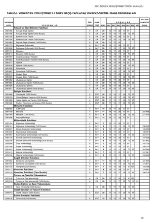 2011-DGS EK YERLEŞTİRME TERCİH KILAVUZU


 TABLO-1. MERKEZİ EK YERLEŞTİRME İLE DİKEY GEÇİŞ YAPILACAK YÜKSEKÖĞRETİM LİSANS PROGRAMLARI

                                                                                                                              2011-DGS
PROGRAM                                                           ÖĞR.     PUAN                     KOŞULLAR                  EN KÜÇÜK
 KODU                                          PROGRAM      ADI   SÜRESİ   TÜRÜ   KONT. BK1   BK2   BK3   BK4 BK5 BK6 BK7      PUANI
          İktisadi ve İdari Bilimler Fakültesi
3051456     Avrupa Birliği İlişkileri                               4      EA      20    15    17    28    73   97
3051786     Avrupa Birliği İlişkileri (%50 Burslu)                  4      EA      20    11    15    17    28   73   97
3051159     Bankacılık ve Finans                                    4      EA      20    15    17    28    73   97
3051794     Bankacılık ve Finans (%50 Burslu)                       4      EA      20    11    15    17    28   73   97
3051965     Bilgi ve Belge Yönetimi (%50 Burslu)                    4      EA      20    11    73    97
3051175     Bilgisayar-Enformatik                                   4      SAY     20    15    17    28    73   97
3051806     Bilgisayar-Enformatik (%50 Burslu)                      4      SAY     20    11    15    17    28   73   97
3051191     Ekonomi                                                 4      EA      20    15    17    28    73   97
3051814     Ekonomi (%50 Burslu)                                    4      EA      20    11    15    17    28   73   97
3051497     İnsan Kaynakları Yönetimi                               4      EA      20    15    17    28    73   97
3051822     İnsan Kaynakları Yönetimi (%50 Burslu)                  4      EA      20    11    15    17    28   73   97
3051211     İşletme                                                 4      EA      20    15    17    28    73   97
3051839     İşletme (%50 Burslu)                                    4      EA      20    11    15    17    28   73   97
3051509     Pazarlama                                               4      EA      20    15    17    28    73   97
3051847     Pazarlama (%50 Burslu)                                  4      EA      20    11    15    17    28   73   97
3051517     Siyaset Bilimi                                          4      EA      20    15    17    28    73   97
3051855     Siyaset Bilimi (%50 Burslu)                             4      EA      20    11    15    17    28   73   97
3051252     Uluslararası İlişkiler                                  4      EA      20    15    17    28    73   97
3051863     Uluslararası İlişkiler (%50 Burslu)                     4      EA      20    11    15    17    28   73   97
3051525     Uluslararası İşletme                                    4      EA      20    15    17    28    73   97
3051871     Uluslararası İşletme (%50 Burslu)                       4      EA      18    11    15    17    28   73   97
          İletişim Fakültesi
3051888     Gazetecilik (%50 Burslu)                                4      SÖZ     20    11    15    17    28   73   97
3059102     Görsel İletişim Tasarımı (%50 Burslu)                   4      SÖZ     20    11    15    17    28   73   97
3051896     Halkla İlişkiler ve Tanıtım (%50 Burslu)                4      SÖZ     20    11    15    17    28   73   97
3051908     Radyo, Televizyon ve Sinema (%50 Burslu)                4      SÖZ     20    11    15    17    28   73   97
          Mimarlık Fakültesi
3059082     İç Mimarlık                                             4      SAY     19    15    17    28    73   97
3051338     Mimarlık                                                4      SAY     11    15    17    28    73   97              231.558
3051346     Mimarlık (Tam Burslu)                                   4      SAY     5     11    15    17    28   73   97         277.075
3051998     Peyzaj Mimarlığı                                        4      SAY     14    15    17    28    73   97
          Mühendislik Fakültesi
3051354     Bilgisayar Mühendisliği                                 4      SAY     7     15    17    28    73   97
3052141     Bilgisayar Mühendisliği (%50 Burslu)                    4      SAY     6     11    15    17    28   73   97         238.309
3052007     Bilişim Sistemleri Mühendisliği                         4      SAY     9     15    17    28    73   97              186.558
3051949     Biyomedikal Mühendisliği                                4      SAY     4     15    17    28    73   97              198.761
3051957     Biyomedikal Mühendisliği (Tam Burslu)                   4      SAY     4     11    15    17    28   73   97         257.317
3051379     Elektrik-Elektronik Mühendisliği                        4      SAY     4     15    17    28    73   97              237.926
3052158     Elektrik-Elektronik Mühendisliği (%50 Burslu)           4      SAY     6     11    15    17    28   73   97         261.842
3055298     Gıda Mühendisliği                                       4      SAY     7     15    17    28    73   97              242.720
3051395     İnşaat Mühendisliği                                     4      SAY     8     15    17    28    73   97              249.314
3051407     İnşaat Mühendisliği (Tam Burslu)                        4      SAY     8     11    15    17    28   73   97         282.949
3051415     Makine Mühendisliği                                     4      SAY     7     15    17    28    73   97              247.981
3052166     Makine Mühendisliği (%50 Burslu)                        4      SAY     6     11    15    17    28   73   97         259.468
          Sağlık Bilimleri Fakültesi
3051692     Beslenme ve Diyetetik                                   4      SAY     17    15    17    28    73   97              227.505
3051704     Beslenme ve Diyetetik (Tam Burslu)                      4      SAY     1     11    15    17    28   73   97         272.671
3051729     Hemşirelik (Tam Burslu)                                 4      SAY     7     11    15    38    73   97 157          183.788
3052117 Veteriner Fakültesi                                         5      SAY     9     15    17    28    73   97              224.681
3052125 Veteriner Fakültesi (Tam Burslu)                            5      SAY     7     11    15    17    28   73   97         244.235
          Turizm ve Otelcilik Yüksekokulu
3051236     Turizm ve Otel İşletmeciliği                            4      EA      20    15    17    28    73   97 161
3051916     Turizm ve Otel İşletmeciliği (%50 Burslu)               4      EA      20    11    15    17    28   73   97 161
          Beden Eğitimi ve Spor Yüksekokulu
3059135     Spor Yöneticiliği (%50 Burslu)                          4      EA      20    11    15    17    28   73   97
          Güzel Sanatlar ve Tasarım Fakültesi
3059143     Grafik Tasarım (%50 Burslu)                             4      SÖZ     20    11    15    17    28   73   97
          Sahne Sanatları Fakültesi
3059176     Oyunculuk (%50 Burslu)                                  4      SÖZ     10    11    15    17    28   73   97




                                                                                                                              39
 