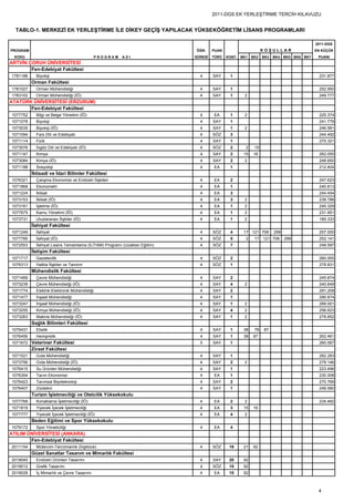 2011-DGS EK YERLEŞTİRME TERCİH KILAVUZU


  TABLO-1. MERKEZİ EK YERLEŞTİRME İLE DİKEY GEÇİŞ YAPILACAK YÜKSEKÖĞRETİM LİSANS PROGRAMLARI

                                                                                                                                     2011-DGS
PROGRAM                                                                    ÖĞR.     PUAN                     KOŞULLAR                EN KÜÇÜK
  KODU                                         PROGRAM   ADI               SÜRESİ   TÜRÜ   KONT. BK1   BK2   BK3   BK4 BK5 BK6 BK7    PUANI
ARTVİN ÇORUH ÜNİVERSİTESİ
        Fen-Edebiyat Fakültesi
1781186     Biyoloji                                                         4      SAY     1                                          231.877
          Orman Fakültesi
1781027     Orman Mühendisliği                                               4      SAY     1                                          252.950
1783102     Orman Mühendisliği (İÖ)                                          4      SAY     1     2                                    249.777
ATATÜRK ÜNİVERSİTESİ (ERZURUM)
       Fen-Edebiyat Fakültesi
1077752     Bilgi ve Belge Yönetimi (İÖ)                                     4      EA      1     2                                    225.374
1071078     Biyoloji                                                         4      SAY     1                                          241.778
1073035     Biyoloji (İÖ)                                                    4      SAY     1     2                                    246.581
1071094     Fars Dili ve Edebiyatı                                           4      SÖZ     3                                          244.492
1071114     Fizik                                                            4      SAY     1                                          275.321
1073076     İngiliz Dili ve Edebiyatı (İÖ)                                   4      SÖZ     2      2    15
1071147     Kimya                                                            4      SAY     2     15   16                              262.055
1073084     Kimya (İÖ)                                                       4      SAY     2     2                                    248.650
1071188     Sosyoloji                                                        4      EA      1                                          212.404
          İktisadi ve İdari Bilimler Fakültesi
1076321     Çalışma Ekonomisi ve Endüstri İlişkileri                         4      EA      2                                          247.623
1071868     Ekonometri                                                       4      EA      1                                          240.613
1071224     İktisat                                                          4      EA      3                                          244.454
1073153     İktisat (İÖ)                                                     4      EA      3     2                                    239.786
1073161     İşletme (İÖ)                                                     4      EA      1     2                                    245.329
1077675     Kamu Yönetimi (İÖ)                                               4      EA      1     2                                    231.951
1073731     Uluslararası İlişkiler (İÖ)                                      4      EA      1     2                                    185.333
          İlahiyat Fakültesi
1071249     İlahiyat                                                         4      SÖZ     4     17 121 708       299                 257.000
1077785     İlahiyat (İÖ)                                                    4      SÖZ     5      2    17 121 708       299           252.141
1072553     İlahiyat Lisans Tamamlama (İLİTAM) Programı (Uzaktan Eğitim)     4      SÖZ     7                                          248.597
          İletişim Fakültesi
1071717     Gazetecilik                                                      4      SÖZ     2                                          260.005
1076313     Halkla İlişkiler ve Tanıtım                                      4      SÖZ     1                                          278.831
          Mühendislik Fakültesi
1071469     Çevre Mühendisliği                                               4      SAY     2                                          245.874
1073239     Çevre Mühendisliği (İÖ)                                          4      SAY     4     2                                    240.649
1071774     Elektrik-Elektronik Mühendisliği                                 4      SAY     2                                          291.208
1071477     İnşaat Mühendisliği                                              4      SAY     1                                          290.874
1073247     İnşaat Mühendisliği (İÖ)                                         4      SAY     1     2                                    289.001
1073255     Kimya Mühendisliği (İÖ)                                          4      SAY     4     2                                    256.623
1073263     Makine Mühendisliği (İÖ)                                         4      SAY     1     2                                    278.852
          Sağlık Bilimleri Fakültesi
1076431     Ebelik                                                           4      SAY     1     38    78   87
1076456     Hemşirelik                                                       4      SAY     1     38   87                              262.461
1071672 Veteriner Fakültesi                                                  5      SAY     1                                          260.067
          Ziraat Fakültesi
1071521     Gıda Mühendisliği                                                4      SAY     1                                          282.283
1073756     Gıda Mühendisliği (İÖ)                                           4      SAY     2     2                                    278.146
1076415     Su Ürünleri Mühendisliği                                         4      SAY     1                                          223.496
1076354     Tarım Ekonomisi                                                  4      EA      1                                          230.008
1076423     Tarımsal Biyoteknoloji                                           4      SAY     2                                          270.769
1076407     Zootekni                                                         4      SAY     1                                          248.580
          Turizm İşletmeciliği ve Otelcilik Yüksekokulu
1077769     Konaklama İşletmeciliği (İÖ)                                     4      EA      2     2                                    234.482
1071819     Yiyecek İçecek İşletmeciliği                                     4      EA      3     15   16
1077777     Yiyecek İçecek İşletmeciliği (İÖ)                                4      EA      4     2
          Beden Eğitimi ve Spor Yüksekokulu
1079172     Spor Yöneticiliği                                                4      EA      4
ATILIM ÜNİVERSİTESİ (ANKARA)
        Fen-Edebiyat Fakültesi
2011154     Mütercim-Tercümanlık (İngilizce)                                 4      SÖZ     19    21   92
          Güzel Sanatlar Tasarım ve Mimarlık Fakültesi
2019045     Endüstri Ürünleri Tasarımı                                       4      SAY     20    92
2019012     Grafik Tasarımı                                                  4      SÖZ     15    92
2019029     İç Mimarlık ve Çevre Tasarımı                                    4      EA      15    92



                                                                                                                                      4
 