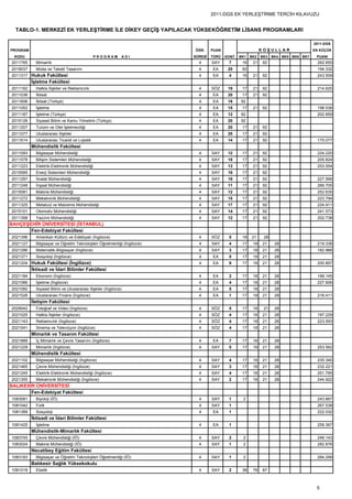 2011-DGS EK YERLEŞTİRME TERCİH KILAVUZU


  TABLO-1. MERKEZİ EK YERLEŞTİRME İLE DİKEY GEÇİŞ YAPILACAK YÜKSEKÖĞRETİM LİSANS PROGRAMLARI

                                                                                                                                     2011-DGS
PROGRAM                                                                    ÖĞR.     PUAN                     KOŞULLAR                EN KÜÇÜK
  KODU                                         PROGRAM         ADI         SÜRESİ   TÜRÜ   KONT. BK1   BK2   BK3   BK4 BK5 BK6 BK7    PUANI
2011765     Mimarlık                                                         4      SAY     7     16    21   92                        262.655
2019037     Moda ve Tekstil Tasarımı                                         4      EA      20    92                                   194.332
2011317 Hukuk Fakültesi                                                      4      EA      4     16    21   92                        243.509
          İşletme Fakültesi
2011162     Halkla İlişkiler ve Reklamcılık                                  4      SÖZ     19    17    21   92                        214.620
2011036     İktisat                                                          4      EA      20    17    21   92
2011606     İktisat (Türkçe)                                                 4      EA      18   92
2011052     İşletme                                                          4      EA      15    17    21   92                        198.536
2011187     İşletme (Türkçe)                                                 4      EA      12   92                                    202.859
2015126     Siyaset Bilimi ve Kamu Yönetimi (Türkçe)                         4      EA      20   92
2011207     Turizm ve Otel İşletmeciliği                                     4      EA      20    17    21   92
2011077     Uluslararası İlişkiler                                           4      EA      20    17    21   92
2011614     Uluslararası Ticaret ve Lojistik                                 4      EA      14    17    21   92                        175.077
          Mühendislik Fakültesi
2011093     Bilgisayar Mühendisliği                                          4      SAY     12    17    21   92                        224.220
2011578     Bilişim Sistemleri Mühendisliği                                  4      SAY     18    17    21   92                        205.824
2011223     Elektrik-Elektronik Mühendisliği                                 4      SAY     13    17    21   92                        253.554
2015065     Enerji Sistemleri Mühendisliği                                   4      SAY     18    17    21   92
2011297     İmalat Mühendisliği                                              4      SAY     18    17    21   92                        227.568
2011248     İnşaat Mühendisliği                                              4      SAY     11    17    21   92                        266.705
2015081     Makine Mühendisliği                                              4      SAY     12    17    21   92                        252.635
2011272     Mekatronik Mühendisliği                                          4      SAY     15    17    21   92                        223.794
2011325     Metalurji ve Malzeme Mühendisliği                                4      SAY     17    17    21   92                        224.911
2015101     Otomotiv Mühendisliği                                            4      SAY     14    17    21   92                        241.573
2011358     Yazılım Mühendisliği                                             4      SAY     12    17    21   92                        202.738
BAHÇEŞEHİR ÜNİVERSİTESİ (İSTANBUL)
       Fen-Edebiyat Fakültesi
2021396     Amerikan Kültürü ve Edebiyatı (İngilizce)                        4      SÖZ     5     18   21     28
2021127     Bilgisayar ve Öğretim Teknolojileri Öğretmenliği (İngilizce)     4      SAY     4     17    18   21     28                 219.336
2021286     Matematik-Bilgisayar (İngilizce)                                 4      SAY     3     17    18   21     28                 182.966
2021371     Sosyoloji (İngilizce)                                            4      EA      5     17    18   21     28
2021204 Hukuk Fakültesi (İngilizce)                                          4      EA      9     17    18   21     28                 200.857
          İktisadi ve İdari Bilimler Fakültesi
2021184     Ekonomi (İngilizce)                                              4      EA      2     17    18   21     28                 199.145
2021066     İşletme (İngilizce)                                              4      EA      4     17    18   21     28                 227.606
2021082     Siyaset Bilimi ve Uluslararası İlişkiler (İngilizce)             4      EA      5     17    18   21     28
2021526     Uluslararası Finans (İngilizce)                                  4      EA      1     17    18   21     28                 216.411
          İletişim Fakültesi
2029042     Fotoğraf ve Video (İngilizce)                                    4      SÖZ     5     17    18    21    28
2021025     Halkla İlişkiler (İngilizce)                                     4      SÖZ     4     17    18   21     28                 197.229
2021143     Reklamcılık (İngilizce)                                          4      SÖZ     4     17    18   21     28                 223.593
2021041     Sinema ve Televizyon (İngilizce)                                 4      SÖZ     4     17    18   21     28
          Mimarlık ve Tasarım Fakültesi
2021889     İç Mimarlık ve Çevre Tasarımı (İngilizce)                        4      EA      7     17    18   21     28
2021229     Mimarlık (İngilizce)                                             4      SAY     5     17    18   21     28                 253.562
          Mühendislik Fakültesi
2021102     Bilgisayar Mühendisliği (İngilizce)                              4      SAY     4     17    18   21     28                 235.340
2021465     Çevre Mühendisliği (İngilizce)                                   4      SAY     3     17    18   21     28                 232.221
2021245     Elektrik-Elektronik Mühendisliği (İngilizce)                     4      SAY     4     17    18   21     28                 251.795
2021355     Mekatronik Mühendisliği (İngilizce)                              4      SAY     2     17    18   21     28                 244.922
BALIKESİR ÜNİVERSİTESİ
        Fen-Edebiyat Fakültesi
1083081     Biyoloji (İÖ)                                                    4      SAY     1     2                                    243.867
1081042     Fizik                                                            4      SAY     1                                          267.538
1081389     Sosyoloji                                                        4      EA      1                                          222.032
          İktisadi ve İdari Bilimler Fakültesi
1081425     İşletme                                                          4      EA      1                                          259.367
          Mühendislik-Mimarlık Fakültesi
1083745     Çevre Mühendisliği (İÖ)                                          4      SAY     2     2                                    249.143
1083024     Makine Mühendisliği (İÖ)                                         4      SAY     1     2                                    282.876
          Necatibey Eğitim Fakültesi
1083183     Bilgisayar ve Öğretim Teknolojileri Öğretmenliği (İÖ)            4      SAY     1     2                                    284.299
          Balıkesir Sağlık Yüksekokulu
1081018     Ebelik                                                           4      SAY     2     38    78   87



                                                                                                                                      5
 