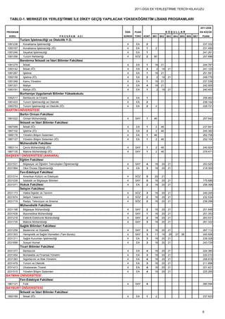 2011-DGS EK YERLEŞTİRME TERCİH KILAVUZU


  TABLO-1. MERKEZİ EK YERLEŞTİRME İLE DİKEY GEÇİŞ YAPILACAK YÜKSEKÖĞRETİM LİSANS PROGRAMLARI

                                                                                                                            2011-DGS
PROGRAM                                                           ÖĞR.     PUAN                     KOŞULLAR                EN KÜÇÜK
  KODU                                            PROGRAM   ADI   SÜRESİ   TÜRÜ   KONT. BK1   BK2   BK3   BK4 BK5 BK6 BK7    PUANI
           Turizm İşletmeciliği ve Otelcilik Y.O.
 1081238     Konaklama İşletmeciliği                                4      EA      2                                          237.332
 1083167     Konaklama İşletmeciliği (İÖ)                           4      EA      1     2                                    231.490
 1081246     Seyahat İşletmeciliği                                  4      EA      1                                          241.261
 1081356     Turizm Rehberliği                                      4      SÖZ     2    80                                    257.686
           Bandırma İktisadi ve İdari Bilimler Fakültesi
 1081279     İktisat                                                4      EA      1     16   21                              244.787
 1083142     İktisat (İÖ)                                           4      EA      3      2    16   21                        241.120
 1081287     İşletme                                                4      EA      1     16   21                              251.591
 1083159     İşletme (İÖ)                                           4      EA      2      2    16   21                        248.776
 1081348     Kamu Yönetimi                                          4      EA      1     16   21                              237.536
 1081331     Maliye                                                 4      EA      4     16   21                              242.905
 1083191     Maliye (İÖ)                                            4      EA      1      2    16   21                        240.453
           Burhaniye Uygulamalı Bilimler Yüksekokulu
 1082017     Bankacılık ve Finans                                   4      EA      1                                          256.462
 1081433     Turizm İşletmeciliği ve Otelcilik                      4      EA      2                                          238.144
 1083753     Turizm İşletmeciliği ve Otelcilik (İÖ)                 4      EA      2     2                                    228.721
BARTIN ÜNİVERSİTESİ
        Bartın Orman Fakültesi
 1881022     Orman Mühendisliği                                     4      SAY     1    46                                    257.642
           İktisadi ve İdari Bilimler Fakültesi
 1887099     İktisat (İÖ)                                           4      EA      1     2    46                              237.841
 1887102     İşletme (İÖ)                                           4      EA      2     2    46                              245.382
 1885178     Yönetim Bilişim Sistemleri                             4      EA      1    46                                    262.706
 1887127     Yönetim Bilişim Sistemleri (İÖ)                        4      EA      1     2    46                              252.154
           Mühendislik Fakültesi
 1883114     Çevre Mühendisliği (İÖ)                                4      SAY     1     2    46                              240.924
 1887135     Makine Mühendisliği (İÖ)                               4      SAY     1     2    46                              278.471
BAŞKENT ÜNİVERSİTESİ (ANKARA)
       Eğitim Fakültesi
 2031531     Bilgisayar ve Öğretim Teknolojileri Öğretmenliği       4      SAY     4     16    20   21                        253.525
 2031564     Okul Öncesi Öğretmenliği                               4      EA      3     16    20   21                        218.300
           Fen-Edebiyat Fakültesi
 2031014     Amerikan Kültürü ve Edebiyatı                          4      SÖZ     5     20    21
 2031039     İstatistik ve Bilgisayar Bilimleri                     4      SAY     5     16    20   21                        175.686
 2031071 Hukuk Fakültesi                                            4      EA      2     16    20   21                        258.398
           İletişim Fakültesi
 2031173     Halkla İlişkiler ve Tanıtım                            4      SÖZ     3     16    20   21                        249.245
 2031674     İletişim Tasarımı                                      4      SÖZ     2     16    20   21                        232.534
 2031719     Radyo, Televizyon ve Sinema                            4      SÖZ     2     16    20   21                        238.298
           Mühendislik Fakültesi
 2031198     Bilgisayar Mühendisliği                                4      SAY     2     16    20   21                        251.648
 2031438     Biyomedikal Mühendisliği                               4      SAY     1     16    20   21                        251.353
 2031218     Elektrik-Elektronik Mühendisliği                       4      SAY     2     16    20   21                        263.531
 2031735     Makine Mühendisliği                                    4      SAY     3     16    20   21                        261.322
           Sağlık Bilimleri Fakültesi
 2031259     Beslenme ve Diyetetik                                  4      SAY     3     16    20   21                        267.112
 2031303     Hemşirelik ve Sağlık Hizmetleri (Tam Burslu)           4      SAY     3     11    16    20    21   38            245.936
 2031311     Sağlık Kurumları İşletmeciliği                         4      EA      3     16    20   21                        239.328
 2031699     Sosyal Hizmet                                          4      EA      3     16    20   21                        243.729
           Ticari Bilimler Fakültesi
 2031377     Bankacılık                                             4      EA      4     16    20   21                        224.380
 2031454     Muhasebe ve Finansal Yönetim                           4      EA      3     16    20   21                        220.010
 2031393     Sigortacılık ve Risk Yönetimi                          4      EA      4     16    20   21                        208.816
 2031479     Turizm ve Otelcilik                                    4      EA      3     16    20   21                        211.698
 2031413     Uluslararası Ticaret                                   4      EA      4     16    20   21                        221.421
 2031515     Yönetim Bilişim Sistemleri                             4      EA      4     16    20   21                        225.265
BATMAN ÜNİVERSİTESİ
       Fen-Edebiyat Fakültesi
 1861121     Fizik                                                  4      SAY     4                                          260.594
BAYBURT ÜNİVERSİTESİ
       İktisadi ve İdari Bilimler Fakültesi
 1893169     İktisat (İÖ)                                           4      EA      1     2                                    237.623




                                                                                                                             6
 