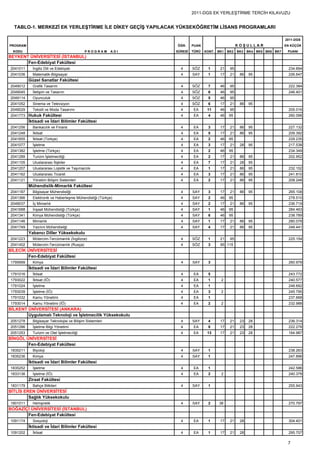 2011-DGS EK YERLEŞTİRME TERCİH KILAVUZU


  TABLO-1. MERKEZİ EK YERLEŞTİRME İLE DİKEY GEÇİŞ YAPILACAK YÜKSEKÖĞRETİM LİSANS PROGRAMLARI

                                                                                                                           2011-DGS
PROGRAM                                                          ÖĞR.     PUAN                     KOŞULLAR                EN KÜÇÜK
  KODU                                      PROGRAM        ADI   SÜRESİ   TÜRÜ   KONT. BK1   BK2   BK3   BK4 BK5 BK6 BK7    PUANI
BEYKENT ÜNİVERSİTESİ (İSTANBUL)
       Fen-Edebiyat Fakültesi
2041011     İngiliz Dili ve Edebiyatı                              4      SÖZ     1     21    95                             234.694
2041036     Matematik-Bilgisayar                                   4      SAY     1     17    21    86   95                  226.647
          Güzel Sanatlar Fakültesi
2049012     Grafik Tasarım                                         4      SÖZ     7     46    95                             222.384
2049045     İletişim ve Tasarım                                    4      SÖZ     6     46    95                             246.401
2049114     Oyunculuk                                              4      SÖZ     5     46    95
2041052     Sinema ve Televizyon                                   4      SÖZ     6     17    21    86   95
2049029     Tekstil ve Moda Tasarımı                               4      EA      11    46    95                             205.016
2041773 Hukuk Fakültesi                                            4      EA      4     46   95                              260.098
          İktisadi ve İdari Bilimler Fakültesi
2041256     Bankacılık ve Finans                                   4      EA      3     17    21    86   95                  227.132
2041248     İktisat                                                4      EA      5     17    21    86   95                  209.392
2041655     İktisat (Türkçe)                                       4      EA      2     46   95                              229.235
2041077     İşletme                                                4      EA      3     17    21    28   95                  217.538
2041382     İşletme (Türkçe)                                       4      EA      2     46   95                              234.349
2041289     Turizm İşletmeciliği                                   4      EA      2     17    21    86   95                  202.952
2041105     Uluslararası İlişkiler                                 4      EA      7     17    21    28   95
2041207     Uluslararası Lojistik ve Taşımacılık                   4      EA      1     17    21    86   95                  232.152
2041162     Uluslararası Ticaret                                   4      EA      3     17    21    86   95                  241.810
2041121     Yönetim Bilişim Sistemleri                             4      EA      2     17    21    86   95                  208.248
          Mühendislik-Mimarlık Fakültesi
2041187     Bilgisayar Mühendisliği                                4      SAY     3     17    21    86   95                  265.108
2041366     Elektronik ve Haberleşme Mühendisliği (Türkçe)         4      SAY     2     46   95                              278.510
2049037     İç Mimarlık                                            4      SAY     2     17    21    86   95                  236.719
2041688     İnşaat Mühendisliği (Türkçe)                           4      SAY     1     46   95                              284.463
2041341     Kimya Mühendisliği (Türkçe)                            4      SAY     6     46   95                              238.789
2041146     Mimarlık                                               4      SAY     1     17    21    86   95                  280.078
2041749     Yazılım Mühendisliği                                   4      SAY     4     17    21    86   95                  248.441
          Yabancı Diller Yüksekokulu
2041223     Mütercim-Tercümanlık (İngilizce)                       4      SÖZ     1     21    95                             225.154
2041402     Mütercim-Tercümanlık (Rusça)                           4      SÖZ     3     95 115
BİLECİK ÜNİVERSİTESİ
        Fen-Edebiyat Fakültesi
1795689     Kimya                                                  4      SAY     3                                          260.978
          İktisadi ve İdari Bilimler Fakültesi
1791016     İktisat                                                4      EA      5                                          243.772
1793022     İktisat (İÖ)                                           4      EA      1     2                                    240.577
1791024     İşletme                                                4      EA      1                                          248.692
1793039     İşletme (İÖ)                                           4      EA      3     2                                    245.795
1791032     Kamu Yönetimi                                          4      EA      1                                          237.668
1793014     Kamu Yönetimi (İÖ)                                     4      EA      2     2                                    232.988
BİLKENT ÜNİVERSİTESİ (ANKARA)
        Uygulamalı Teknoloji ve İşletmecilik Yüksekokulu
2051278     Bilgisayar Teknolojisi ve Bilişim Sistemleri           4      SAY     4     17    21    23   28                  236.314
2051286     İşletme Bilgi Yönetimi                                 4      EA      8     17    21    23   28                  222.278
2051253     Turizm ve Otel İşletmeciliği                           4      EA      13    17    21    23   28                  164.987
BİNGÖL ÜNİVERSİTESİ
        Fen-Edebiyat Fakültesi
1835211     Biyoloji                                               4      SAY     1                                          238.263
1835236     Kimya                                                  4      SAY     1                                          247.896
          İktisadi ve İdari Bilimler Fakültesi
1835252     İşletme                                                4      EA      1                                          242.586
1833136     İşletme (İÖ)                                           4      EA      2     2                                    240.378
          Ziraat Fakültesi
1831179     Bahçe Bitkileri                                        4      SAY     1                                          255.943
BİTLİS EREN ÜNİVERSİTESİ
         Sağlık Yüksekokulu
1801011     Hemşirelik                                             4      SAY     2    38                                    270.797
BOĞAZİÇİ ÜNİVERSİTESİ (İSTANBUL)
       Fen-Edebiyat Fakültesi
1091174     Sosyoloji                                              4      EA      1     17    21    28                       304.401
          İktisadi ve İdari Bilimler Fakültesi
1091202     İktisat                                                4      EA      1     17    21    28                       295.707

                                                                                                                            7
 