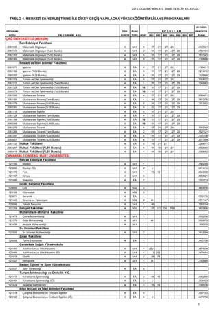 2011-DGS EK YERLEŞTİRME TERCİH KILAVUZU


  TABLO-1. MERKEZİ EK YERLEŞTİRME İLE DİKEY GEÇİŞ YAPILACAK YÜKSEKÖĞRETİM LİSANS PROGRAMLARI

                                                                                                                            2011-DGS
PROGRAM                                                           ÖĞR.     PUAN                     KOŞULLAR                EN KÜÇÜK
  KODU                                      PROGRAM         ADI   SÜRESİ   TÜRÜ   KONT. BK1   BK2   BK3   BK4 BK5 BK6 BK7    PUANI
ÇAĞ ÜNİVERSİTESİ (MERSİN)
        Fen-Edebiyat Fakültesi
2061336     Matematik-Bilgisayar                                    4      SAY     5     17    21    27   28                  230.501
2061344     Matematik-Bilgisayar (Tam Burslu)                       4      SAY     2     11    17    21    27   28            279.164
2061352     Matematik-Bilgisayar (%50 Burslu)                       4      SAY     5     11    17    21    27   28            251.343
2065365     Matematik-Bilgisayar (%25 Burslu)                       4      SAY     9     11    17    21    27   28            219.668
          İktisadi ve İdari Bilimler Fakültesi
2061071     İşletme                                                 4      EA      5     17    21    27   28                  218.431
2061165     İşletme (%50 Burslu)                                    4      EA      5     11    17    21    27   28            221.915
2065357     İşletme (%25 Burslu)                                    4      EA      9     11    17    21    27   28            212.569
2061303     Turizm ve Otel İşletmeciliği                            4      EA      5     17    21    27   28                  200.877
2061311     Turizm ve Otel İşletmeciliği (Tam Burslu)               4      EA      1     11    17    21    27   28            224.963
2061328     Turizm ve Otel İşletmeciliği (%50 Burslu)               4      EA      10    11    17    21    27   28
2065373     Turizm ve Otel İşletmeciliği (%25 Burslu)               4      EA      10    11    17    21    27   28
2061096     Uluslararası Finans                                     4      EA      4     17    21    27   28                  209.451
2061181     Uluslararası Finans (Tam Burslu)                        4      EA      1     11    17    21    27   28            251.375
2061173     Uluslararası Finans (%50 Burslu)                        4      EA      5     11    17    21    27   28            221.002
2065381     Uluslararası Finans (%25 Burslu)                        4      EA      5     11    17    21    27   28
2061116     Uluslararası İlişkiler                                  4      EA      5     17    21    27   28
2061124     Uluslararası İlişkiler (Tam Burslu)                     4      EA      4     11    17    21    27   28
2061198     Uluslararası İlişkiler (%50 Burslu)                     4      EA      10    11    17    21    27   28
2065398     Uluslararası İlişkiler (%25 Burslu)                     4      EA      10    11    17    21    27   28
2061275     Uluslararası Ticaret                                    4      EA      5     17    21    27   28                  204.049
2061283     Uluslararası Ticaret (Tam Burslu)                       4      EA      2     11    17    21    27   28            252.121
2061291     Uluslararası Ticaret (%50 Burslu)                       4      EA      5     11    17    21    27   28            230.708
2065401     Uluslararası Ticaret (%25 Burslu)                       4      EA      6     11    17    21    27   28            201.394
2061132 Hukuk Fakültesi                                             4      EA      5     16    21   27                        228.617
2061267 Hukuk Fakültesi (%50 Burslu)                                4      EA      6     11    16    21   27                  258.689
 2065418 Hukuk Fakültesi (%25 Burslu)                               4      EA      4     11    16    21   27                  238.652
ÇANAKKALE ONSEKİZ MART ÜNİVERSİTESİ
         Fen ve Edebiyat Fakültesi
1121156     Biyoloji                                                4      SAY     1                                          254.249
1123093     Biyoloji (İÖ)                                           4      SAY     2     2                                    241.418
1121172     Fizik                                                   4      SAY     1     15   16                              264.808
1121197     Kimya                                                   4      SAY     3                                          265.821
1121486     Sosyoloji                                               4      EA      2                                          230.233
          Güzel Sanatlar Fakültesi
1129055     Çini                                                    4      SÖZ     2                                          265.916
1129108     Oyunculuk                                               4      SÖZ     5
1129071     Seramik                                                 4      EA      1                                          235.176
1121445     Sinema ve Televizyon                                    4      SÖZ     2    46                                    271.147
1129096     Tekstil Tasarımı                                        4      SAY     1     46                                   255.014
1121258 İlahiyat Fakültesi                                          4      SÖZ     1     17 121 708       299                 262.906
          Mühendislik-Mimarlık Fakültesi
1121478     Çevre Mühendisliği                                      4      SAY     1                                          255.256
1121376     Gıda Mühendisliği                                       4      SAY     1    46                                    290.679
1121453     Jeofizik Mühendisliği                                   4      SAY     1                                          199.372
          Su Ürünleri Fakültesi
1121506     Su Ürünleri Mühendisliği                                4      SAY     2                                          241.594
          Ziraat Fakültesi
1126058     Tarım Ekonomisi                                         4      EA      1                                          240.706
          Çanakkale Sağlık Yüksekokulu
1121461     Acil Yardım ve Afet Yönetimi                            4      SAY     4    232                                   257.939
1123484     Acil Yardım ve Afet Yönetimi (İÖ)                       4      SAY     4      2 232                               247.451
1121013     Ebelik                                                  4      SAY     2     38   78
1121021     Hemşirelik                                              4      SAY     1    38                                    275.949
          Beden Eğitimi ve Spor Yüksekokulu
1122037     Spor Yöneticiliği                                       4      EA      5
          Turizm İşletmeciliği ve Otelcilik Y.O.
1121412     Konaklama İşletmeciliği                                 4      EA      3     15   16                              236.200
1123451     Konaklama İşletmeciliği (İÖ)                            4      EA      3     2                                    233.103
1121429     Seyahat İşletmeciliği                                   4      EA      3     15   16                              238.036
          Biga İktisadi ve İdari Bilimler Fakültesi
1121319     Çalışma Ekonomisi ve Endüstri İlişkileri                4      EA      4                                          250.153
1123162     Çalışma Ekonomisi ve Endüstri İlişkileri (İÖ)           4      EA      5     2                                    247.756

                                                                                                                             9
 