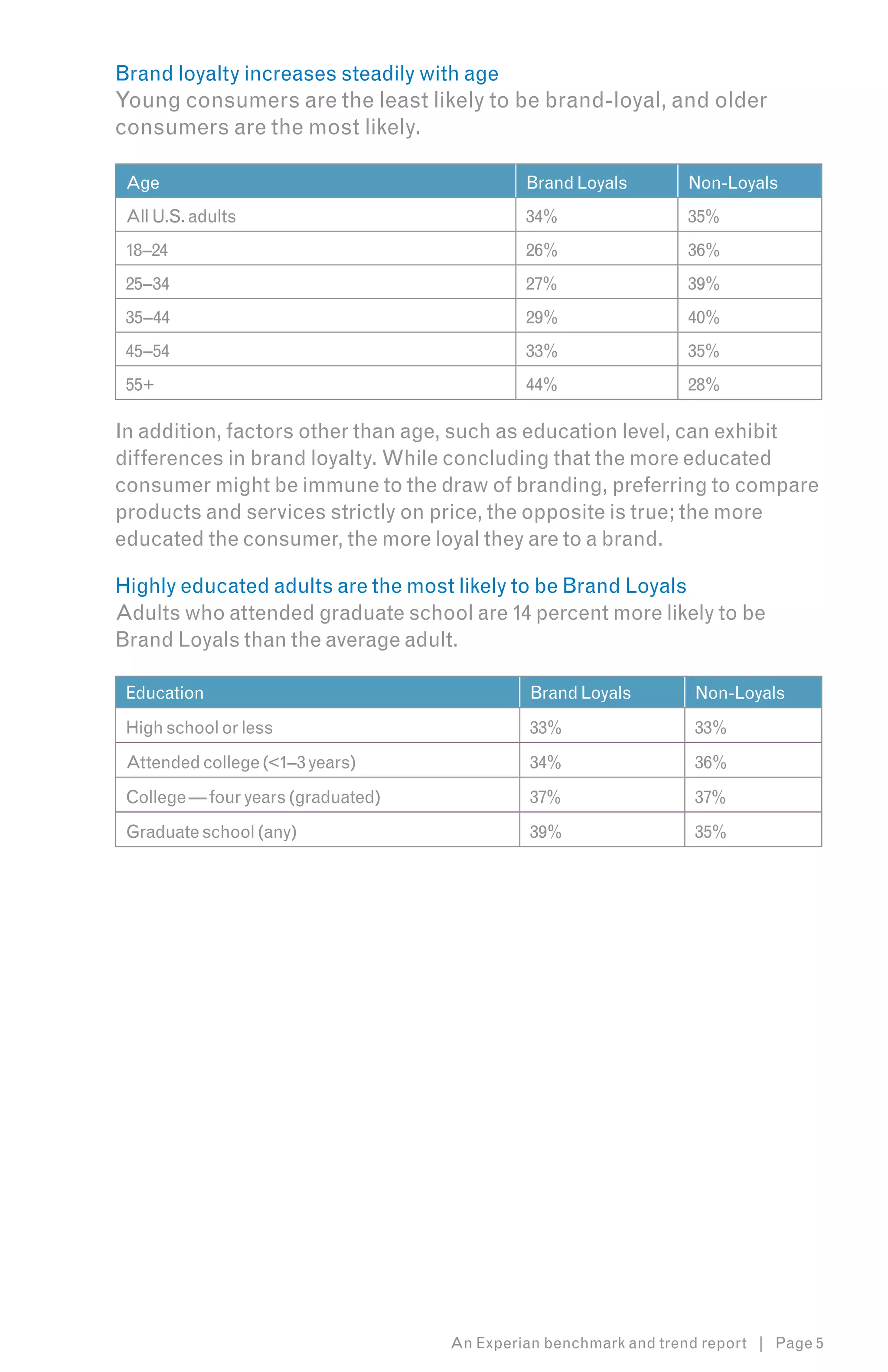 Brand loyalty increases steadily with age
Young consumers are the least likely to be brand-loyal, and older
consumers are the most likely.

 Age                                         Brand Loyals        Non-Loyals
 All U.S. adults                             34%                 35%
 18–24                                       26%                 36%
 25–34                                       27%                 39%
 35–44                                       29%                 40%
 45–54                                       33%                 35%
 55+                                         44%                 28%

In addition, factors other than age, such as education level, can exhibit
differences in brand loyalty. While concluding that the more educated
consumer might be immune to the draw of branding, preferring to compare
products and services strictly on price, the opposite is true; the more
educated the consumer, the more loyal they are to a brand.

Highly educated adults are the most likely to be Brand Loyals
Adults who attended graduate school are 14 percent more likely to be
Brand Loyals than the average adult.

 Education                                    Brand Loyals        Non-Loyals
 High school or less                          33%                 33%
 Attended college (<1–3 years)                34%                 36%
 College — four years (graduated)             37%                 37%
 Graduate school (any)                        39%                 35%




                                    An Experian benchmark and trend report | Page 5
 