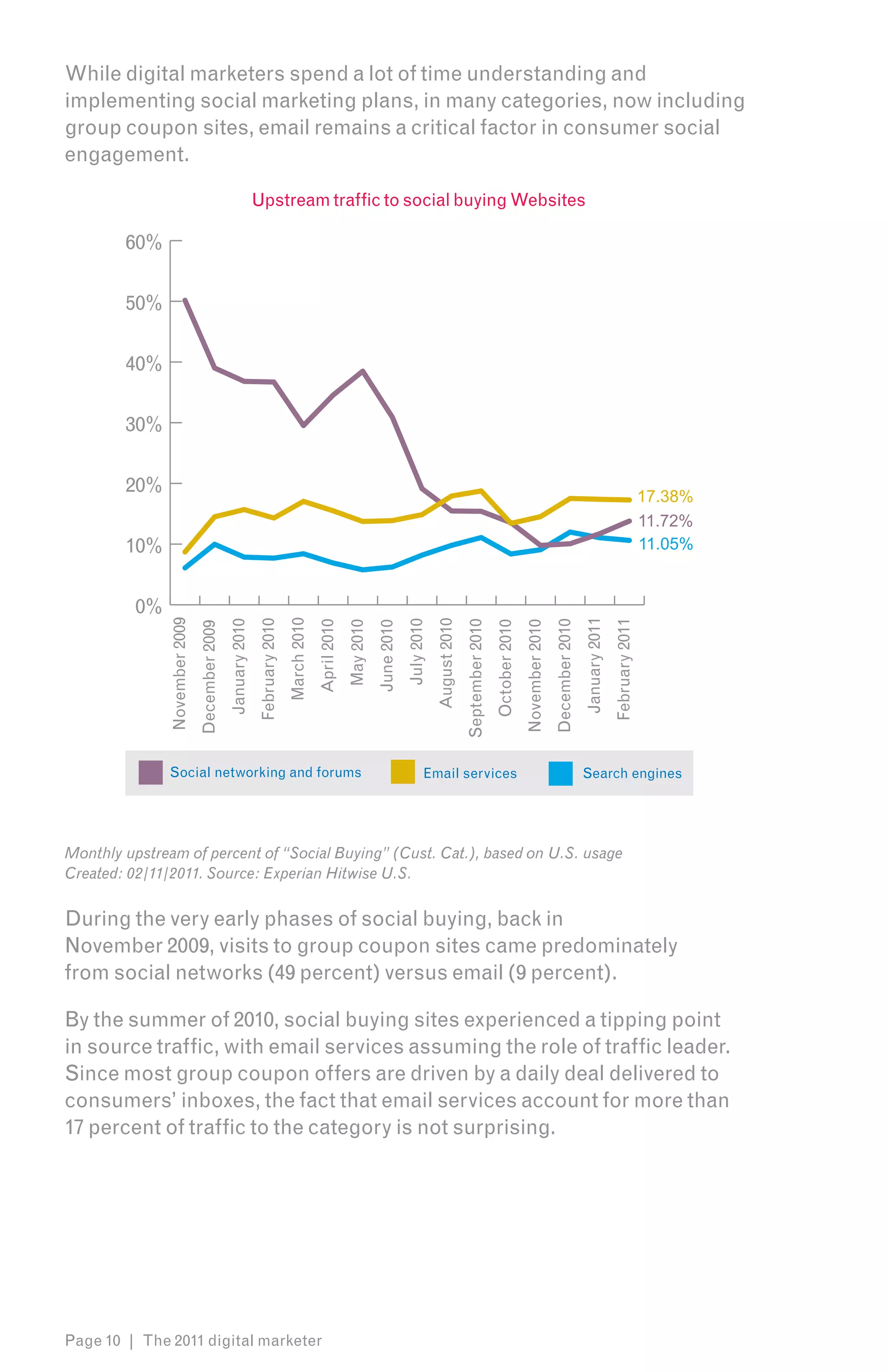 While digital marketers spend a lot of time understanding and
implementing social marketing plans, in many categories, now including
group coupon sites, email remains a critical factor in consumer social
engagement.

                                                              Upstream traffic to social buying Websites

        60%

        50%

        40%

        30%

        20%                                                                                                                                                                                                                                             17.38%
                                                                                                                                                                                                                                                        11.72%
        10%                                                                                                                                                                                                                                             11.05%


          0%
               November 2009




                                                                                                                                                                                                                         January 2011
                                                                              March 2010




                                                                                                                                           August 2010
                                                              February 2010




                                                                                                                                                                                                                                        February 2011
                                                                                                                               July 2010
                                               January 2010




                                                                                                                                                                                                         December 2010
                                                                                                                                                         September 2010
                                                                                           April 2010




                                                                                                                                                                                         November 2010
                                                                                                        May 2010




                                                                                                                                                                          October 2010
                                                                                                                   June 2010
                               December 2009




               Social networking and forums                                                                                           Email services                                                                     Search engines




Monthly upstream of percent of “Social Buying” (Cust. Cat.), based on U.S. usage
Created: 02/11/2011. Source: Experian Hitwise U.S.


During the very early phases of social buying, back in
November 2009, visits to group coupon sites came predominately
from social networks (49 percent) versus email (9 percent).

By the summer of 2010, social buying sites experienced a tipping point
in source traffic, with email services assuming the role of traffic leader.
Since most group coupon offers are driven by a daily deal delivered to
consumers’ inboxes, the fact that email services account for more than
17 percent of traffic to the category is not surprising.




Page 10 | The 2011 digital marketer
 