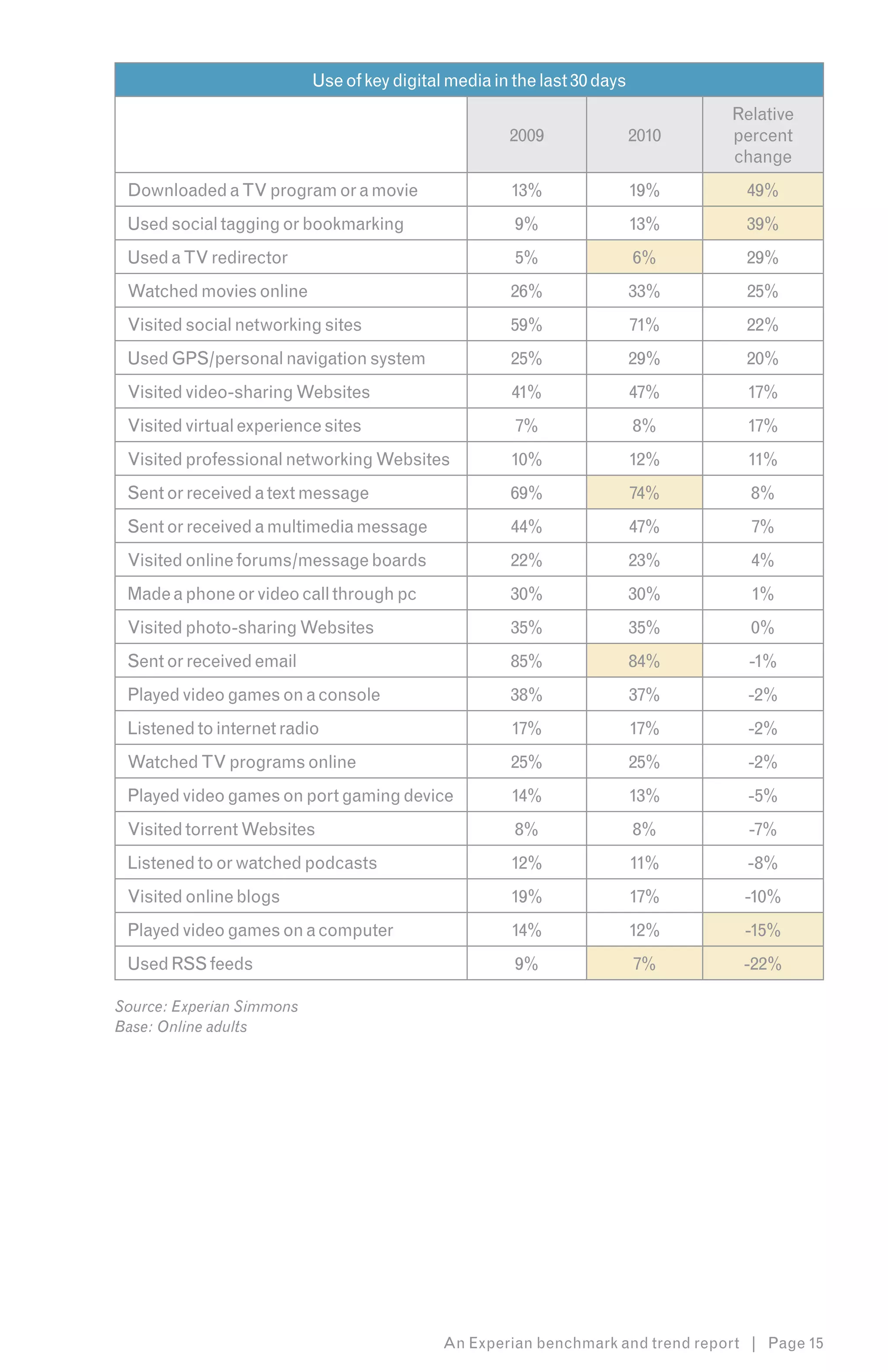 Use of key digital media in the last 30 days
                                                                                 Relative
                                                      2009                2010   percent
                                                                                 change
 Downloaded a TV program or a movie                   13%                 19%      49%
 Used social tagging or bookmarking                    9%                 13%      39%
 Used a TV redirector                                  5%                 6%       29%
 Watched movies online                                26%                 33%      25%
 Visited social networking sites                      59%                 71%      22%
 Used GPS/personal navigation system                  25%                 29%      20%
 Visited video-sharing Websites                       41%                 47%      17%
 Visited virtual experience sites                      7%                 8%       17%
 Visited professional networking Websites             10%                 12%      11%
 Sent or received a text message                      69%                 74%      8%
 Sent or received a multimedia message                44%                 47%      7%
 Visited online forums/message boards                 22%                 23%      4%
 Made a phone or video call through pc                30%                 30%      1%
 Visited photo-sharing Websites                       35%                 35%      0%
 Sent or received email                               85%                 84%      -1%
 Played video games on a console                      38%                 37%      -2%
 Listened to internet radio                           17%                 17%      -2%
 Watched TV programs online                           25%                 25%      -2%
 Played video games on port gaming device             14%                 13%      -5%
 Visited torrent Websites                              8%                 8%       -7%
 Listened to or watched podcasts                      12%                 11%      -8%
 Visited online blogs                                 19%                 17%      -10%
 Played video games on a computer                     14%                 12%      -15%
 Used RSS feeds                                        9%                 7%      -22%

Source: Experian Simmons
Base: Online adults




                                             An Experian benchmark and trend report | Page 15
 