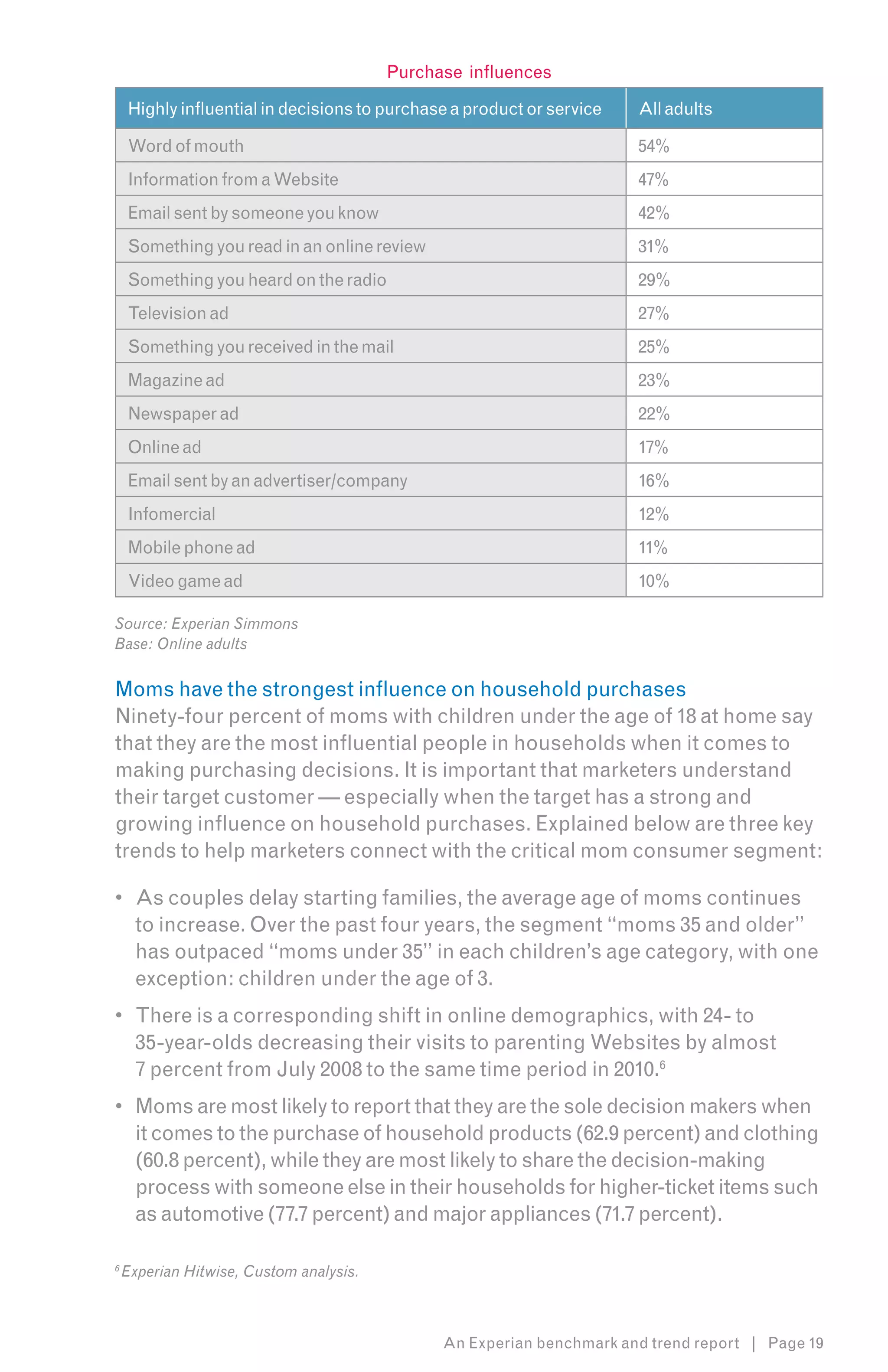 Purchase influences

    Highly influential in decisions to purchase a product or service   All adults

    Word of mouth                                                      54%
    Information from a Website                                         47%
    Email sent by someone you know                                     42%
    Something you read in an online review                             31%
    Something you heard on the radio                                   29%
    Television ad                                                      27%
    Something you received in the mail                                 25%
    Magazine ad                                                        23%
    Newspaper ad                                                       22%
    Online ad                                                          17%
    Email sent by an advertiser/company                                16%
    Infomercial                                                        12%
    Mobile phone ad                                                    11%
    Video game ad                                                      10%

Source: Experian Simmons
Base: Online adults


Moms have the strongest influence on household purchases
Ninety-four percent of moms with children under the age of 18 at home say
that they are the most influential people in households when it comes to
making purchasing decisions. It is important that marketers understand
their target customer — especially when the target has a strong and
growing influence on household purchases. Explained below are three key
trends to help marketers connect with the critical mom consumer segment:

•	 As couples delay starting families, the average age of moms continues
   to increase. Over the past four years, the segment “moms 35 and older”
   has outpaced “moms under 35” in each children’s age category, with one
   exception: children under the age of 3.
•	 There is a corresponding shift in online demographics, with 24- to
   35-year-olds decreasing their visits to parenting Websites by almost
   7 percent from July 2008 to the same time period in 2010.6
•	 Moms are most likely to report that they are the sole decision makers when
   it comes to the purchase of household products (62.9 percent) and clothing
   (60.8 percent), while they are most likely to share the decision-making
   process with someone else in their households for higher-ticket items such
   as automotive (77.7 percent) and major appliances (71.7 percent).

6
    Experian Hitwise, Custom analysis.



                                               An Experian benchmark and trend report | Page 19
 