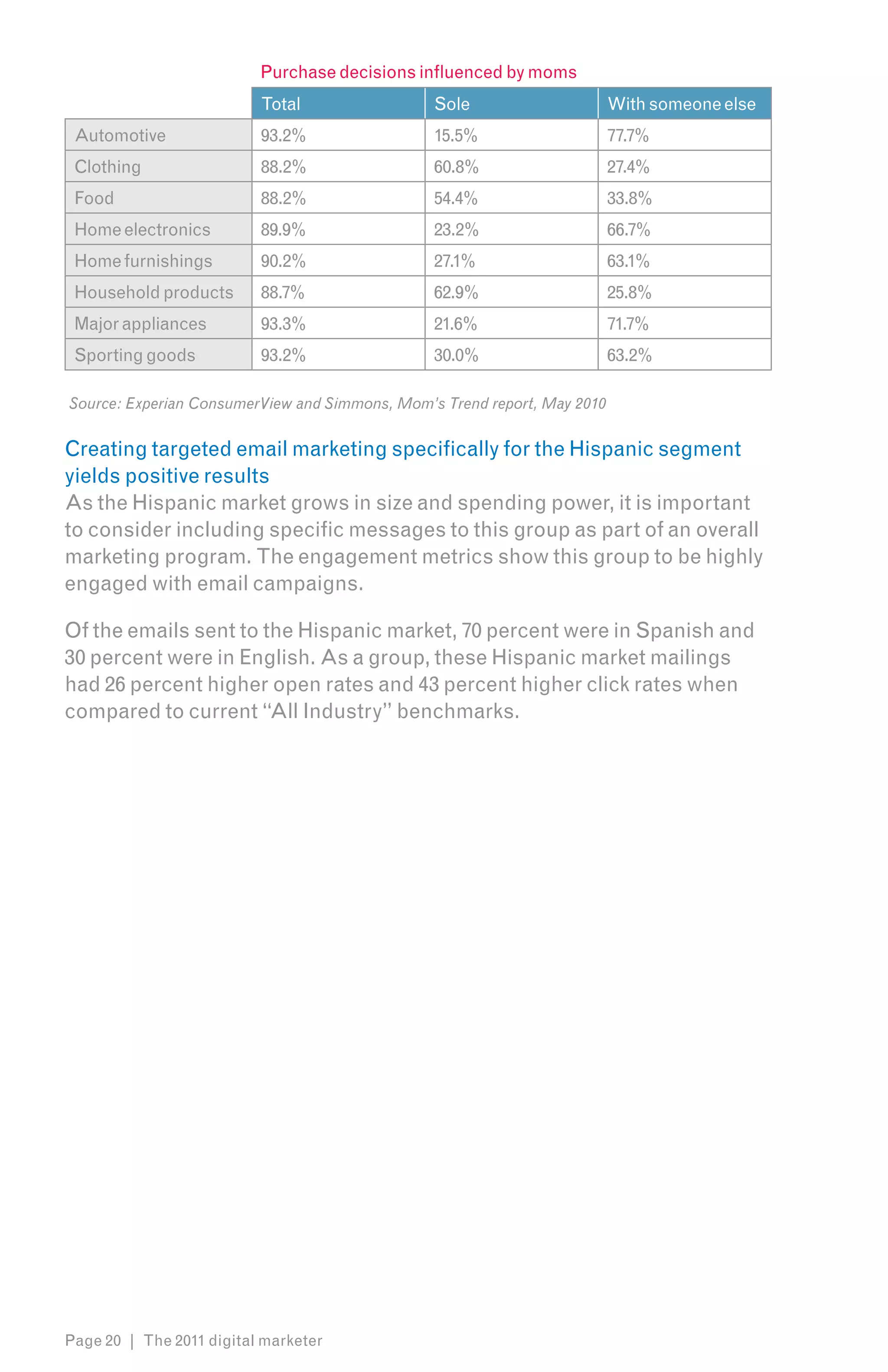 Purchase decisions influenced by moms
                          Total                 Sole                      With someone else
 Automotive               93.2%                 15.5%                     77.7%
 Clothing                 88.2%                 60.8%                     27.4%
 Food                     88.2%                 54.4%                     33.8%
 Home electronics         89.9%                 23.2%                     66.7%
 Home furnishings         90.2%                 27.1%                     63.1%
 Household products       88.7%                 62.9%                     25.8%
 Major appliances         93.3%                 21.6%                     71.7%
 Sporting goods           93.2%                 30.0%                     63.2%

Source: Experian ConsumerView and Simmons, Mom’s Trend report, May 2010


Creating targeted email marketing specifically for the Hispanic segment
yields positive results
As the Hispanic market grows in size and spending power, it is important
to consider including specific messages to this group as part of an overall
marketing program. The engagement metrics show this group to be highly
engaged with email campaigns.

Of the emails sent to the Hispanic market, 70 percent were in Spanish and
30 percent were in English. As a group, these Hispanic market mailings
had 26 percent higher open rates and 43 percent higher click rates when
compared to current “All Industry” benchmarks.




Page 20 | The 2011 digital marketer
 