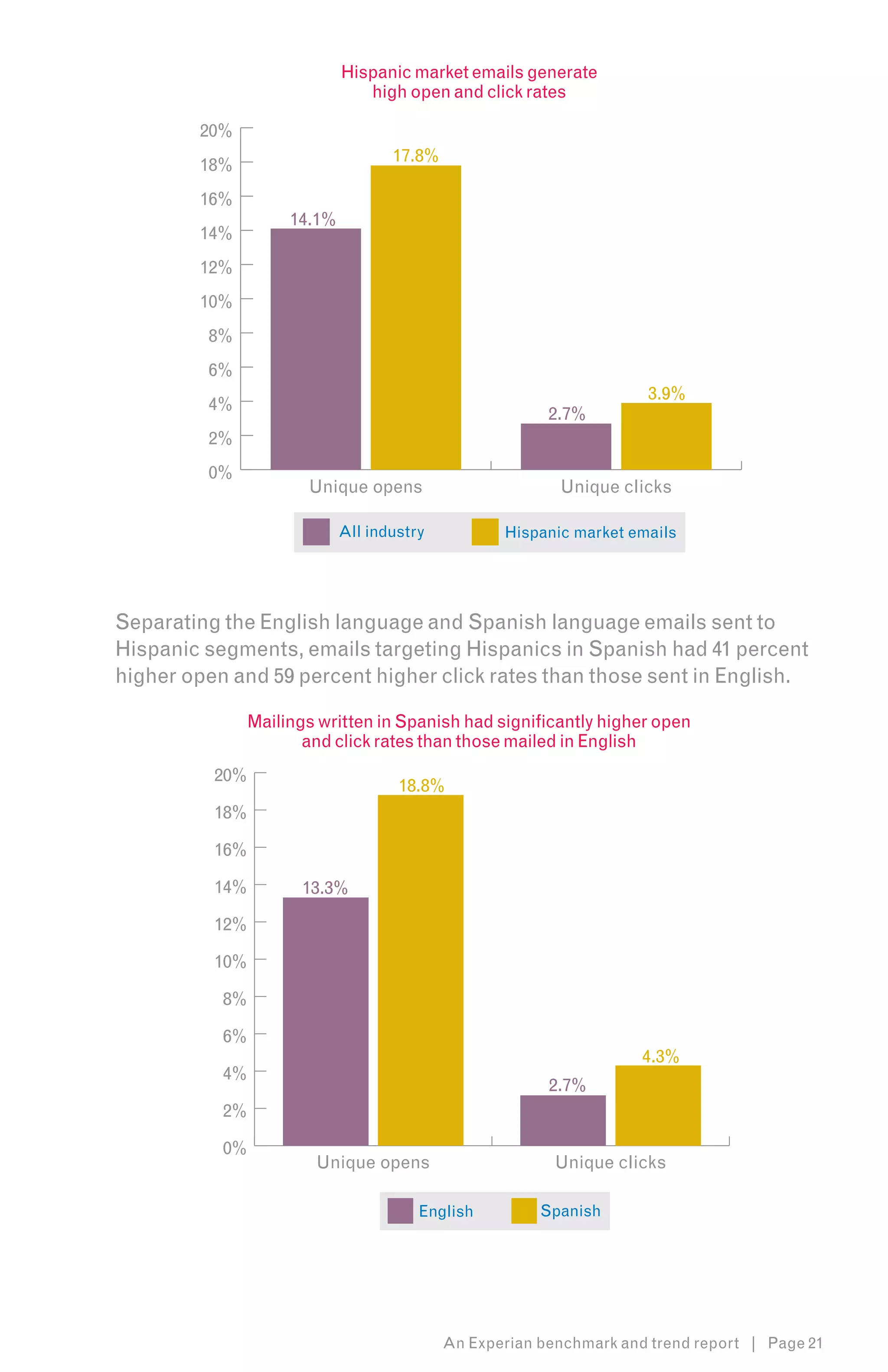 Hispanic market emails generate
                                high open and click rates

        20%
                                    17.8%
        18%
        16%
                     14.1%
        14%
        12%
        10%
         8%
         6%
                                                                     3.9%
         4%
                                                         2.7%
         2%
         0%
                       Unique opens                       Unique clicks

                             All industry          Hispanic market emails




Separating the English language and Spanish language emails sent to
Hispanic segments, emails targeting Hispanics in Spanish had 41 percent
higher open and 59 percent higher click rates than those sent in English.

                Mailings written in Spanish had significantly higher open
                       and click rates than those mailed in English
          20%
                                     18.8%
          18%

          16%

          14%          13.3%

          12%

          10%

           8%

           6%
                                                                     4.3%
           4%
                                                         2.7%
           2%

           0%
                        Unique opens                      Unique clicks

                                        English         Spanish




                                            An Experian benchmark and trend report | Page 21
 