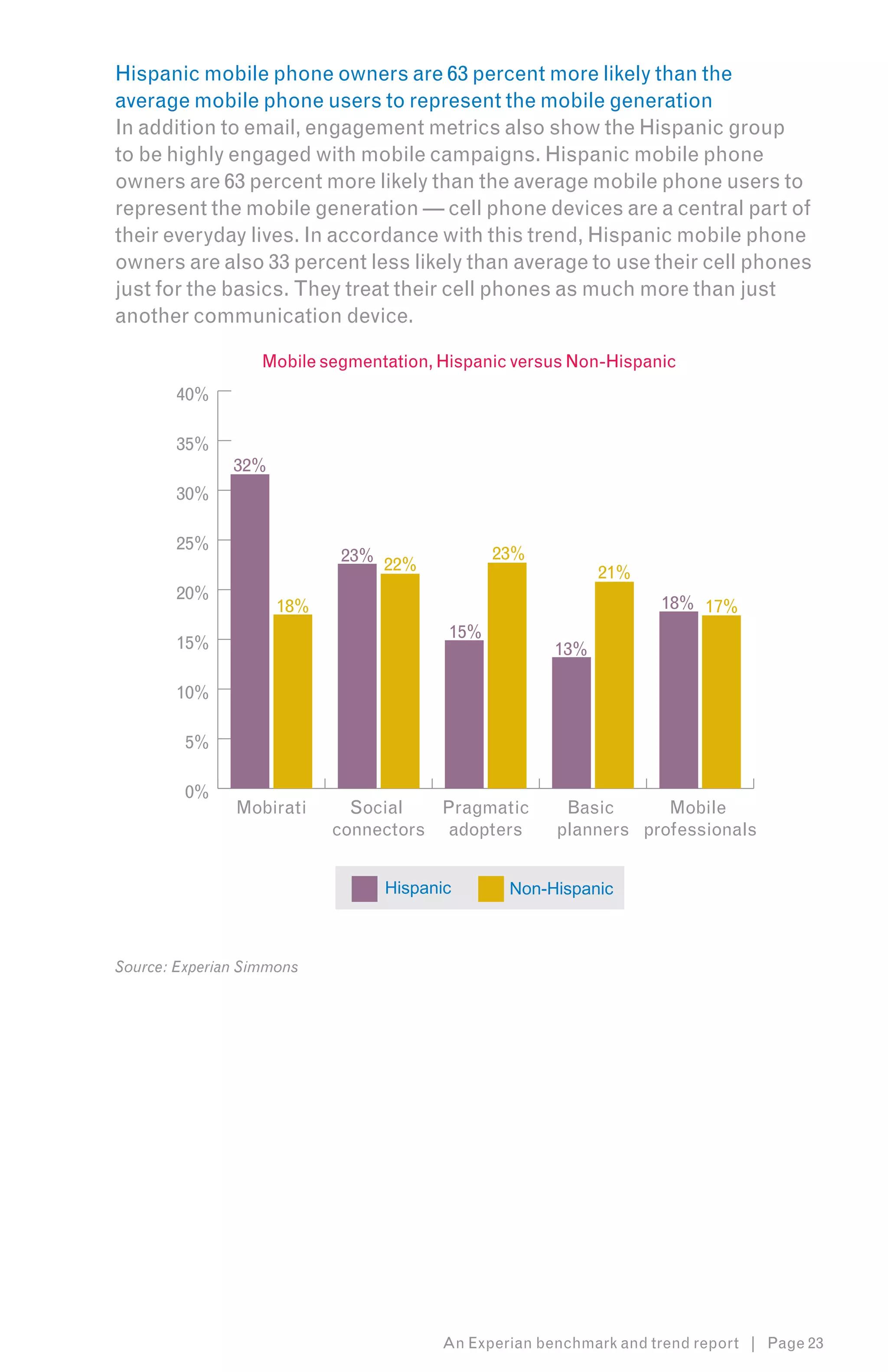 Hispanic mobile phone owners are 63 percent more likely than the
average mobile phone users to represent the mobile generation
In addition to email, engagement metrics also show the Hispanic group
to be highly engaged with mobile campaigns. Hispanic mobile phone
owners are 63 percent more likely than the average mobile phone users to
represent the mobile generation — cell phone devices are a central part of
their everyday lives. In accordance with this trend, Hispanic mobile phone
owners are also 33 percent less likely than average to use their cell phones
just for the basics. They treat their cell phones as much more than just
another communication device.

                   Mobile segmentation, Hispanic versus Non-Hispanic
        40%

        35%
               32%
        30%

        25%
                            23% 22%            23%
                                                            21%
        20%
                     18%                                           18% 17%
                                         15%
        15%                                           13%

        10%

         5%

         0%
               Mobirati      Social   Pragmatic        Basic      Mobile
                           connectors adopters        planners professionals


                                 Hispanic       Non-Hispanic



Source: Experian Simmons




                                        An Experian benchmark and trend report | Page 23
 