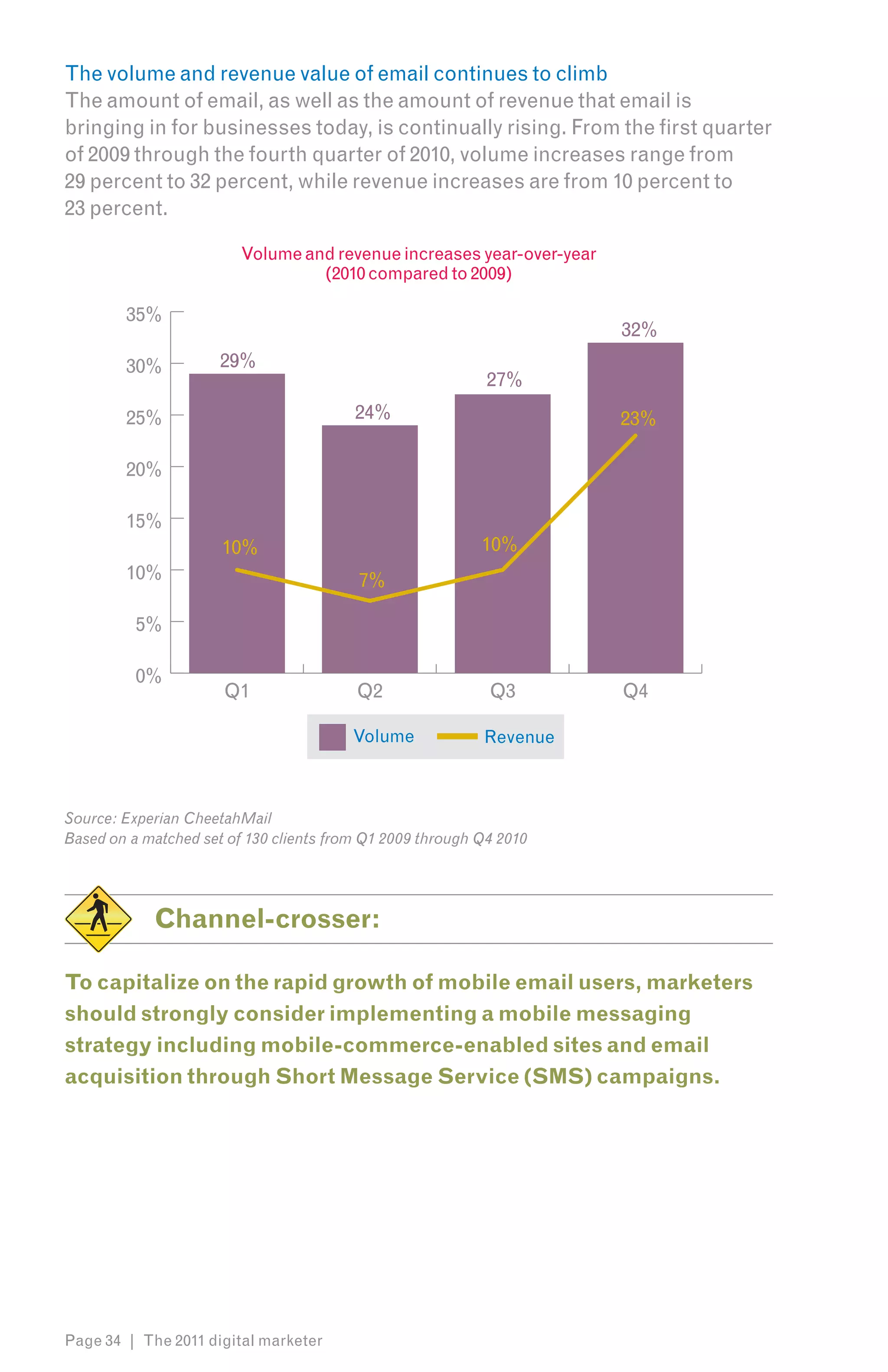 The volume and revenue value of email continues to climb
The amount of email, as well as the amount of revenue that email is
bringing in for businesses today, is continually rising. From the first quarter
of 2009 through the fourth quarter of 2010, volume increases range from
29 percent to 32 percent, while revenue increases are from 10 percent to
23 percent.

                         Volume and revenue increases year-over-year
                                  (2010 compared to 2009)

        35%
                                                                       32%
        30%           29%
                                                            27%
        25%                              24%                           23%

        20%

        15%
                      10%                                  10%
        10%                              7%

          5%

          0%
                      Q1                 Q2                 Q3         Q4

                                         Volume            Revenue



Source: Experian CheetahMail
Based on a matched set of 130 clients from Q1 2009 through Q4 2010




            Channel-crosser:

To capitalize on the rapid growth of mobile email users, marketers
should strongly consider implementing a mobile messaging
strategy including mobile-commerce-enabled sites and email
acquisition through Short Message Service (SMS) campaigns.




Page 34 | The 2011 digital marketer
 