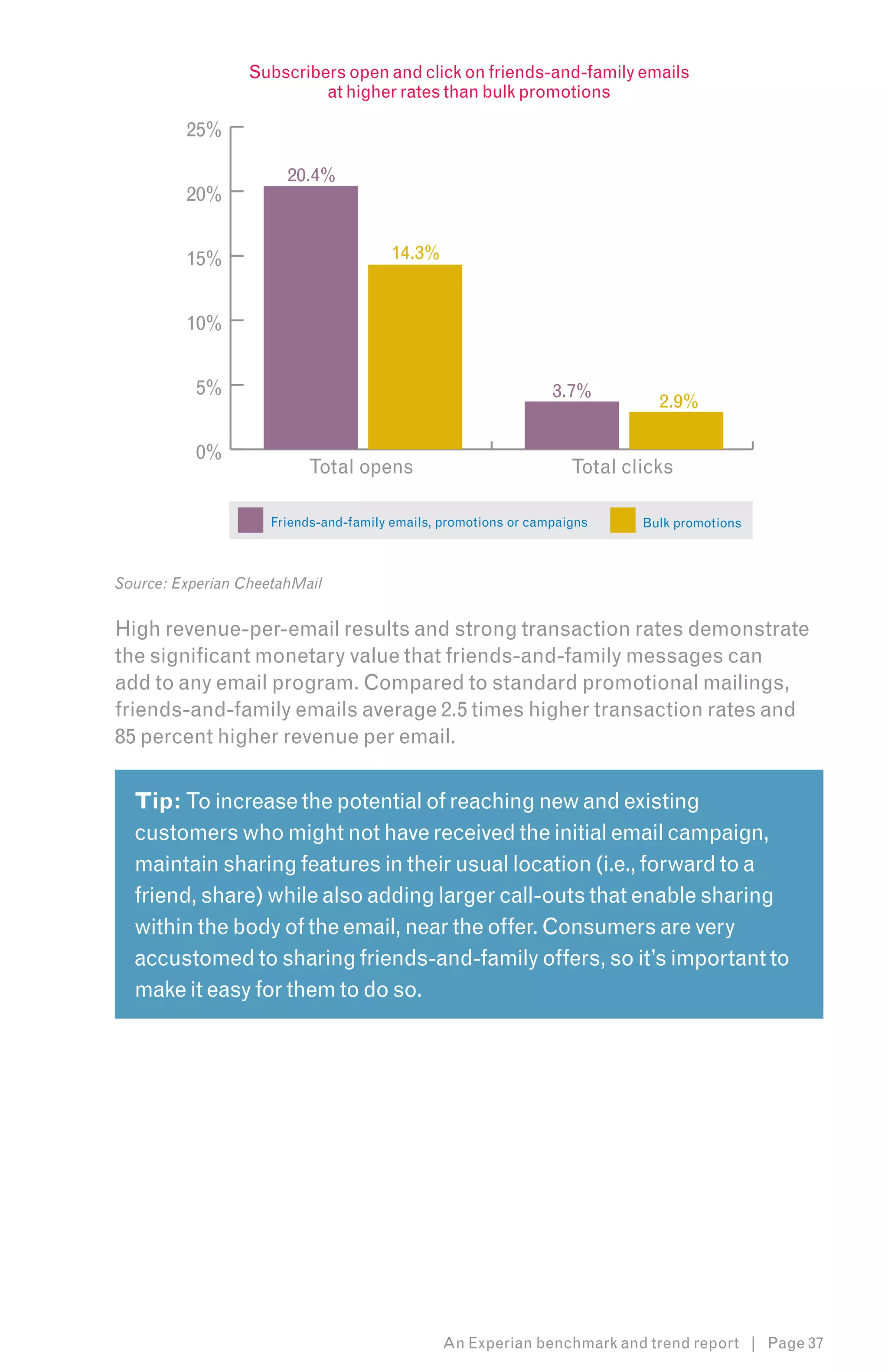 Subscribers open and click on friends-and-family emails
                           at higher rates than bulk promotions

         25%

                       20.4%
         20%


         15%                            14.3%


         10%


          5%                                                     3.7%
                                                                              2.9%

          0%
                          Total opens                               Total clicks

                     Friends-and-family emails, promotions or campaigns     Bulk promotions



Source: Experian CheetahMail


High revenue-per-email results and strong transaction rates demonstrate
the significant monetary value that friends-and-family messages can
add to any email program. Compared to standard promotional mailings,
friends-and-family emails average 2.5 times higher transaction rates and
85 percent higher revenue per email.


  Tip: To increase the potential of reaching new and existing
  customers who might not have received the initial email campaign,
  maintain sharing features in their usual location (i.e., forward to a
  friend, share) while also adding larger call-outs that enable sharing
  within the body of the email, near the offer. Consumers are very
  accustomed to sharing friends-and-family offers, so it’s important to
  make it easy for them to do so.




                                                An Experian benchmark and trend report | Page 37
 