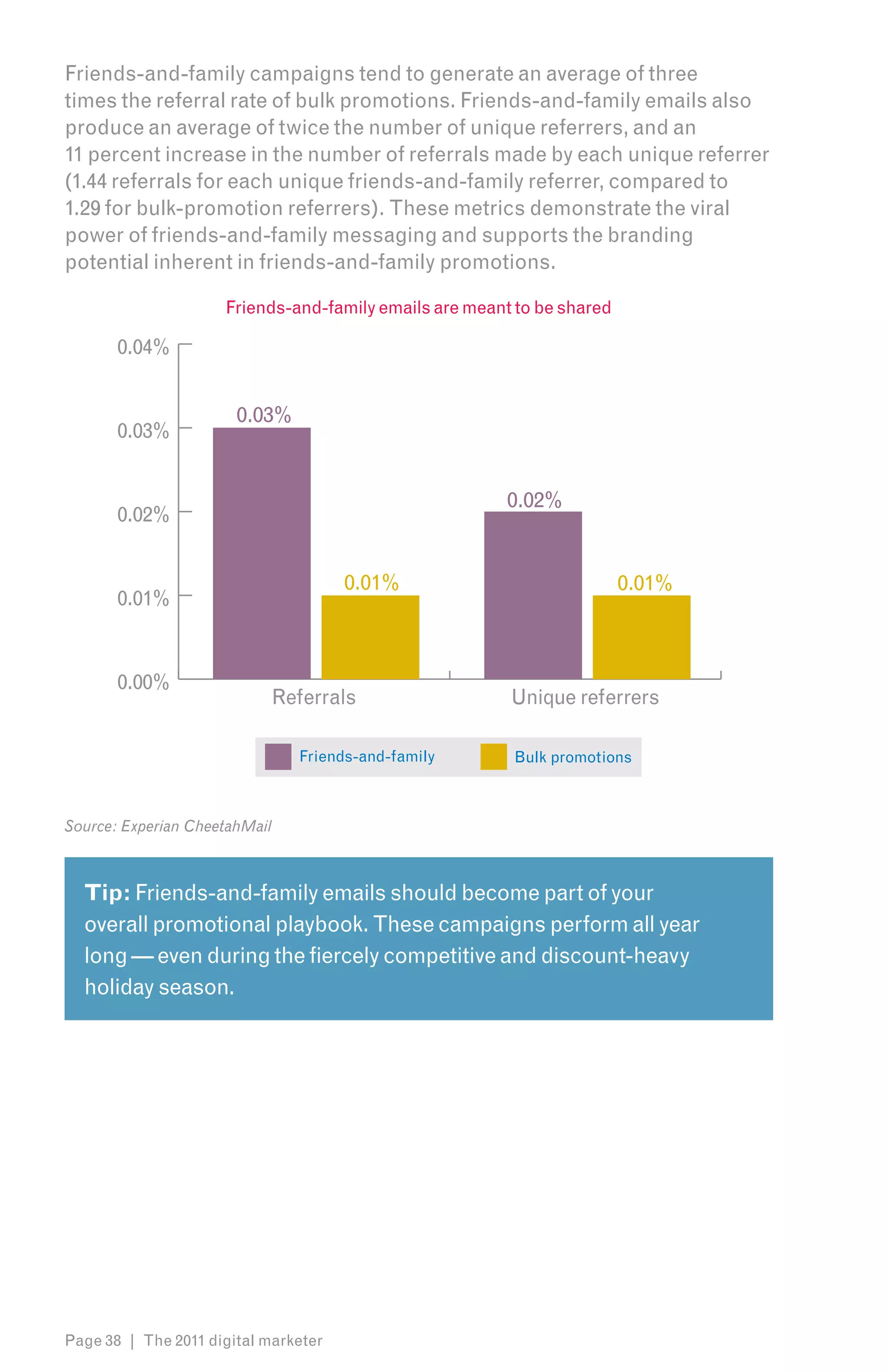 Friends-and-family campaigns tend to generate an average of three
times the referral rate of bulk promotions. Friends-and-family emails also
produce an average of twice the number of unique referrers, and an
11 percent increase in the number of referrals made by each unique referrer
(1.44 referrals for each unique friends-and-family referrer, compared to
1.29 for bulk-promotion referrers). These metrics demonstrate the viral
power of friends-and-family messaging and supports the branding
potential inherent in friends-and-family promotions.

                     Friends-and-family emails are meant to be shared

       0.04%


                       0.03%
       0.03%


                                                       0.02%
       0.02%


                                      0.01%                             0.01%
       0.01%


       0.00%
                               Referrals                Unique referrers

                                 Friends-and-family     Bulk promotions



Source: Experian CheetahMail



  Tip: Friends-and-family emails should become part of your
  overall promotional playbook. These campaigns perform all year
  long — even during the fiercely competitive and discount-heavy
  holiday season.




Page 38 | The 2011 digital marketer
 