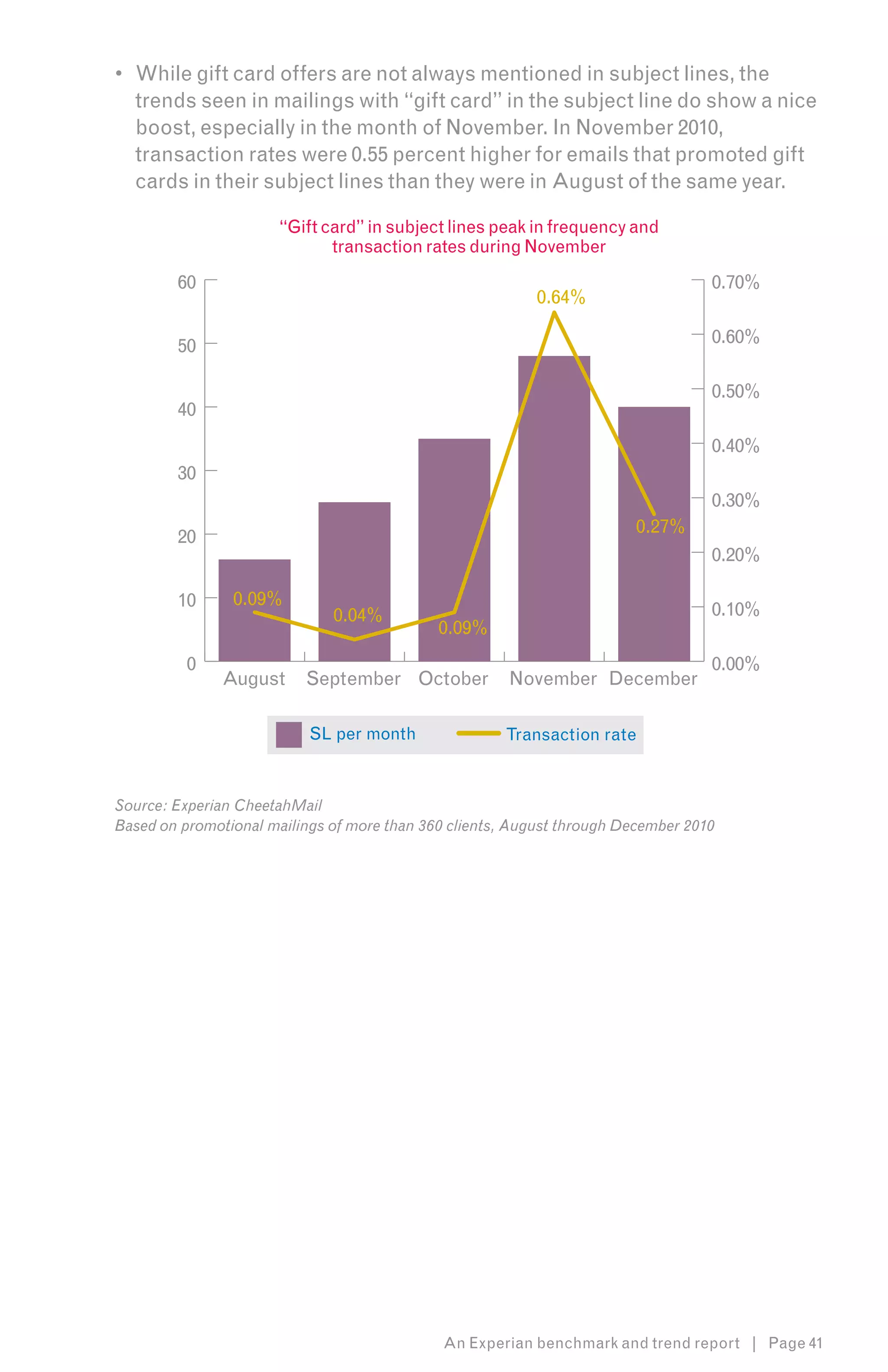 •	 While gift card offers are not always mentioned in subject lines, the
   trends seen in mailings with “gift card” in the subject line do show a nice
   boost, especially in the month of November. In November 2010,
   transaction rates were 0.55 percent higher for emails that promoted gift
   cards in their subject lines than they were in August of the same year.

                      “Gift card” in subject lines peak in frequency and
                             transaction rates during November

        60                                                                         0.70%
                                                           0.64%

        50                                                                         0.60%

                                                                                   0.50%
        40
                                                                                   0.40%
        30
                                                                                   0.30%
                                                                         0.27%
        20
                                                                                   0.20%

        10      0.09%
                              0.04%                                                0.10%
                                             0.09%
          0                                                                        0.00%
              August      September October            November December

                           SL per month               Transaction rate



Source: Experian CheetahMail
Based on promotional mailings of more than 360 clients, August through December 2010




                                             An Experian benchmark and trend report | Page 41
 