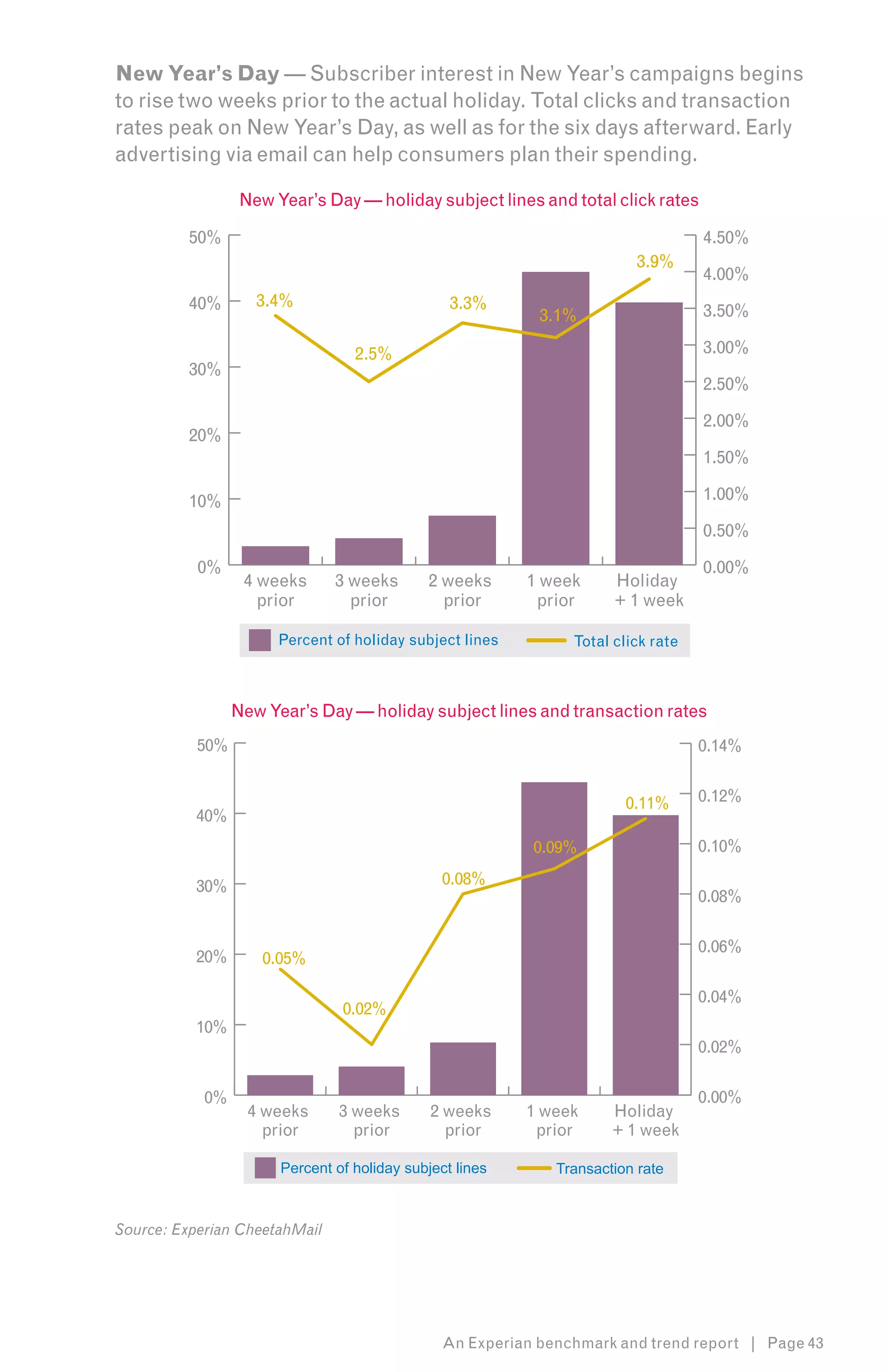 New Year’s Day — Subscriber interest in New Year’s campaigns begins
to rise two weeks prior to the actual holiday. Total clicks and transaction
rates peak on New Year’s Day, as well as for the six days afterward. Early
advertising via email can help consumers plan their spending.

                  New Year’s Day — holiday subject lines and total click rates

         50%                                                                       4.50%
                                                                         3.9%
                                                                                   4.00%
         40%        3.4%                         3.3%
                                                            3.1%                   3.50%

                                  2.5%                                             3.00%
         30%
                                                                                   2.50%

                                                                                   2.00%
         20%
                                                                                   1.50%

         10%                                                                       1.00%

                                                                                   0.50%

           0%                                                                      0.00%
                  4 weeks      3 weeks       2 weeks      1 week      Holiday
                    prior        prior         prior       prior      + 1 week

                       Percent of holiday subject lines         Total click rate



                 New Year’s Day — holiday subject lines and transaction rates
           50%                                                                     0.14%


                                                                        0.11%      0.12%
          40%
                                                           0.09%                   0.10%

          30%                                   0.08%
                                                                                   0.08%

                                                                                   0.06%
          20%        0.05%

                                                                                   0.04%
                                0.02%
          10%
                                                                                   0.02%

            0%                                                                     0.00%
                   4 weeks      3 weeks       2 weeks     1 week      Holiday
                     prior        prior         prior      prior      + 1 week

                       Percent of holiday subject lines       Transaction rate



Source: Experian CheetahMail




                                                An Experian benchmark and trend report | Page 43
 