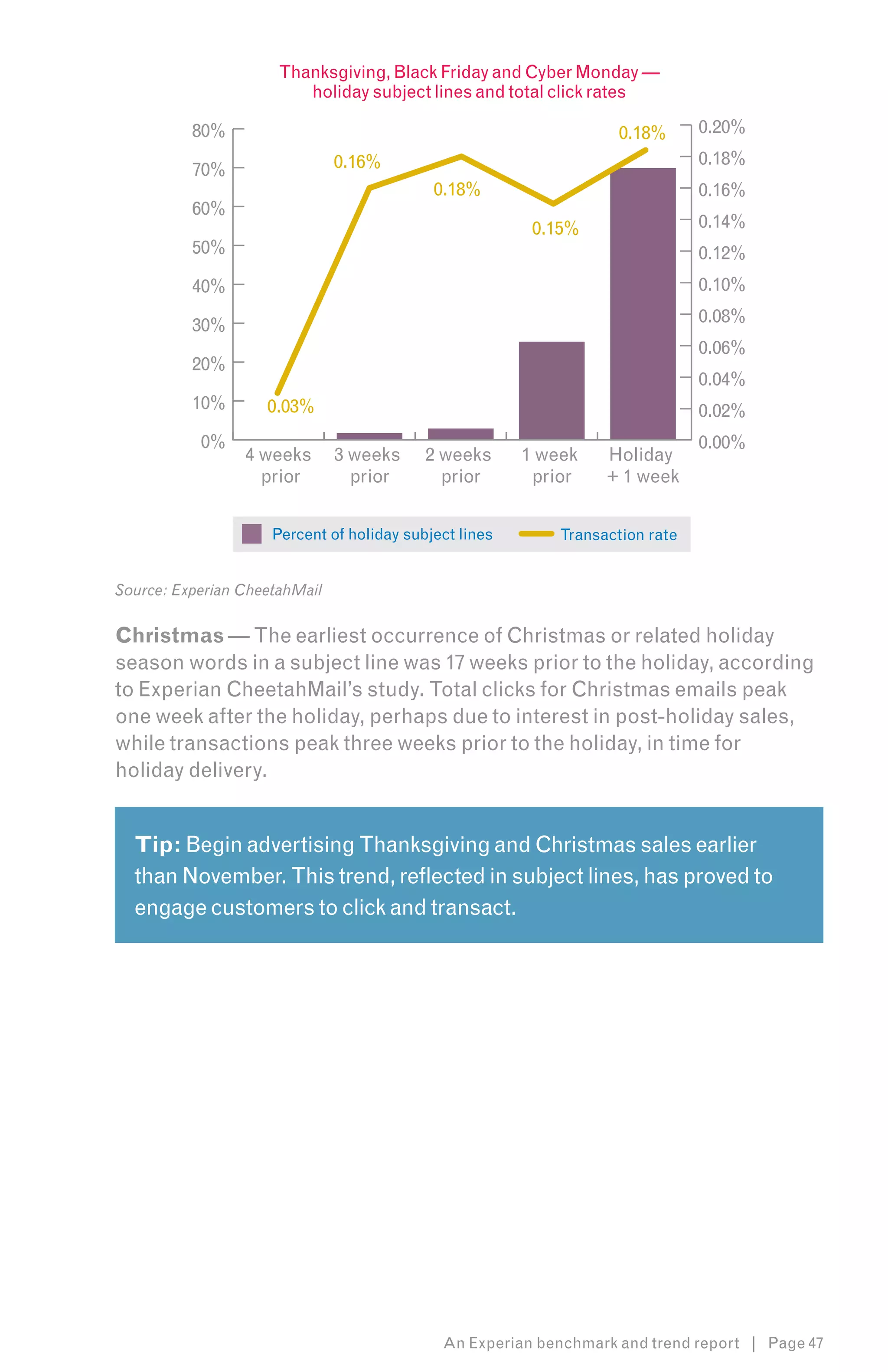 Thanksgiving, Black Friday and Cyber Monday —
                         holiday subject lines and total click rates

          80%                                                       0.18%      0.20%
                               0.16%                                           0.18%
          70%
                                            0.18%                              0.16%
          60%
                                                         0.15%                 0.14%
          50%                                                                  0.12%
          40%                                                                  0.10%

          30%                                                                  0.08%
                                                                               0.06%
          20%
                                                                               0.04%
          10%       0.03%                                                      0.02%
           0%                                                                  0.00%
                 4 weeks       3 weeks     2 weeks      1 week    Holiday
                   prior         prior       prior       prior    + 1 week


                     Percent of holiday subject lines       Transaction rate


Source: Experian CheetahMail


Christmas — The earliest occurrence of Christmas or related holiday
season words in a subject line was 17 weeks prior to the holiday, according
to Experian CheetahMail’s study. Total clicks for Christmas emails peak
one week after the holiday, perhaps due to interest in post-holiday sales,
while transactions peak three weeks prior to the holiday, in time for
holiday delivery.


  Tip: Begin advertising Thanksgiving and Christmas sales earlier
  than November. This trend, reflected in subject lines, has proved to
  engage customers to click and transact.




                                             An Experian benchmark and trend report | Page 47
 