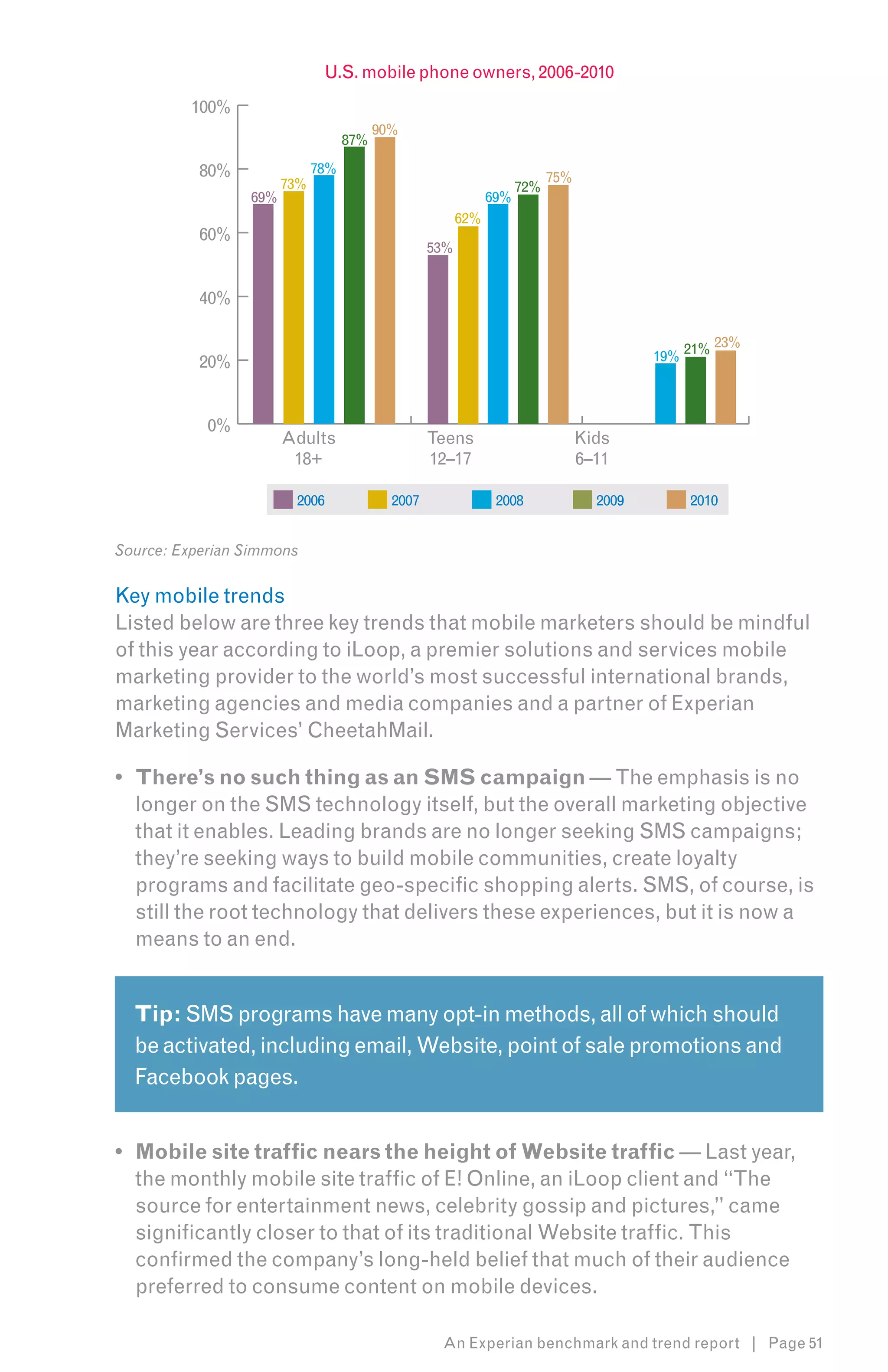 U.S. mobile phone owners, 2006-2010
         100%
                                         90%
                                   87%

           80%               78%
                       73%                                                75%
                                                                    72%
                 69%                                          69%
                                                        62%
           60%
                                                  53%


           40%

                                                                                                   23%
           20%                                                                           19% 21%



            0%
                       Adults                     Teens                         Kids
                        18+                       12–17                         6–11

                        2006               2007                2008               2009       2010


Source: Experian Simmons


Key mobile trends
Listed below are three key trends that mobile marketers should be mindful
of this year according to iLoop, a premier solutions and services mobile
marketing provider to the world’s most successful international brands,
marketing agencies and media companies and a partner of Experian
Marketing Services’ CheetahMail.

•	 There’s no such thing as an SMS campaign — The emphasis is no
   longer on the SMS technology itself, but the overall marketing objective
   that it enables. Leading brands are no longer seeking SMS campaigns;
   they’re seeking ways to build mobile communities, create loyalty
   programs and facilitate geo-specific shopping alerts. SMS, of course, is
   still the root technology that delivers these experiences, but it is now a
   means to an end.


  Tip: SMS programs have many opt-in methods, all of which should
  be activated, including email, Website, point of sale promotions and
  Facebook pages.


•	 Mobile site traffic nears the height of Website traffic — Last year,
   the monthly mobile site traffic of E! Online, an iLoop client and “The
   source for entertainment news, celebrity gossip and pictures,” came
   significantly closer to that of its traditional Website traffic. This
   confirmed the company’s long-held belief that much of their audience
   preferred to consume content on mobile devices.

                                                   An Experian benchmark and trend report | Page 51
 