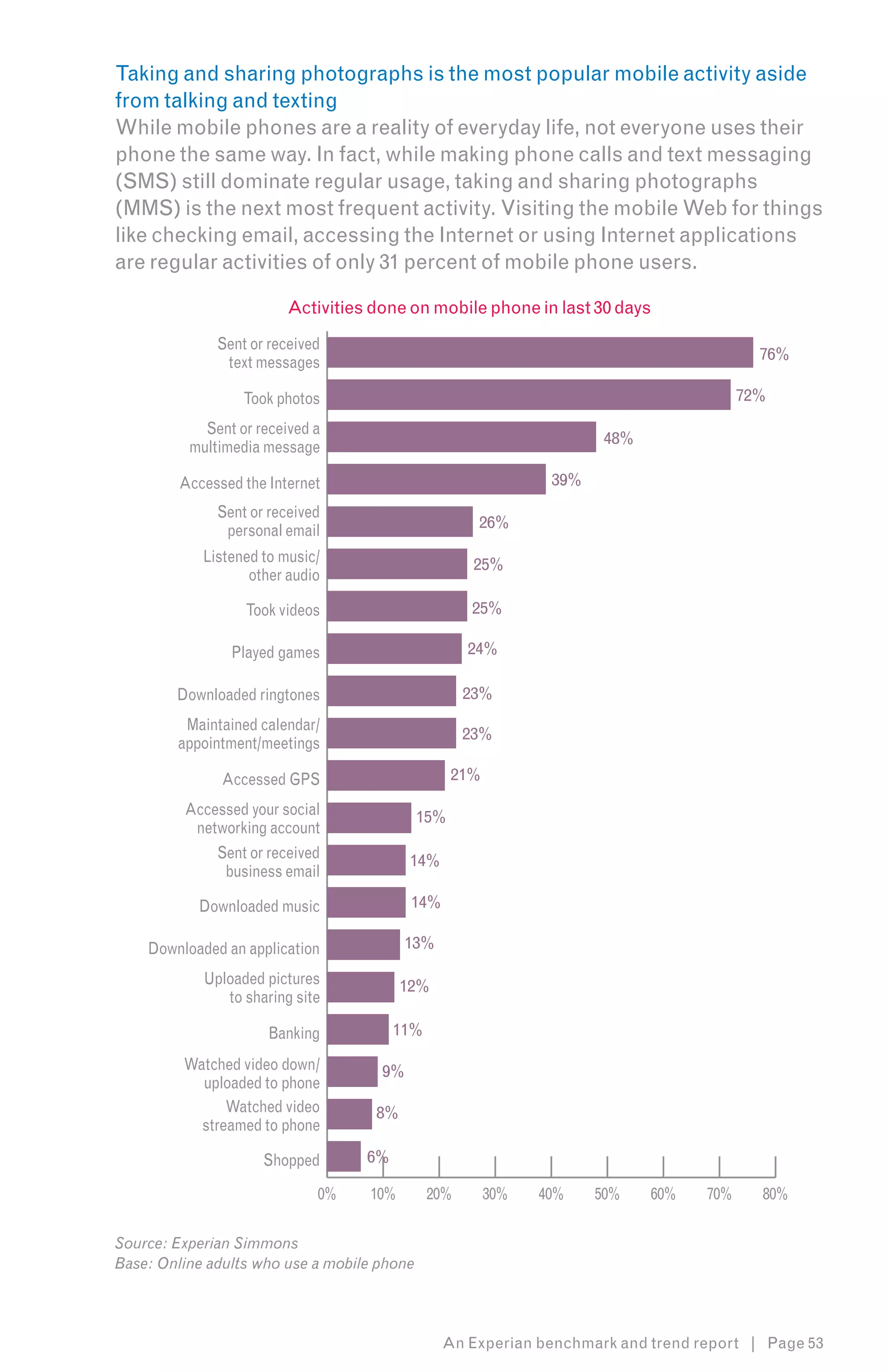 Taking and sharing photographs is the most popular mobile activity aside
from talking and texting
While mobile phones are a reality of everyday life, not everyone uses their
phone the same way. In fact, while making phone calls and text messaging
(SMS) still dominate regular usage, taking and sharing photographs
(MMS) is the next most frequent activity. Visiting the mobile Web for things
like checking email, accessing the Internet or using Internet applications
are regular activities of only 31 percent of mobile phone users.

                        Activities done on mobile phone in last 30 days
              Sent or received
               text messages                                                               76%

                  Took photos                                                            72%
            Sent or received a
                                                                       48%
          multimedia message

        Accessed the Internet                                   39%
              Sent or received
               personal email                        26%

            Listened to music/                       25%
                   other audio

                  Took videos                        25%

                Played games                        24%

        Downloaded ringtones                        23%
         Maintained calendar/
                                                    23%
        appointment/meetings

              Accessed GPS                         21%

         Accessed your social                15%
          networking account
             Sent or received             14%
              business email

           Downloaded music               14%

    Downloaded an application            13%

            Uploaded pictures            12%
               to sharing site

                      Banking           11%

         Watched video down/         9%
           uploaded to phone
               Watched video        8%
           streamed to phone

                     Shopped       6%

                             0%    10%        20%        30%   40%    50%    60%   70%     80%

Source: Experian Simmons
Base: Online adults who use a mobile phone




                                                An Experian benchmark and trend report | Page 53
 