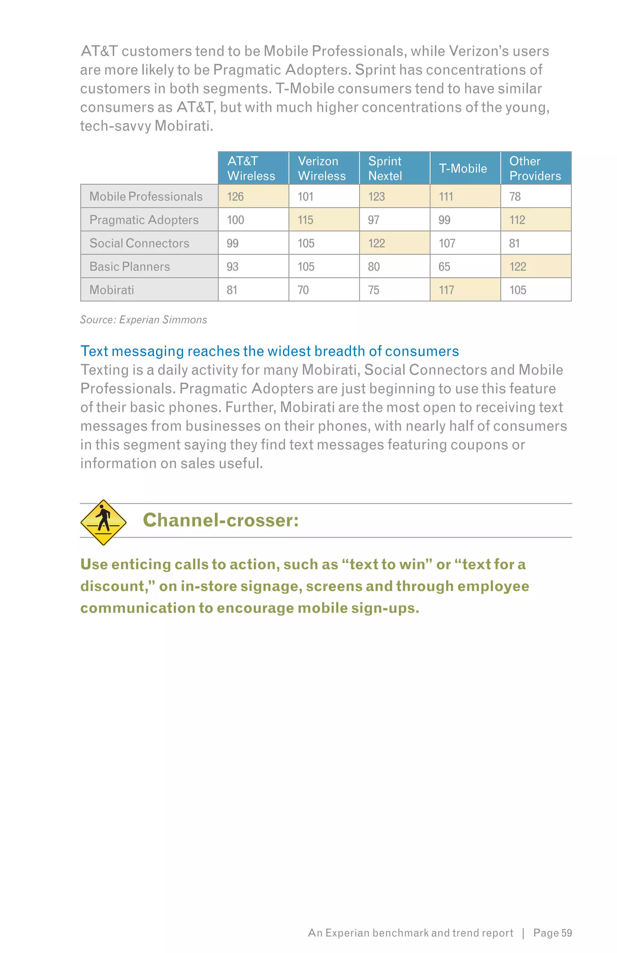 AT&T customers tend to be Mobile Professionals, while Verizon’s users
are more likely to be Pragmatic Adopters. Sprint has concentrations of
customers in both segments. T-Mobile consumers tend to have similar
consumers as AT&T, but with much higher concentrations of the young,
tech-savvy Mobirati.

                           AT&T       Verizon    Sprint                    Other
                                                              T-Mobile
                           Wireless   Wireless   Nextel                    Providers
 Mobile Professionals      126        101        123          111          78
 Pragmatic Adopters        100        115        97           99           112
 Social Connectors         99         105        122          107          81
 Basic Planners            93         105        80           65           122
 Mobirati                  81         70         75           117          105

Source: Experian Simmons


Text messaging reaches the widest breadth of consumers
Texting is a daily activity for many Mobirati, Social Connectors and Mobile
Professionals. Pragmatic Adopters are just beginning to use this feature
of their basic phones. Further, Mobirati are the most open to receiving text
messages from businesses on their phones, with nearly half of consumers
in this segment saying they find text messages featuring coupons or
information on sales useful.


            Channel-crosser:

Use enticing calls to action, such as “text to win” or “text for a
discount,” on in-store signage, screens and through employee
communication to encourage mobile sign-ups.




                                       An Experian benchmark and trend report | Page 59
 