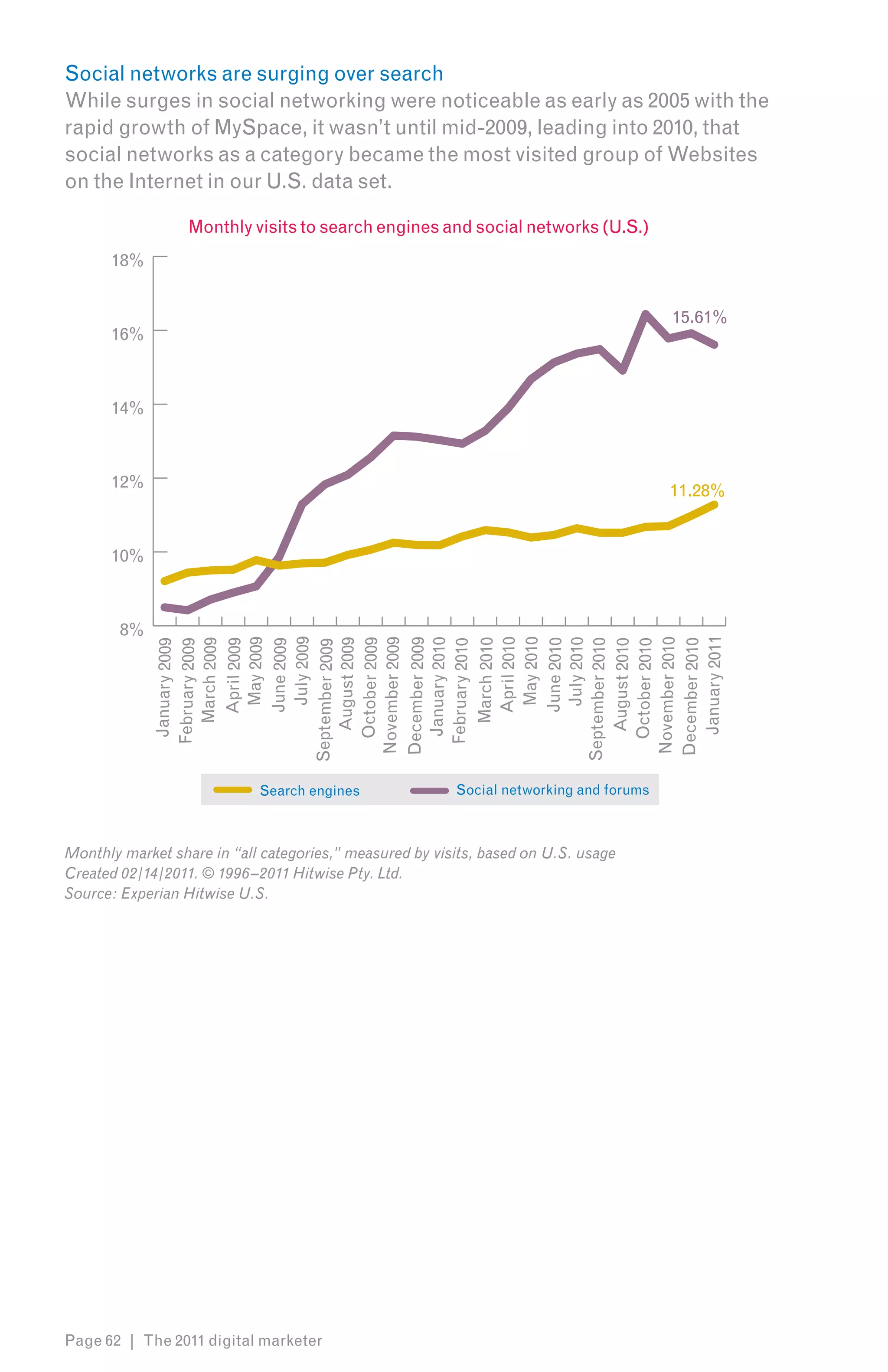 Social networks are surging over search
While surges in social networking were noticeable as early as 2005 with the
rapid growth of MySpace, it wasn’t until mid-2009, leading into 2010, that
social networks as a category became the most visited group of Websites
on the Internet in our U.S. data set.

                  Monthly visits to search engines and social networks (U.S.)
      18%


                                                                                        15.61%
      16%



      14%



      12%
                                                                                        11.28%


      10%



        8%



                January 2011
                    July 2009
                    May 2009




                    May 2010
              November 2009




                   April 2010




              November 2010
              December 2009
                January 2010
                 August 2009




                    July 2010
                October 2009
                  March 2009




                  March 2010
                   April 2009




                   June 2010

             September 2010




             December 2010
                   June 2009
                January 2009




                 August 2010
               February 2009




               February 2010




                October 2010
             September 2009




                            Search engines               Social networking and forums



Monthly market share in “all categories,” measured by visits, based on U.S. usage
Created 02/14/2011. © 1996–2011 Hitwise Pty. Ltd.
Source: Experian Hitwise U.S.




Page 62 | The 2011 digital marketer
 
