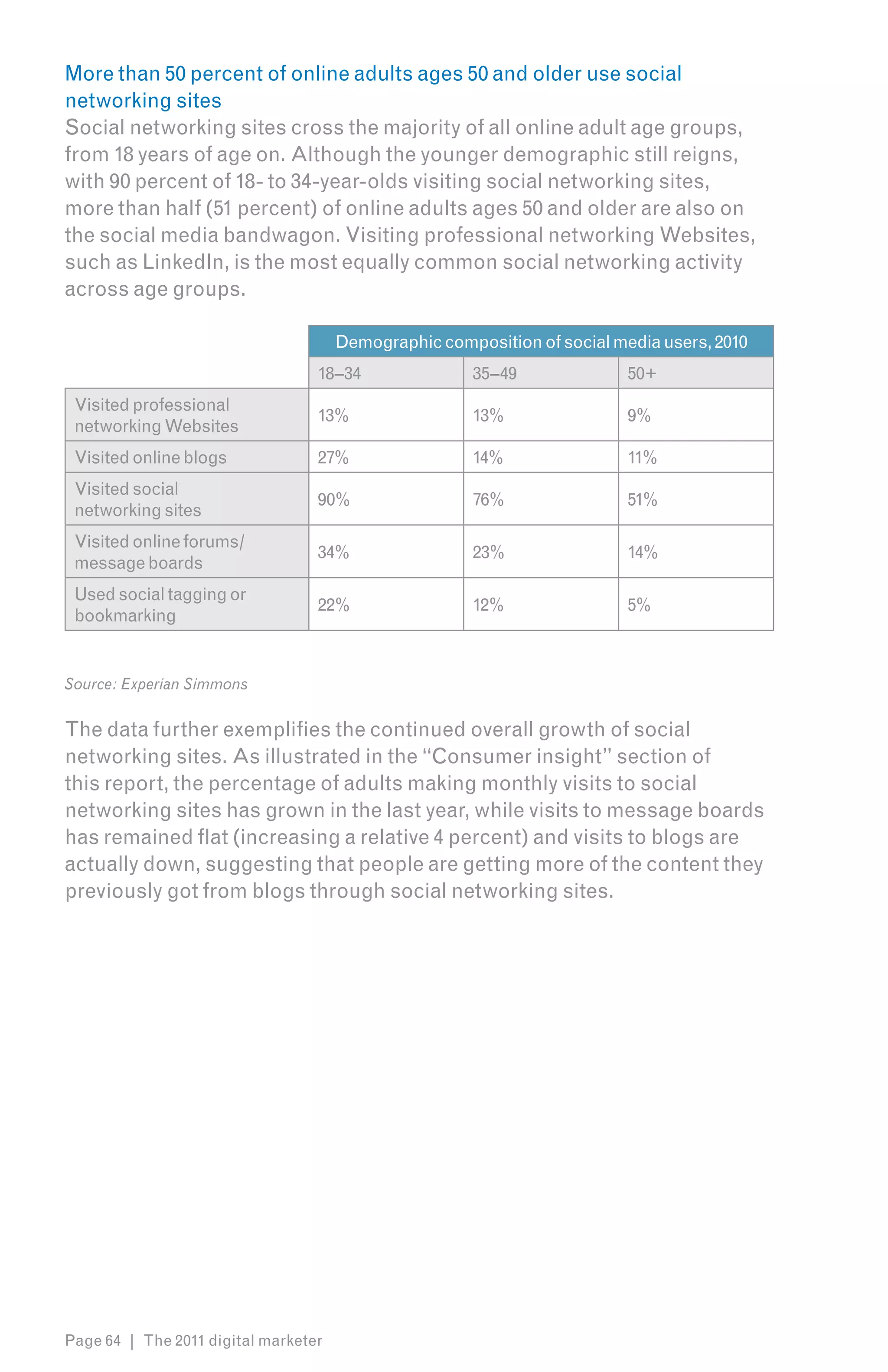 More than 50 percent of online adults ages 50 and older use social
networking sites
Social networking sites cross the majority of all online adult age groups,
from 18 years of age on. Although the younger demographic still reigns,
with 90 percent of 18- to 34-year-olds visiting social networking sites,
more than half (51 percent) of online adults ages 50 and older are also on
the social media bandwagon. Visiting professional networking Websites,
such as LinkedIn, is the most equally common social networking activity
across age groups.

                                      Demographic composition of social media users, 2010
                                  18–34                35–49              50+
 Visited professional
                                  13%                  13%                9%
 networking Websites
 Visited online blogs             27%                  14%                11%
 Visited social
                                  90%                  76%                51%
 networking sites
 Visited online forums/
                                  34%                  23%                14%
 message boards
 Used social tagging or
                                  22%                  12%                5%
 bookmarking


Source: Experian Simmons


The data further exemplifies the continued overall growth of social
networking sites. As illustrated in the “Consumer insight” section of
this report, the percentage of adults making monthly visits to social
networking sites has grown in the last year, while visits to message boards
has remained flat (increasing a relative 4 percent) and visits to blogs are
actually down, suggesting that people are getting more of the content they
previously got from blogs through social networking sites.




Page 64 | The 2011 digital marketer
 