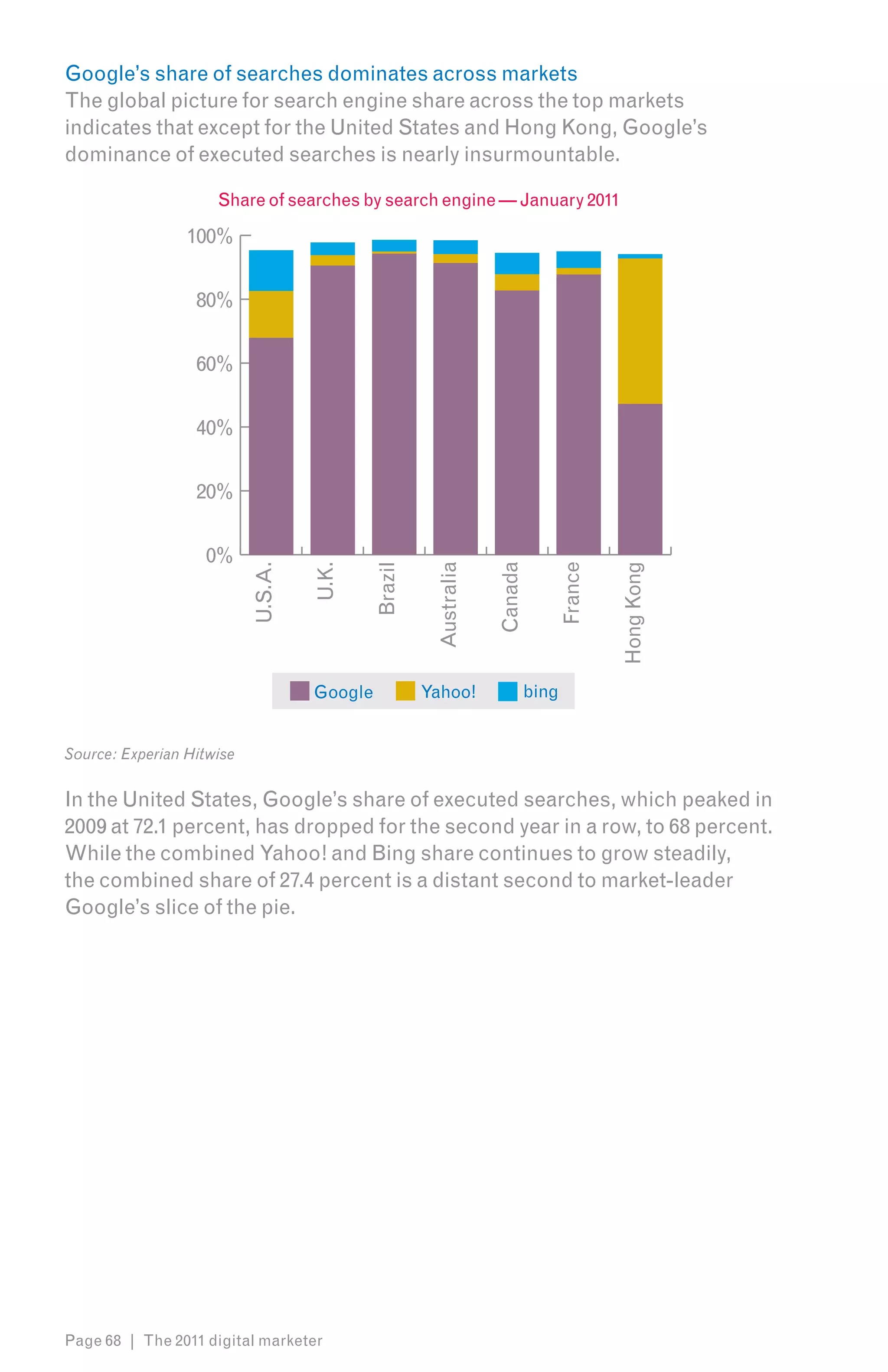 Google’s share of searches dominates across markets
The global picture for search engine share across the top markets
indicates that except for the United States and Hong Kong, Google’s
dominance of executed searches is nearly insurmountable.

                     Share of searches by search engine — January 2011

                 100%


                  80%


                  60%


                  40%


                  20%


                   0%
                           U.S.A.

                                    U.K.

                                             Brazil

                                                       Australia

                                                                   Canada

                                                                                   France

                                                                                            Hong Kong

                                    Google            Yahoo!                bing


Source: Experian Hitwise


In the United States, Google’s share of executed searches, which peaked in
2009 at 72.1 percent, has dropped for the second year in a row, to 68 percent.
While the combined Yahoo! and Bing share continues to grow steadily,
the combined share of 27.4 percent is a distant second to market-leader
Google’s slice of the pie.




Page 68 | The 2011 digital marketer
 