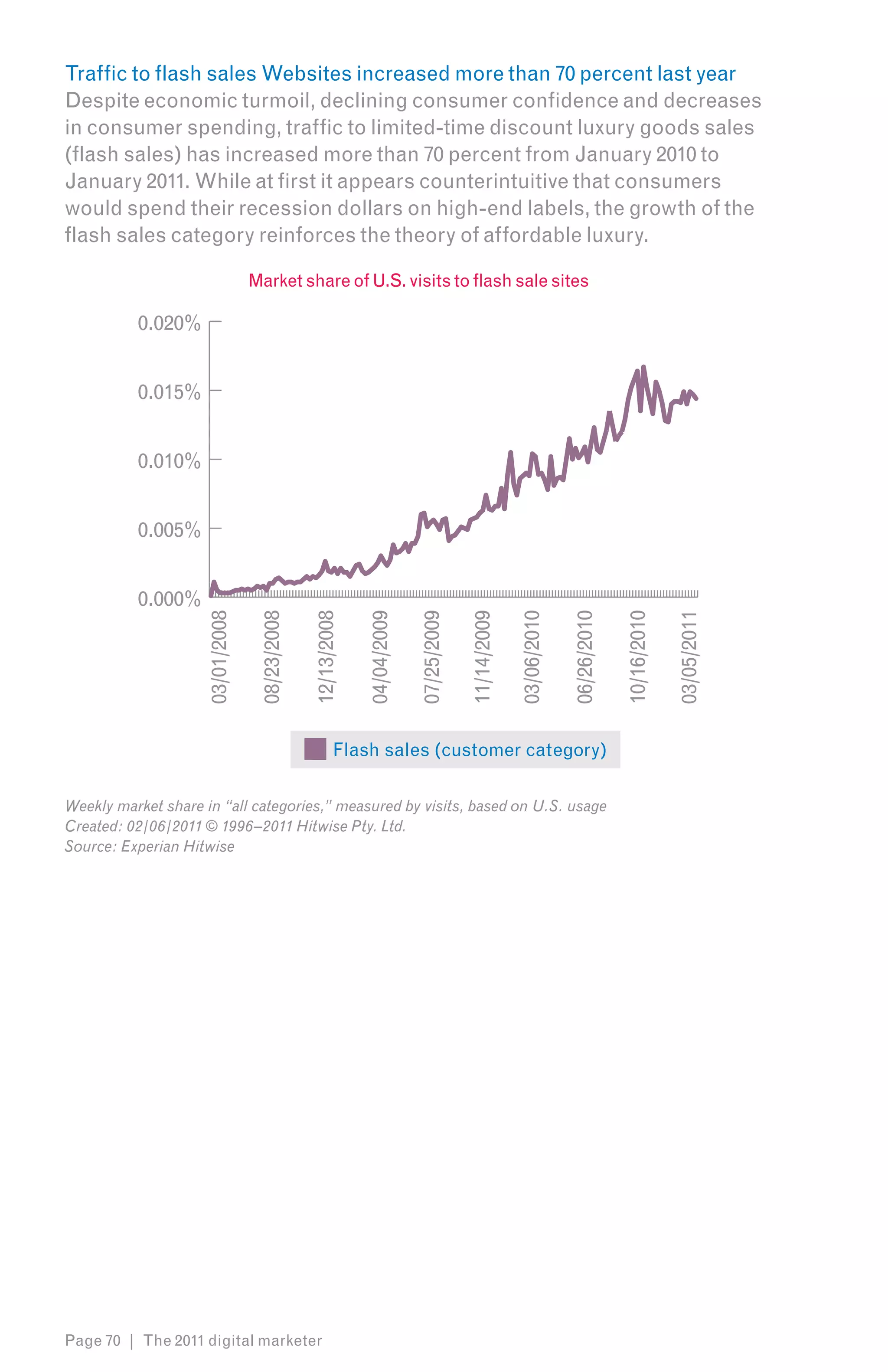 Traffic to flash sales Websites increased more than 70 percent last year
Despite economic turmoil, declining consumer confidence and decreases
in consumer spending, traffic to limited-time discount luxury goods sales
(flash sales) has increased more than 70 percent from January 2010 to
January 2011. While at first it appears counterintuitive that consumers
would spend their recession dollars on high-end labels, the growth of the
flash sales category reinforces the theory of affordable luxury.

                                 Market share of U.S. visits to flash sale sites

          0.020%


          0.015%


          0.010%


          0.005%


          0.000%
                    03/01/2008

                                  08/23/2008

                                               12/13/2008

                                                            04/04/2009

                                                                         07/25/2009

                                                                                      11/14/2009

                                                                                                   03/06/2010

                                                                                                                06/26/2010

                                                                                                                             10/16/2010

                                                                                                                                          03/05/2011

                                                      Flash sales (customer category)

Weekly market share in “all categories,” measured by visits, based on U.S. usage
Created: 02/06/2011 © 1996–2011 Hitwise Pty. Ltd.
Source: Experian Hitwise




Page 70 | The 2011 digital marketer
 