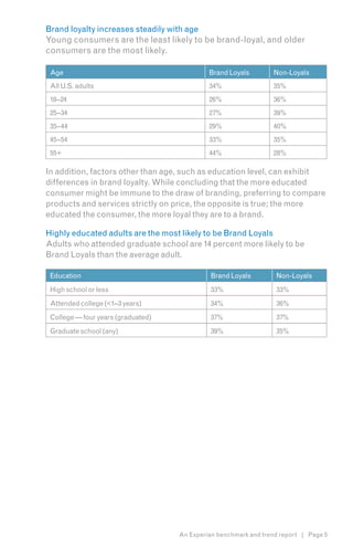Brand loyalty increases steadily with age
Young consumers are the least likely to be brand-loyal, and older
consumers are the most likely.

 Age                                         Brand Loyals        Non-Loyals
 All U.S. adults                             34%                 35%
 18–24                                       26%                 36%
 25–34                                       27%                 39%
 35–44                                       29%                 40%
 45–54                                       33%                 35%
 55+                                         44%                 28%

In addition, factors other than age, such as education level, can exhibit
differences in brand loyalty. While concluding that the more educated
consumer might be immune to the draw of branding, preferring to compare
products and services strictly on price, the opposite is true; the more
educated the consumer, the more loyal they are to a brand.

Highly educated adults are the most likely to be Brand Loyals
Adults who attended graduate school are 14 percent more likely to be
Brand Loyals than the average adult.

 Education                                    Brand Loyals        Non-Loyals
 High school or less                          33%                 33%
 Attended college (<1–3 years)                34%                 36%
 College — four years (graduated)             37%                 37%
 Graduate school (any)                        39%                 35%




                                    An Experian benchmark and trend report | Page 5
 