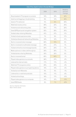 Use of key digital media in the last 30 days
                                                                                 Relative
                                                      2009                2010   percent
                                                                                 change
 Downloaded a TV program or a movie                   13%                 19%      49%
 Used social tagging or bookmarking                    9%                 13%      39%
 Used a TV redirector                                  5%                 6%       29%
 Watched movies online                                26%                 33%      25%
 Visited social networking sites                      59%                 71%      22%
 Used GPS/personal navigation system                  25%                 29%      20%
 Visited video-sharing Websites                       41%                 47%      17%
 Visited virtual experience sites                      7%                 8%       17%
 Visited professional networking Websites             10%                 12%      11%
 Sent or received a text message                      69%                 74%      8%
 Sent or received a multimedia message                44%                 47%      7%
 Visited online forums/message boards                 22%                 23%      4%
 Made a phone or video call through pc                30%                 30%      1%
 Visited photo-sharing Websites                       35%                 35%      0%
 Sent or received email                               85%                 84%      -1%
 Played video games on a console                      38%                 37%      -2%
 Listened to internet radio                           17%                 17%      -2%
 Watched TV programs online                           25%                 25%      -2%
 Played video games on port gaming device             14%                 13%      -5%
 Visited torrent Websites                              8%                 8%       -7%
 Listened to or watched podcasts                      12%                 11%      -8%
 Visited online blogs                                 19%                 17%      -10%
 Played video games on a computer                     14%                 12%      -15%
 Used RSS feeds                                        9%                 7%      -22%

Source: Experian Simmons
Base: Online adults




                                             An Experian benchmark and trend report | Page 15
 