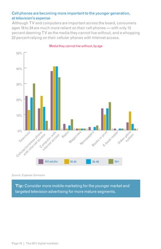 Cell phones are becoming more important to the younger generation,
at television’s expense
Although TV and computers are important across the board, consumers
ages 18 to 34 are much more reliant on their cell phones — with only 13
percent deeming TV as the media they cannot live without, and a whopping
22 percent relying on their cellular phones with Internet access.

                            Media they cannot live without, by age

   50%



   40%



   30%



   20%



   10%



    0%
                      st me
                              on




                                o


                               es



                                s



                                t

                               er
                       ce e



                       ce t h




                              in
                             er
                             di
                   ac on




                           ad
                            in
          te pu s




                         em
                            si




                   a c wi




                          pr
                          ss




                   sy ga
                         Ra




                         ap
                          s
               et ph




                        az
                         vi




                        re
                       in
               et r




                     sp




                     eo
                      le




             rn te




                    ag




                   ok
             rn s




                    s
                  Te




                 ew
          t e es




                  id
                 ok
                 M




                bo


                V
        in irel



        in om




               N


             Bo


             E-
           C
    i th w
   w lar/
     lu
   el
  C




                        All adults        18-34           35-49      50+



Source: Experian Simmons


  Tip: Consider more mobile marketing for the younger market and
  targeted television advertising for more mature segments.




Page 16 | The 2011 digital marketer
 