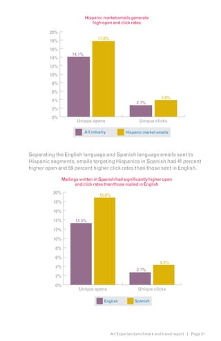 Hispanic market emails generate
                                high open and click rates

        20%
                                    17.8%
        18%
        16%
                     14.1%
        14%
        12%
        10%
         8%
         6%
                                                                     3.9%
         4%
                                                         2.7%
         2%
         0%
                       Unique opens                       Unique clicks

                             All industry          Hispanic market emails




Separating the English language and Spanish language emails sent to
Hispanic segments, emails targeting Hispanics in Spanish had 41 percent
higher open and 59 percent higher click rates than those sent in English.

                Mailings written in Spanish had significantly higher open
                       and click rates than those mailed in English
          20%
                                     18.8%
          18%

          16%

          14%          13.3%

          12%

          10%

           8%

           6%
                                                                     4.3%
           4%
                                                         2.7%
           2%

           0%
                        Unique opens                      Unique clicks

                                        English         Spanish




                                            An Experian benchmark and trend report | Page 21
 
