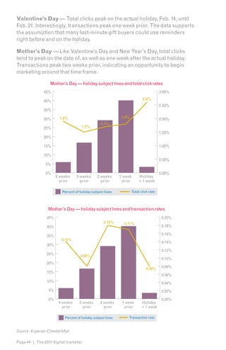 Valentine’s Day — Total clicks peak on the actual holiday, Feb. 14, until
Feb. 21. Interestingly, transactions peak one week prior. The data supports
the assumption that many last-minute gift buyers could use reminders
right before and on the holiday.

Mother’s Day — Like Valentine’s Day and New Year’s Day, total clicks
tend to peak on the date of, as well as one week after the actual holiday.
Transactions peak two weeks prior, indicating an opportunity to begin
marketing around that time frame.

                  Mother’s Day — holiday subject lines and total click rates
              45%                                                                      3.00%

              40%                                                          2.6%
                                                                                       2.50%
              35%

              30%      1.9%                                  1.8%                      2.00%
                                                 1.7%
              25%                    1.5%
                                                                                       1.50%
              20%

              15%                                                                      1.00%

              10%
                                                                                       0.50%
               5%

               0%                                                                      0.00%
                      4 weeks     3 weeks      2 weeks       1 week      Holiday
                        prior       prior        prior        prior      + 1 week

                         Percent of holiday subject lines           Total click rate



                Mother’s Day — holiday subject lines and transaction rates
                45%                                                                     0.20%
                                                   0.18%       0.17%
                40%                                                                     0.18%

                35%                                                                     0.16%
                        0.14%
                                                                                        0.14%
                30%
                                                                                        0.12%
                25%                 0.08%
                                                                                        0.10%
                20%
                                                                             0.08%      0.08%
                15%
                                                                                        0.06%
                10%                                                                     0.04%
                 5%                                                                     0.02%

                 0%                                                                     0.00%
                       4 weeks      3 weeks      2 weeks      1 week       Holiday
                         prior        prior        prior       prior       + 1 week

                          Percent of holiday subject lines       Transaction rate


Source: Experian CheetahMail

Page 44 | The 2011 digital marketer
 