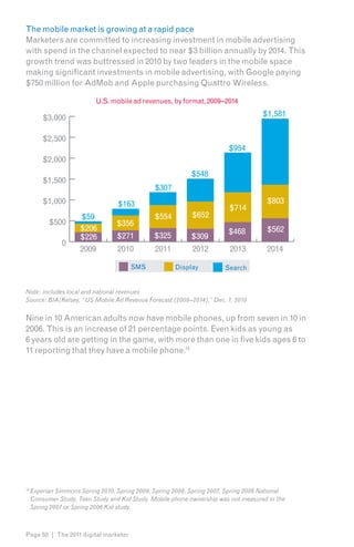 The mobile market is growing at a rapid pace
Marketers are committed to increasing investment in mobile advertising
with spend in the channel expected to near $3 billion annually by 2014. This
growth trend was buttressed in 2010 by two leaders in the mobile space
making significant investments in mobile advertising, with Google paying
$750 million for AdMob and Apple purchasing Quattro Wireless.

                           U.S. mobile ad revenues, by format, 2009–2014

         $3,000                                                                       $1,581

         $2,500
                                                                          $954
         $2,000
                                                             $548
         $1,500
                                                $307
         $1,000                    $163                                                $803
                                                                          $714
                      $59                       $554         $652
           $500                    $356
                      $206                                                $468         $562
                      $226         $271         $325         $309
                0
                      2009         2010         2011         2012         2013         2014

                                        SMS            Display           Search


Note: includes local and national revenues
Source: BIA/Kelsey, “US Mobile Ad Revenue Forecast (2009–2014),” Dec. 1, 2010


Nine in 10 American adults now have mobile phones, up from seven in 10 in
2006. This is an increase of 21 percentage points. Even kids as young as
6 years old are getting in the game, with more than one in five kids ages 6 to
11 reporting that they have a mobile phone.14




14
     Experian Simmons Spring 2010, Spring 2009, Spring 2008, Spring 2007, Spring 2006 National
     Consumer Study, Teen Study and Kid Study. Mobile phone ownership was not measured in the
     Spring 2007 or Spring 2006 Kid study.



Page 50 | The 2011 digital marketer
 